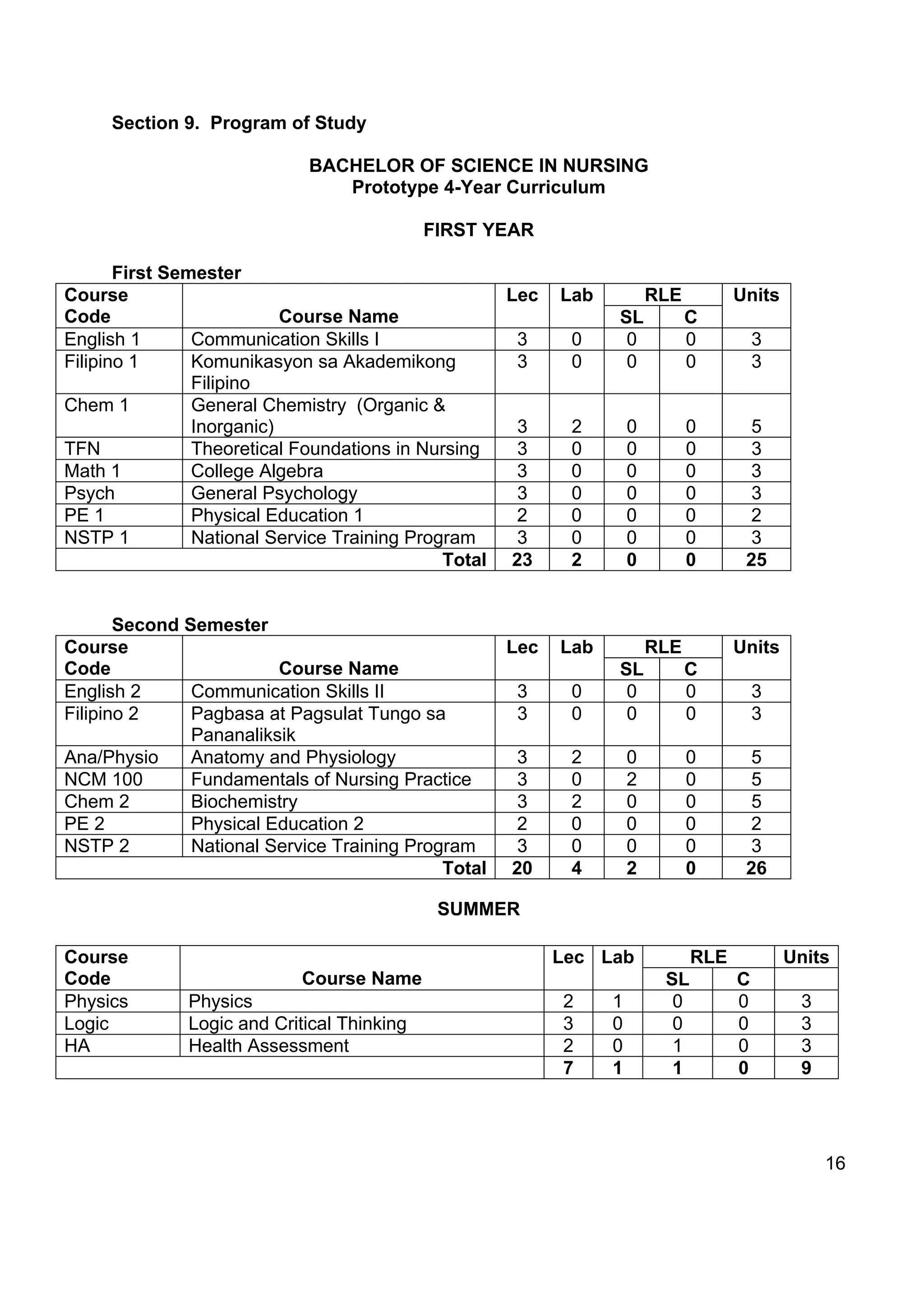 Section 9. Program of Study

                             BACHELOR OF SCIENCE IN NURSING
                                Prototype 4-Year Curriculum

                                            FIRST YEAR

       First Semester
Course                                                Lec   Lab           RLE         Units
Code                       Course Name                            SL            C
English 1       Communication Skills I                 3     0     0            0         3
Filipino 1      Komunikasyon sa Akademikong            3     0     0            0         3
                Filipino
Chem 1          General Chemistry (Organic &
                Inorganic)                             3     2        0         0       5
TFN             Theoretical Foundations in Nursing     3     0        0         0       3
Math 1          College Algebra                       3      0        0         0      3
Psych           General Psychology                     3     0        0         0       3
PE 1            Physical Education 1                  2      0        0         0      2
NSTP 1          National Service Training Program      3     0        0         0       3
                                              Total   23     2        0         0      25


       Second Semester
Course                                                Lec   Lab           RLE         Units
Code                     Course Name                              SL            C
English 2      Communication Skills II                 3     0     0            0         3
Filipino 2     Pagbasa at Pagsulat Tungo sa            3     0     0            0         3
               Pananaliksik
Ana/Physio     Anatomy and Physiology                 3      2        0         0       5
NCM 100        Fundamentals of Nursing Practice        3     0        2         0       5
Chem 2         Biochemistry                            3     2        0         0       5
PE 2           Physical Education 2                   2      0        0         0      2
NSTP 2         National Service Training Program       3     0        0         0       3
                                             Total    20     4        2         0      26

                                             SUMMER

Course                                                      Lec Lab             RLE           Units
Code                        Course Name                                    SL         C
Physics       Physics                                       2     1         0         0        3
Logic         Logic and Critical Thinking                   3     0         0         0        3
HA            Health Assessment                             2     0         1         0        3
                                                            7     1         1         0        9




                                                                                                   16
 