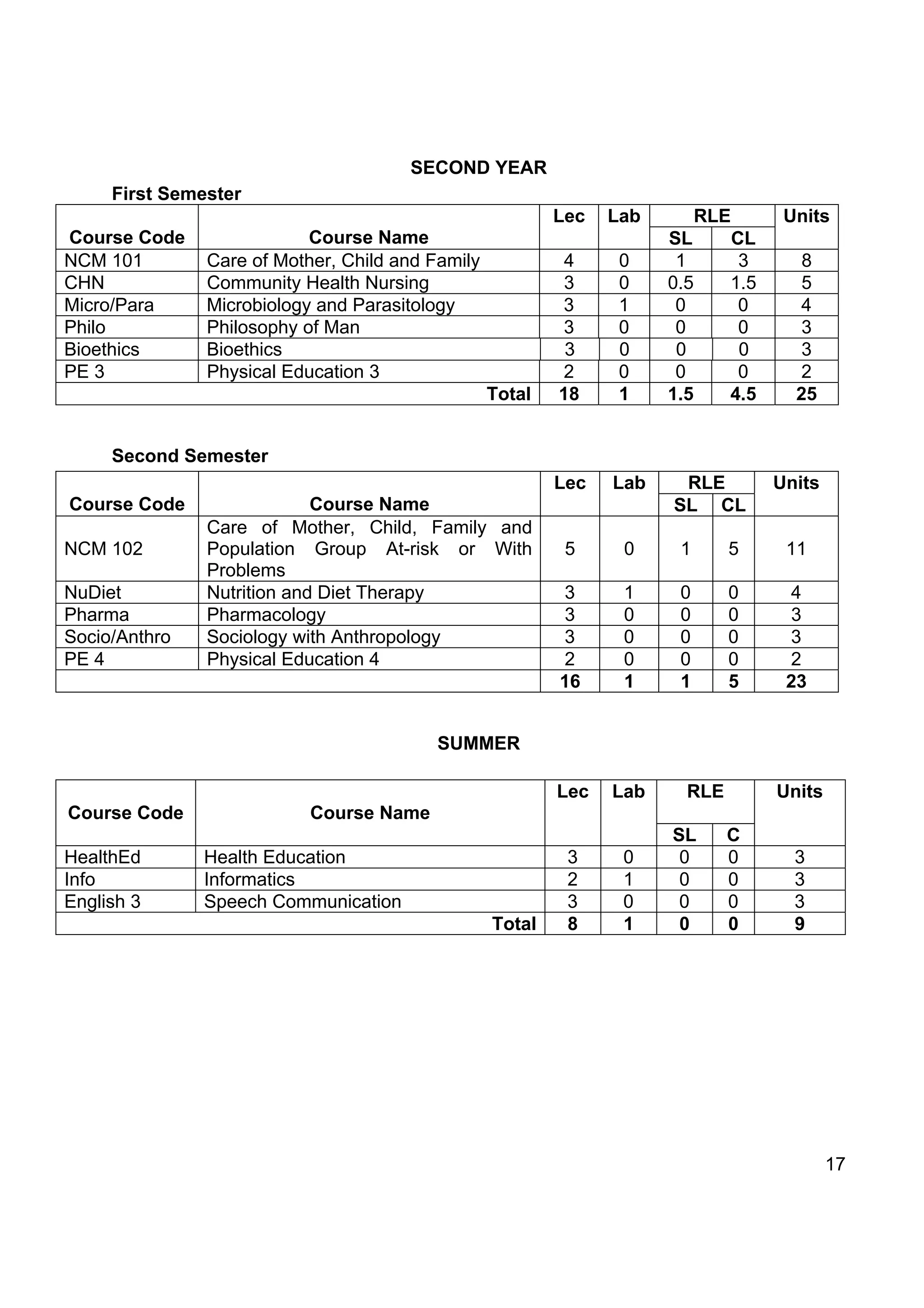 SECOND YEAR
     First Semester
                                                          Lec   Lab         RLE      Units
Course Code                Course Name                                SL      CL
NCM 101        Care of Mother, Child and Family            4     0     1       3       8
CHN            Community Health Nursing                    3     0    0.5     1.5      5
Micro/Para     Microbiology and Parasitology              3      1     0       0      4
Philo          Philosophy of Man                          3      0     0       0      3
Bioethics      Bioethics                                   3     0     0       0      3
PE 3           Physical Education 3                       2      0     0       0      2
                                                  Total   18     1    1.5     4.5     25


     Second Semester
                                                          Lec   Lab    RLE          Units
Course Code                 Course Name                               SL CL
               Care of Mother, Child, Family and
NCM 102        Population Group At-risk or With            5     0     1      5      11
               Problems
NuDiet         Nutrition and Diet Therapy                 3      1     0      0      4
Pharma         Pharmacology                               3      0     0      0      3
Socio/Anthro   Sociology with Anthropology                3      0     0      0      3
PE 4           Physical Education 4                       2      0     0      0      2
                                                          16     1     1      5      23


                                          SUMMER

                                                          Lec   Lab     RLE         Units
Course Code                Course Name
                                                                      SL      C
HealthEd       Health Education                            3     0     0      0       3
Info           Informatics                                 2     1     0      0       3
English 3      Speech Communication                        3     0     0      0       3
                                                  Total    8     1     0      0       9




                                                                                            17
 