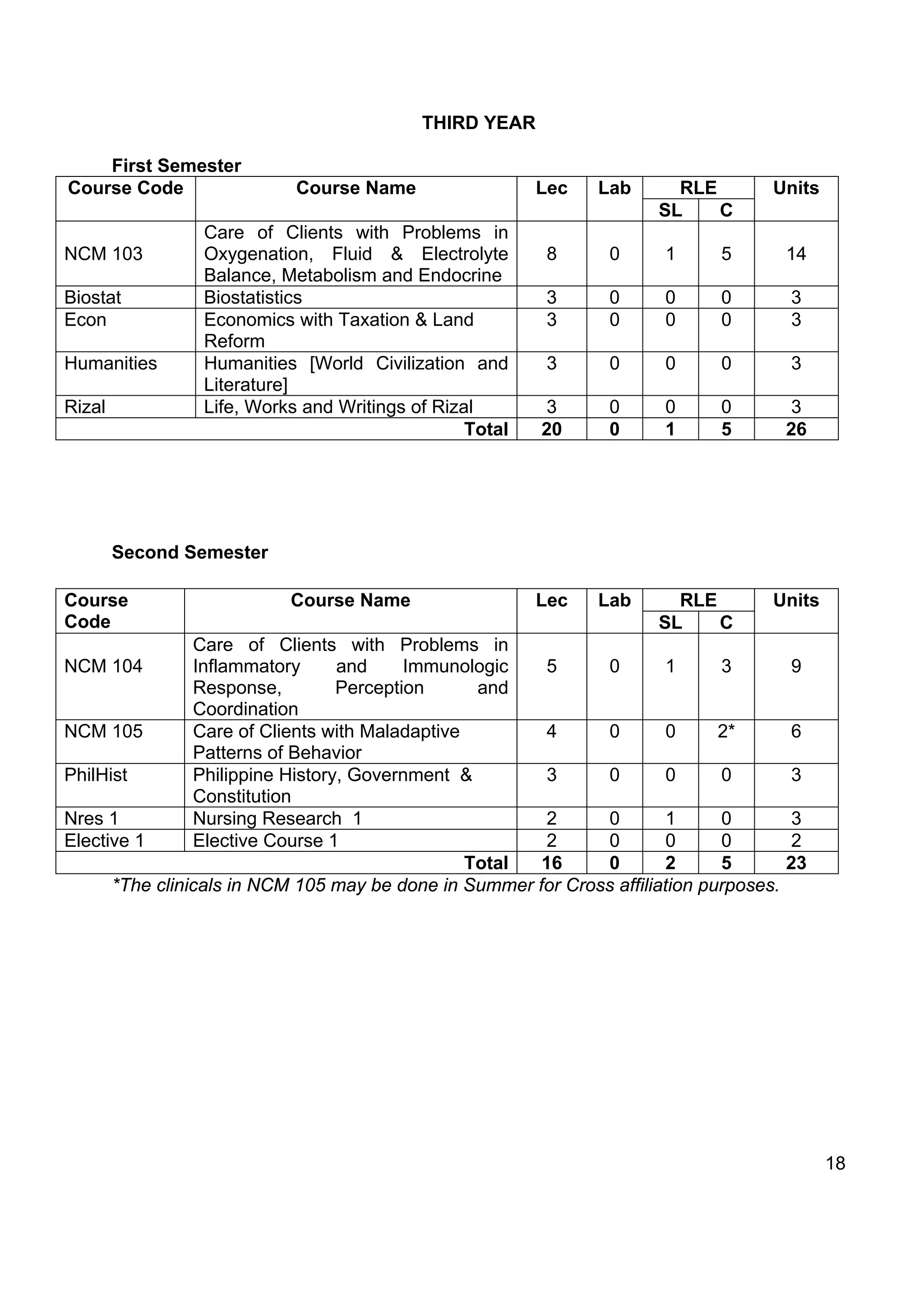 THIRD YEAR

    First Semester
Course Code                Course Name                  Lec    Lab      RLE         Units
                                                                      SL    C
                Care of Clients with Problems in
NCM 103         Oxygenation, Fluid & Electrolyte         8      0      1      5         14
                Balance, Metabolism and Endocrine
Biostat         Biostatistics                            3      0      0      0         3
Econ            Economics with Taxation & Land           3      0      0      0         3
                Reform
Humanities      Humanities [World Civilization and       3      0      0      0         3
                Literature]
Rizal           Life, Works and Writings of Rizal       3       0      0      0         3
                                                Total   20      0      1      5         26




        Second Semester

Course                    Course Name                   Lec    Lab      RLE         Units
Code                                                                  SL    C
                Care of Clients with Problems in
NCM 104         Inflammatory      and     Immunologic  5       0        1     3         9
                Response,         Perception      and
                Coordination
NCM 105         Care of Clients with Maladaptive       4       0        0     2*        6
                Patterns of Behavior
PhilHist        Philippine History, Government &       3       0        0     0         3
                Constitution
Nres 1          Nursing Research 1                     2       0        1     0         3
Elective 1      Elective Course 1                      2       0        0     0         2
                                                 Total 16      0        2     5         23
      *The clinicals in NCM 105 may be done in Summer for Cross affiliation purposes.




                                                                                             18
 