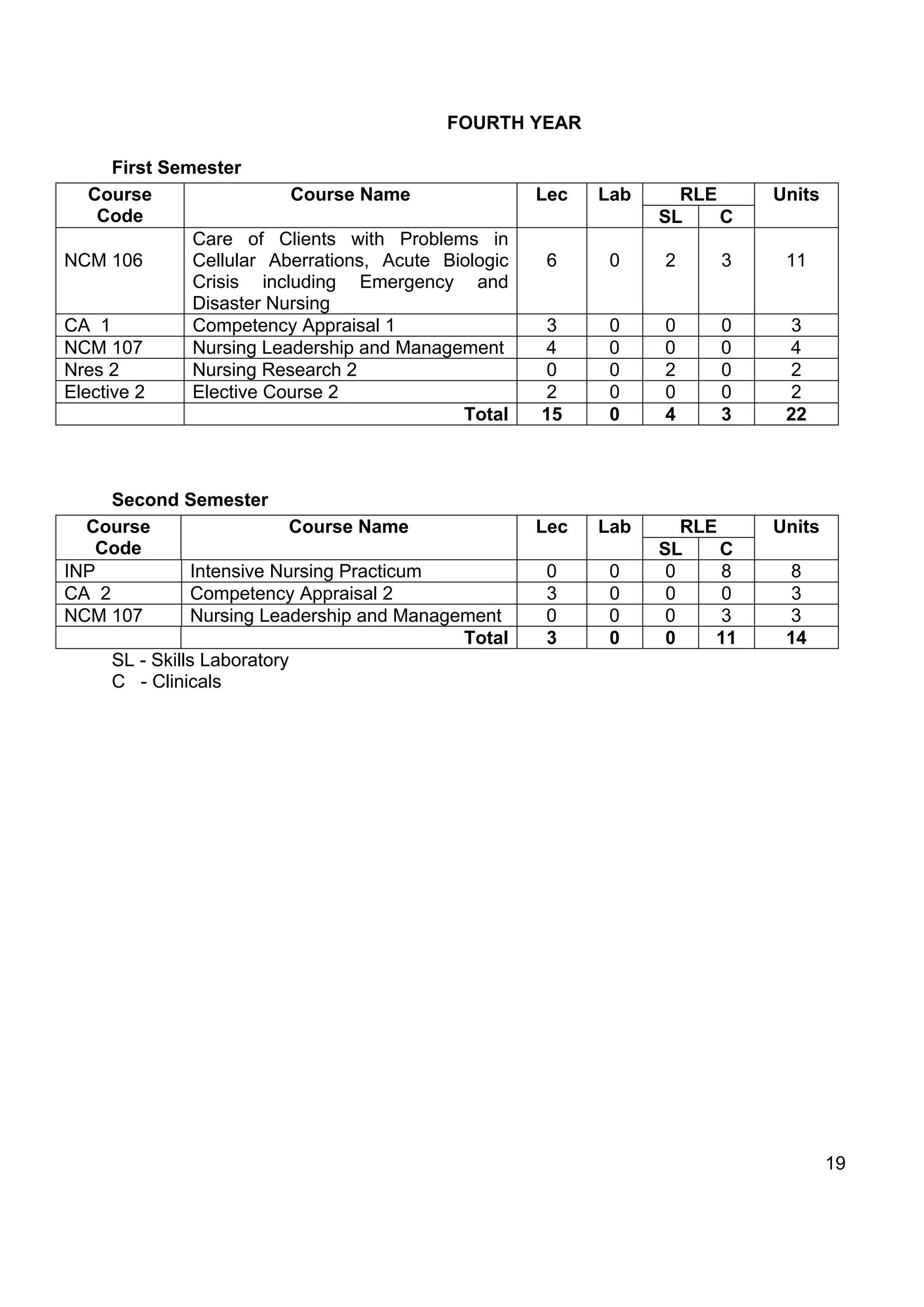 FOURTH YEAR

      First Semester
   Course                 Course Name                 Lec   Lab     RLE      Units
    Code                                                          SL    C
               Care of Clients with Problems in
NCM 106        Cellular Aberrations, Acute Biologic    6     0    2     3     11
               Crisis including Emergency and
               Disaster Nursing
CA 1           Competency Appraisal 1                 3      0    0     0      3
NCM 107        Nursing Leadership and Management      4      0    0     0     4
Nres 2         Nursing Research 2                     0      0    2     0     2
Elective 2     Elective Course 2                      2      0    0     0     2
                                             Total    15     0    4     3     22



     Second Semester
  Course                    Course Name               Lec   Lab      RLE     Units
   Code                                                           SL     C
INP             Intensive Nursing Practicum           0      0     0     8    8
CA 2            Competency Appraisal 2                3      0     0     0     3
NCM 107         Nursing Leadership and Management     0      0     0     3    3
                                             Total    3      0     0    11    14
     SL - Skills Laboratory
     C - Clinicals




                                                                                     19
 