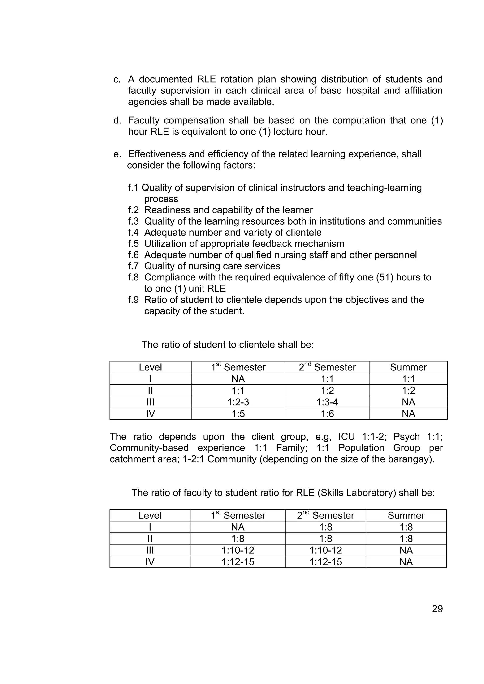 c. A documented RLE rotation plan showing distribution of students and
   faculty supervision in each clinical area of base hospital and affiliation
   agencies shall be made available.
d. Faculty compensation shall be based on the computation that one (1)
   hour RLE is equivalent to one (1) lecture hour.

e. Effectiveness and efficiency of the related learning experience, shall
   consider the following factors:

   f.1 Quality of supervision of clinical instructors and teaching-learning
       process
   f.2 Readiness and capability of the learner
   f.3 Quality of the learning resources both in institutions and communities
   f.4 Adequate number and variety of clientele
   f.5 Utilization of appropriate feedback mechanism
   f.6 Adequate number of qualified nursing staff and other personnel
   f.7 Quality of nursing care services
   f.8 Compliance with the required equivalence of fifty one (51) hours to
       to one (1) unit RLE
   f.9 Ratio of student to clientele depends upon the objectives and the
       capacity of the student.


      The ratio of student to clientele shall be:

      Level            1st Semester          2nd Semester          Summer
         I                  NA                    1:1                1:1
        II                  1:1                   1:2                1:2
       III                 1:2-3                 1:3-4               NA
       IV                   1:5                   1:6                NA

The ratio depends upon the client group, e.g, ICU 1:1-2; Psych 1:1;
Community-based experience 1:1 Family; 1:1 Population Group per
catchment area; 1-2:1 Community (depending on the size of the barangay).


    The ratio of faculty to student ratio for RLE (Skills Laboratory) shall be:

      Level            1st Semester         2nd Semester           Summer
         I                  NA                   1:8                 1:8
        II                  1:8                  1:8                 1:8
       III                1:10-12              1:10-12               NA
       IV                 1:12-15              1:12-15               NA



                                                                              29
 