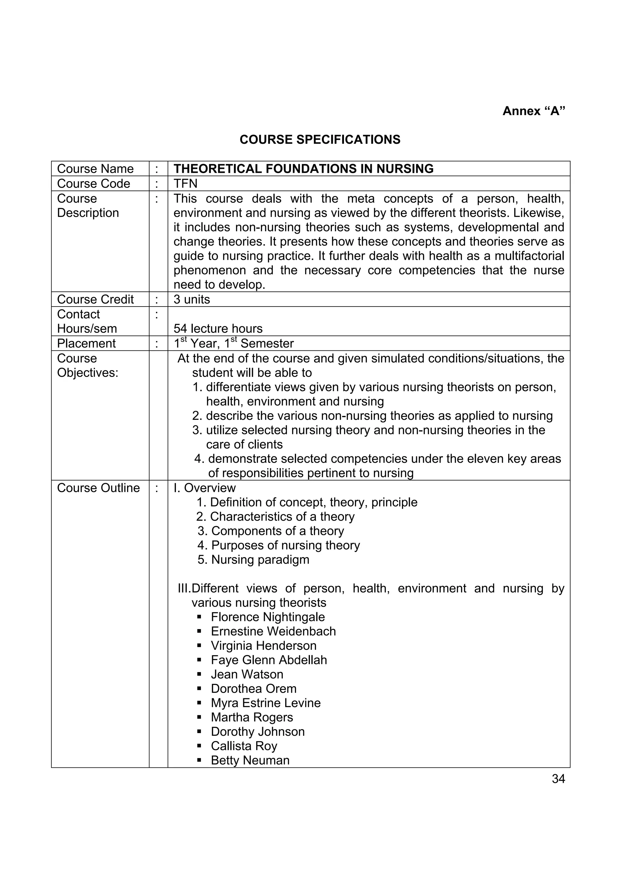 Annex “A”

                                 COURSE SPECIFICATIONS

Course Name      :   THEORETICAL FOUNDATIONS IN NURSING
Course Code      :   TFN
Course           :   This course deals with the meta concepts of a person, health,
Description          environment and nursing as viewed by the different theorists. Likewise,
                     it includes non-nursing theories such as systems, developmental and
                     change theories. It presents how these concepts and theories serve as
                     guide to nursing practice. It further deals with health as a multifactorial
                     phenomenon and the necessary core competencies that the nurse
                     need to develop.
Course Credit    :   3 units
Contact          :
Hours/sem            54 lecture hours
Placement        :   1st Year, 1st Semester
Course                At the end of the course and given simulated conditions/situations, the
Objectives:              student will be able to
                         1. differentiate views given by various nursing theorists on person,
                            health, environment and nursing
                         2. describe the various non-nursing theories as applied to nursing
                         3. utilize selected nursing theory and non-nursing theories in the
                            care of clients
                         4. demonstrate selected competencies under the eleven key areas
                            of responsibilities pertinent to nursing
Course Outline   :   I. Overview
                          1. Definition of concept, theory, principle
                          2. Characteristics of a theory
                          3. Components of a theory
                          4. Purposes of nursing theory
                          5. Nursing paradigm

                     III.Different views of person, health, environment and nursing by
                         various nursing theorists
                             Florence Nightingale
                             Ernestine Weidenbach
                             Virginia Henderson
                             Faye Glenn Abdellah
                             Jean Watson
                             Dorothea Orem
                             Myra Estrine Levine
                             Martha Rogers
                             Dorothy Johnson
                             Callista Roy
                             Betty Neuman
                                                                                    34
 