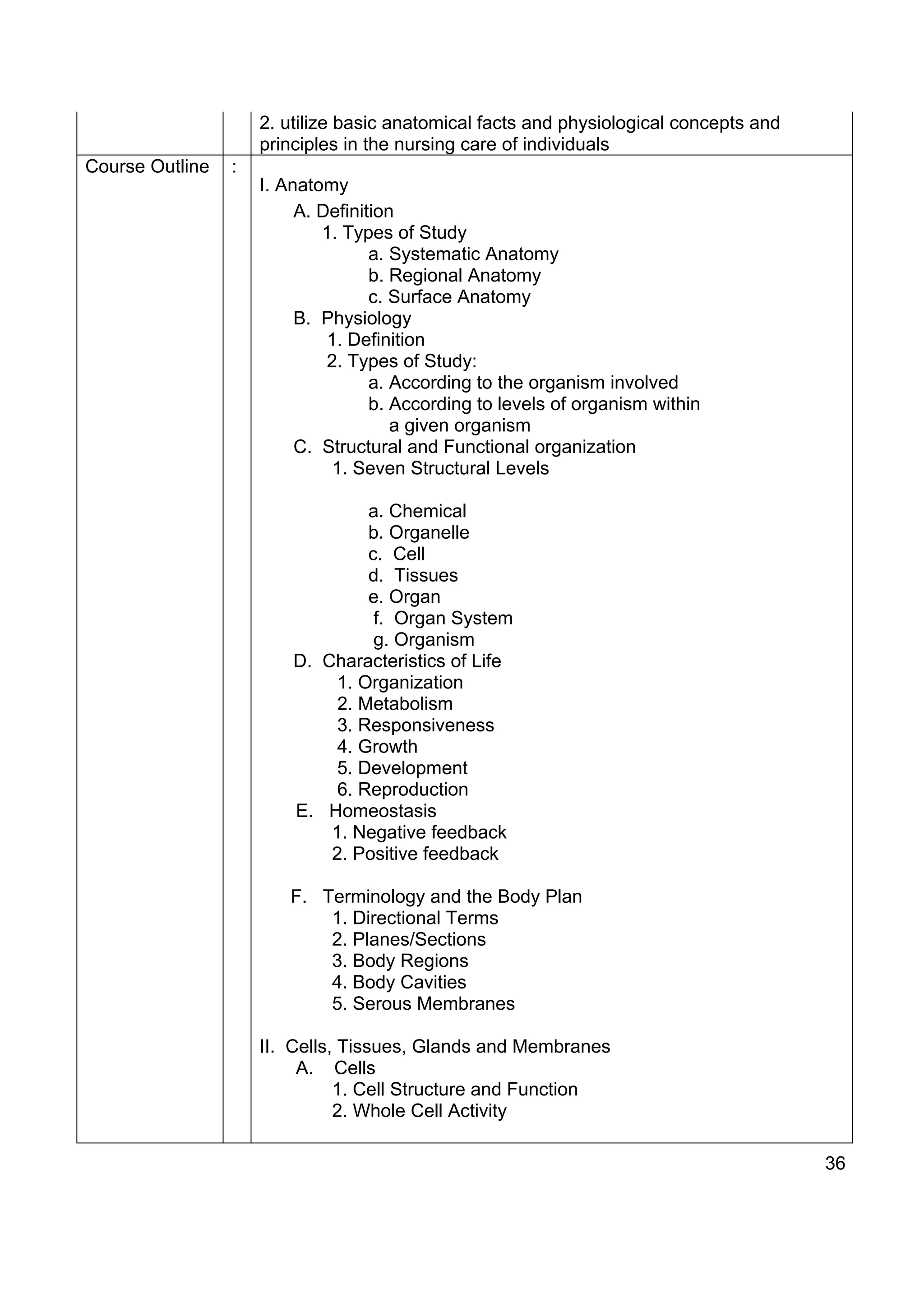 2. utilize basic anatomical facts and physiological concepts and
                     principles in the nursing care of individuals
Course Outline   :
                     I. Anatomy
                          A. Definition
                             1. Types of Study
                                    a. Systematic Anatomy
                                    b. Regional Anatomy
                                    c. Surface Anatomy
                          B. Physiology
                              1. Definition
                              2. Types of Study:
                                    a. According to the organism involved
                                    b. According to levels of organism within
                                       a given organism
                          C. Structural and Functional organization
                               1. Seven Structural Levels

                                  a. Chemical
                                  b. Organelle
                                  c. Cell
                                  d. Tissues
                                  e. Organ
                                   f. Organ System
                                   g. Organism
                         D. Characteristics of Life
                              1. Organization
                              2. Metabolism
                              3. Responsiveness
                              4. Growth
                              5. Development
                              6. Reproduction
                         E. Homeostasis
                             1. Negative feedback
                             2. Positive feedback

                        F. Terminology and the Body Plan
                            1. Directional Terms
                            2. Planes/Sections
                            3. Body Regions
                            4. Body Cavities
                            5. Serous Membranes

                     II. Cells, Tissues, Glands and Membranes
                          A. Cells
                               1. Cell Structure and Function
                               2. Whole Cell Activity

                                                                                        36
 