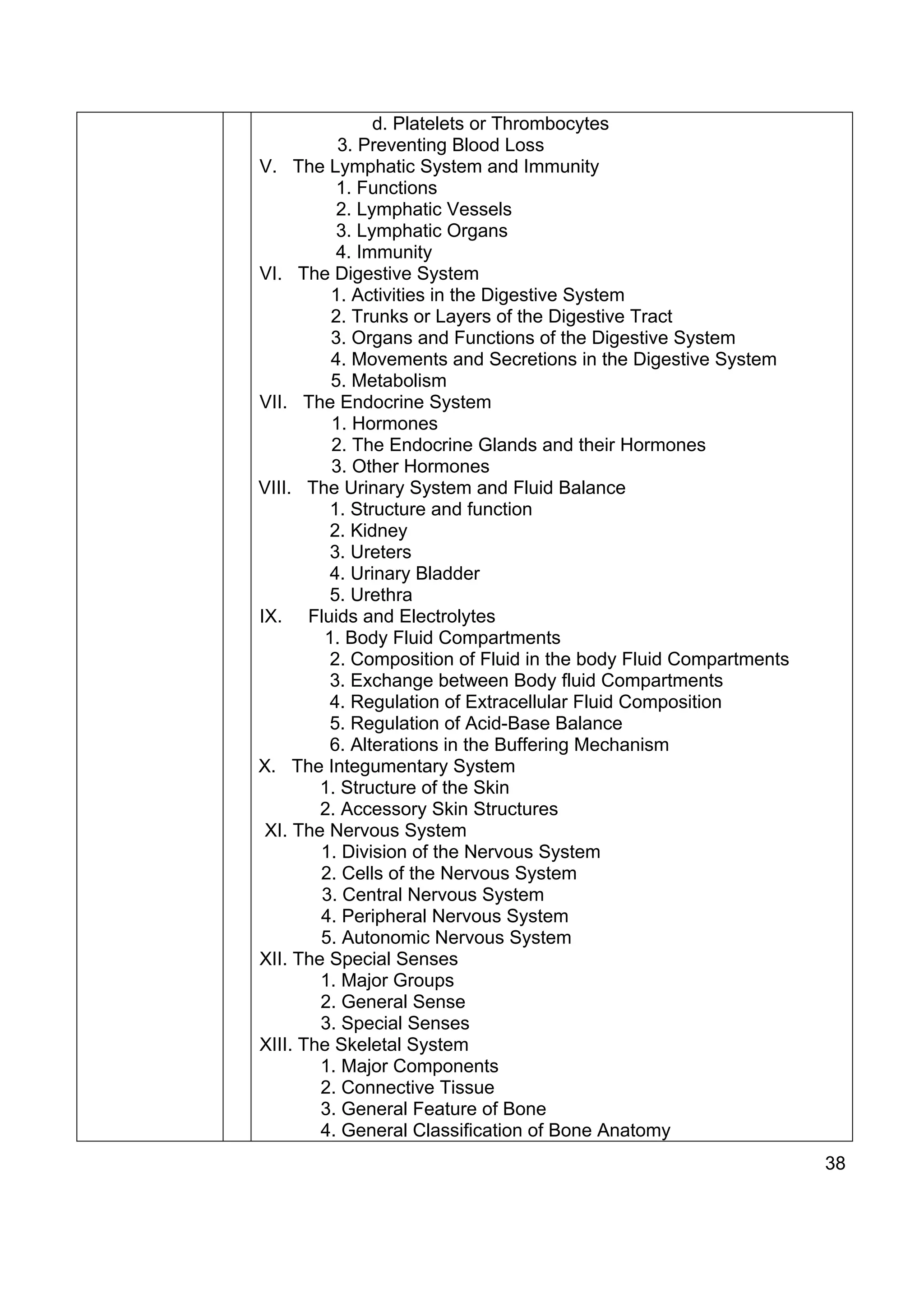 d. Platelets or Thrombocytes
          3. Preventing Blood Loss
V. The Lymphatic System and Immunity
          1. Functions
          2. Lymphatic Vessels
          3. Lymphatic Organs
          4. Immunity
VI. The Digestive System
         1. Activities in the Digestive System
         2. Trunks or Layers of the Digestive Tract
         3. Organs and Functions of the Digestive System
         4. Movements and Secretions in the Digestive System
         5. Metabolism
VII. The Endocrine System
         1. Hormones
         2. The Endocrine Glands and their Hormones
         3. Other Hormones
VIII. The Urinary System and Fluid Balance
         1. Structure and function
         2. Kidney
         3. Ureters
         4. Urinary Bladder
         5. Urethra
IX. Fluids and Electrolytes
        1. Body Fluid Compartments
         2. Composition of Fluid in the body Fluid Compartments
         3. Exchange between Body fluid Compartments
         4. Regulation of Extracellular Fluid Composition
         5. Regulation of Acid-Base Balance
         6. Alterations in the Buffering Mechanism
X. The Integumentary System
        1. Structure of the Skin
        2. Accessory Skin Structures
 XI. The Nervous System
        1. Division of the Nervous System
        2. Cells of the Nervous System
        3. Central Nervous System
        4. Peripheral Nervous System
        5. Autonomic Nervous System
XII. The Special Senses
        1. Major Groups
        2. General Sense
        3. Special Senses
XIII. The Skeletal System
        1. Major Components
        2. Connective Tissue
        3. General Feature of Bone
        4. General Classification of Bone Anatomy
                                                                  38
 