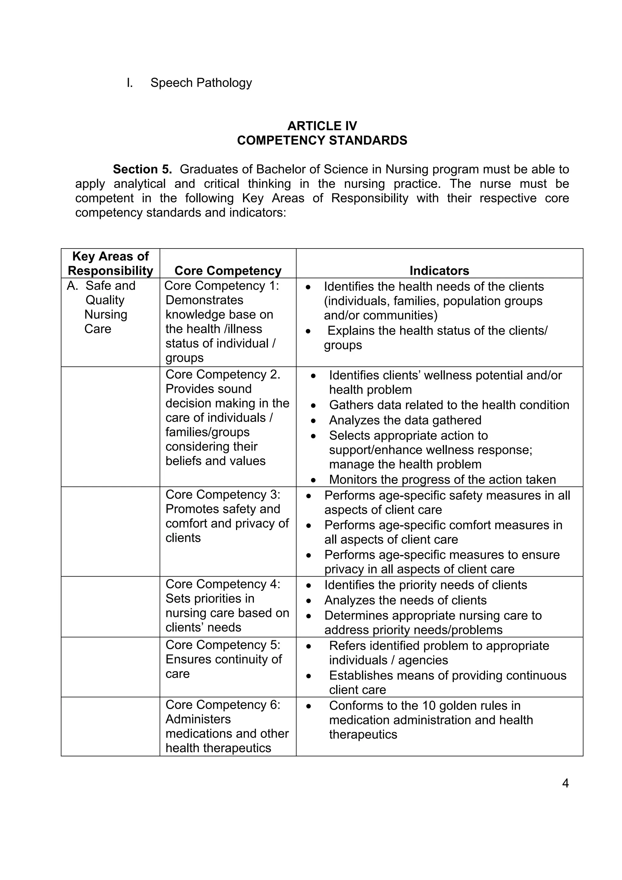 l.   Speech Pathology


                                   ARTICLE IV
                             COMPETENCY STANDARDS

       Section 5. Graduates of Bachelor of Science in Nursing program must be able to
 apply analytical and critical thinking in the nursing practice. The nurse must be
 competent in the following Key Areas of Responsibility with their respective core
 competency standards and indicators:


 Key Areas of
Responsibility     Core Competency                              Indicators
A. Safe and      Core Competency 1:       •    Identifies the health needs of the clients
   Quality       Demonstrates                  (individuals, families, population groups
   Nursing       knowledge base on             and/or communities)
   Care          the health /illness      •     Explains the health status of the clients/
                 status of individual /        groups
                 groups
                 Core Competency 2.       •     Identifies clients’ wellness potential and/or
                 Provides sound                 health problem
                 decision making in the   •     Gathers data related to the health condition
                 care of individuals /    •     Analyzes the data gathered
                 families/groups          •     Selects appropriate action to
                 considering their              support/enhance wellness response;
                 beliefs and values             manage the health problem
                                           •    Monitors the progress of the action taken
                 Core Competency 3:       •    Performs age-specific safety measures in all
                 Promotes safety and           aspects of client care
                 comfort and privacy of   •    Performs age-specific comfort measures in
                 clients                       all aspects of client care
                                          •    Performs age-specific measures to ensure
                                               privacy in all aspects of client care
                 Core Competency 4:       •    Identifies the priority needs of clients
                 Sets priorities in       •    Analyzes the needs of clients
                 nursing care based on    •    Determines appropriate nursing care to
                 clients’ needs                address priority needs/problems
                 Core Competency 5:       •     Refers identified problem to appropriate
                 Ensures continuity of          individuals / agencies
                 care                     •     Establishes means of providing continuous
                                                client care
                 Core Competency 6:       •     Conforms to the 10 golden rules in
                 Administers                    medication administration and health
                 medications and other          therapeutics
                 health therapeutics

                                                                                             4
 