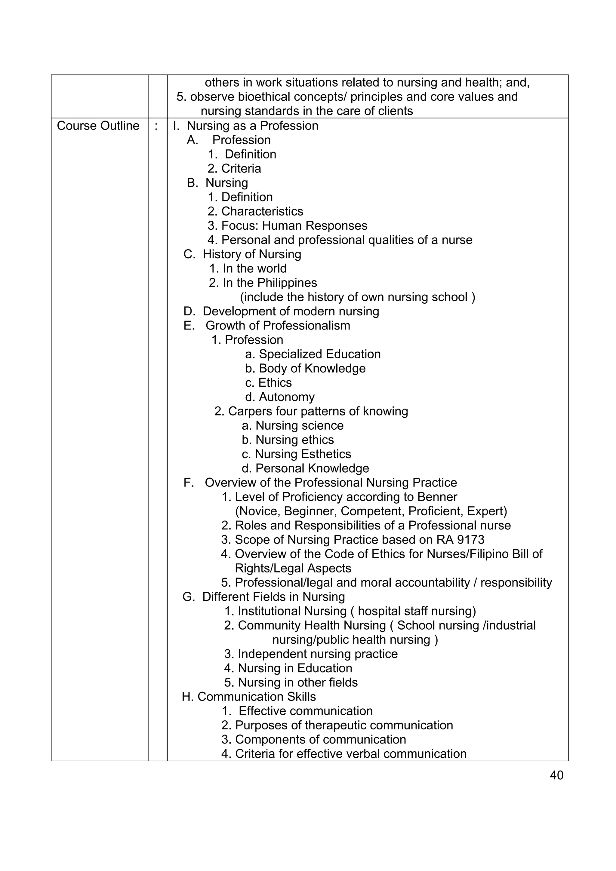 others in work situations related to nursing and health; and,
                      5. observe bioethical concepts/ principles and core values and
                           nursing standards in the care of clients
Course Outline   :   I. Nursing as a Profession
                        A. Profession
                            1. Definition
                            2. Criteria
                        B. Nursing
                            1. Definition
                            2. Characteristics
                            3. Focus: Human Responses
                            4. Personal and professional qualities of a nurse
                        C. History of Nursing
                             1. In the world
                             2. In the Philippines
                                    (include the history of own nursing school )
                        D. Development of modern nursing
                        E. Growth of Professionalism
                             1. Profession
                                     a. Specialized Education
                                     b. Body of Knowledge
                                     c. Ethics
                                     d. Autonomy
                              2. Carpers four patterns of knowing
                                    a. Nursing science
                                    b. Nursing ethics
                                    c. Nursing Esthetics
                                    d. Personal Knowledge
                        F. Overview of the Professional Nursing Practice
                                1. Level of Proficiency according to Benner
                                   (Novice, Beginner, Competent, Proficient, Expert)
                                2. Roles and Responsibilities of a Professional nurse
                                3. Scope of Nursing Practice based on RA 9173
                               4. Overview of the Code of Ethics for Nurses/Filipino Bill of
                                   Rights/Legal Aspects
                               5. Professional/legal and moral accountability / responsibility
                       G. Different Fields in Nursing
                                1. Institutional Nursing ( hospital staff nursing)
                                2. Community Health Nursing ( School nursing /industrial
                                           nursing/public health nursing )
                                3. Independent nursing practice
                                4. Nursing in Education
                                5. Nursing in other fields
                       H. Communication Skills
                                1. Effective communication
                                2. Purposes of therapeutic communication
                                3. Components of communication
                                4. Criteria for effective verbal communication
                                                                                             40
 