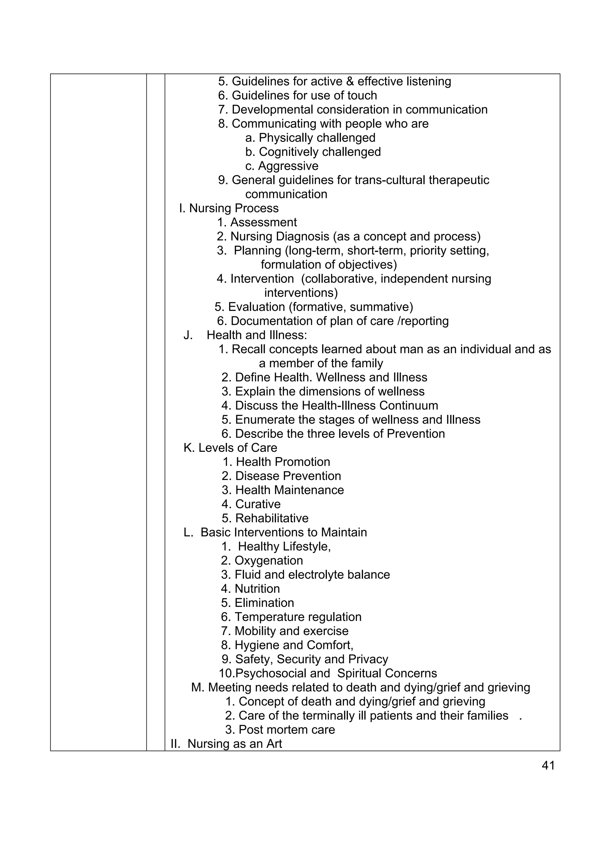 5. Guidelines for active & effective listening
          6. Guidelines for use of touch
          7. Developmental consideration in communication
          8. Communicating with people who are
                a. Physically challenged
                b. Cognitively challenged
                c. Aggressive
          9. General guidelines for trans-cultural therapeutic
                communication
  I. Nursing Process
          1. Assessment
          2. Nursing Diagnosis (as a concept and process)
          3. Planning (long-term, short-term, priority setting,
                   formulation of objectives)
          4. Intervention (collaborative, independent nursing
                    interventions)
         5. Evaluation (formative, summative)
          6. Documentation of plan of care /reporting
   J. Health and Illness:
          1. Recall concepts learned about man as an individual and as
                   a member of the family
           2. Define Health. Wellness and Illness
           3. Explain the dimensions of wellness
           4. Discuss the Health-Illness Continuum
           5. Enumerate the stages of wellness and Illness
           6. Describe the three levels of Prevention
   K. Levels of Care
           1. Health Promotion
           2. Disease Prevention
           3. Health Maintenance
           4. Curative
           5. Rehabilitative
   L. Basic Interventions to Maintain
           1. Healthy Lifestyle,
           2. Oxygenation
           3. Fluid and electrolyte balance
           4. Nutrition
           5. Elimination
           6. Temperature regulation
           7. Mobility and exercise
           8. Hygiene and Comfort,
           9. Safety, Security and Privacy
          10.Psychosocial and Spiritual Concerns
     M. Meeting needs related to death and dying/grief and grieving
            1. Concept of death and dying/grief and grieving
            2. Care of the terminally ill patients and their families .
            3. Post mortem care
II. Nursing as an Art
                                                                     41
 