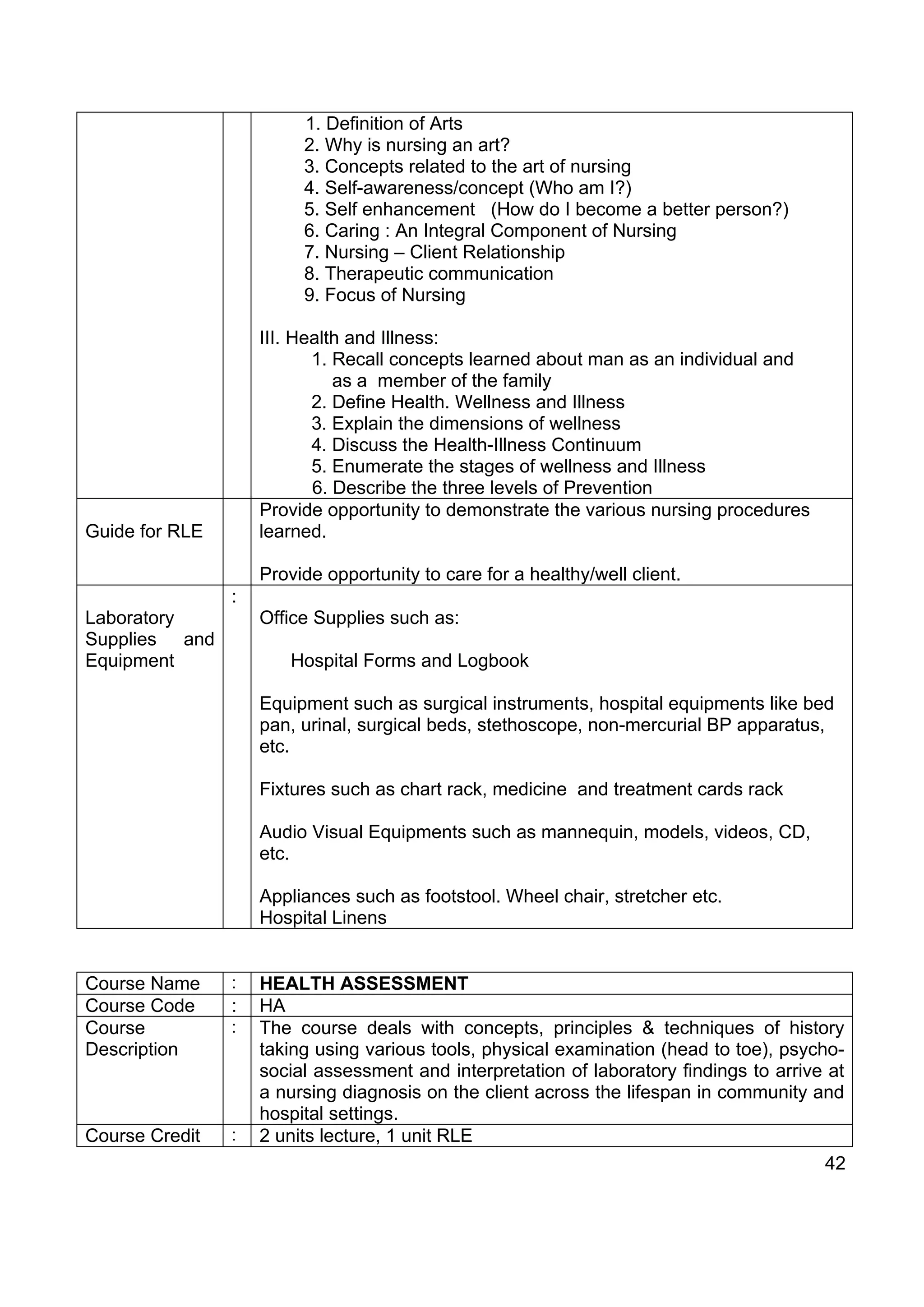 1. Definition of Arts
                         2. Why is nursing an art?
                         3. Concepts related to the art of nursing
                         4. Self-awareness/concept (Who am I?)
                         5. Self enhancement (How do I become a better person?)
                         6. Caring : An Integral Component of Nursing
                         7. Nursing – Client Relationship
                         8. Therapeutic communication
                         9. Focus of Nursing

                    III. Health and Illness:
                           1. Recall concepts learned about man as an individual and
                              as a member of the family
                           2. Define Health. Wellness and Illness
                           3. Explain the dimensions of wellness
                           4. Discuss the Health-Illness Continuum
                           5. Enumerate the stages of wellness and Illness
                           6. Describe the three levels of Prevention
                    Provide opportunity to demonstrate the various nursing procedures
Guide for RLE       learned.

                    Provide opportunity to care for a healthy/well client.
                :
Laboratory          Office Supplies such as:
Supplies and
Equipment               Hospital Forms and Logbook

                    Equipment such as surgical instruments, hospital equipments like bed
                    pan, urinal, surgical beds, stethoscope, non-mercurial BP apparatus,
                    etc.

                    Fixtures such as chart rack, medicine and treatment cards rack

                    Audio Visual Equipments such as mannequin, models, videos, CD,
                    etc.

                    Appliances such as footstool. Wheel chair, stretcher etc.
                    Hospital Linens


Course Name     :   HEALTH ASSESSMENT
Course Code     :   HA
Course          :   The course deals with concepts, principles & techniques of history
Description         taking using various tools, physical examination (head to toe), psycho-
                    social assessment and interpretation of laboratory findings to arrive at
                    a nursing diagnosis on the client across the lifespan in community and
                    hospital settings.
Course Credit   :   2 units lecture, 1 unit RLE
                                                                                         42
 