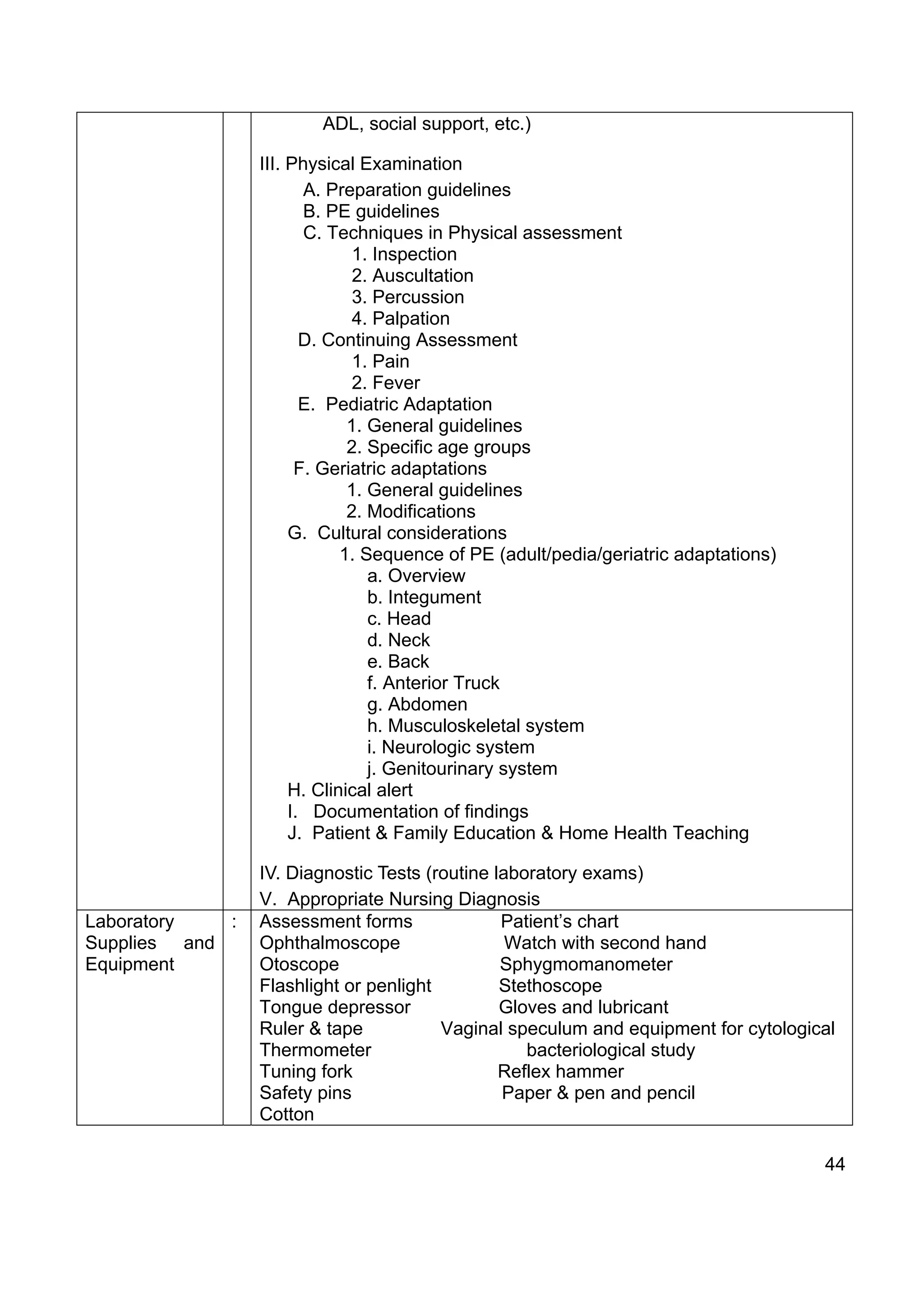 ADL, social support, etc.)

                 III. Physical Examination
                        A. Preparation guidelines
                        B. PE guidelines
                        C. Techniques in Physical assessment
                               1. Inspection
                               2. Auscultation
                               3. Percussion
                               4. Palpation
                        D. Continuing Assessment
                               1. Pain
                               2. Fever
                        E. Pediatric Adaptation
                              1. General guidelines
                              2. Specific age groups
                       F. Geriatric adaptations
                              1. General guidelines
                              2. Modifications
                      G. Cultural considerations
                             1. Sequence of PE (adult/pedia/geriatric adaptations)
                                 a. Overview
                                 b. Integument
                                 c. Head
                                 d. Neck
                                 e. Back
                                 f. Anterior Truck
                                 g. Abdomen
                                 h. Musculoskeletal system
                                 i. Neurologic system
                                 j. Genitourinary system
                      H. Clinical alert
                      I. Documentation of findings
                      J. Patient & Family Education & Home Health Teaching

                 IV. Diagnostic Tests (routine laboratory exams)
                 V. Appropriate Nursing Diagnosis
Laboratory   :   Assessment forms               Patient’s chart
Supplies and     Ophthalmoscope                  Watch with second hand
Equipment        Otoscope                       Sphygmomanometer
                 Flashlight or penlight         Stethoscope
                 Tongue depressor               Gloves and lubricant
                 Ruler & tape           Vaginal speculum and equipment for cytological
                 Thermometer                       bacteriological study
                 Tuning fork                    Reflex hammer
                 Safety pins                    Paper & pen and pencil
                 Cotton

                                                                                     44
 
