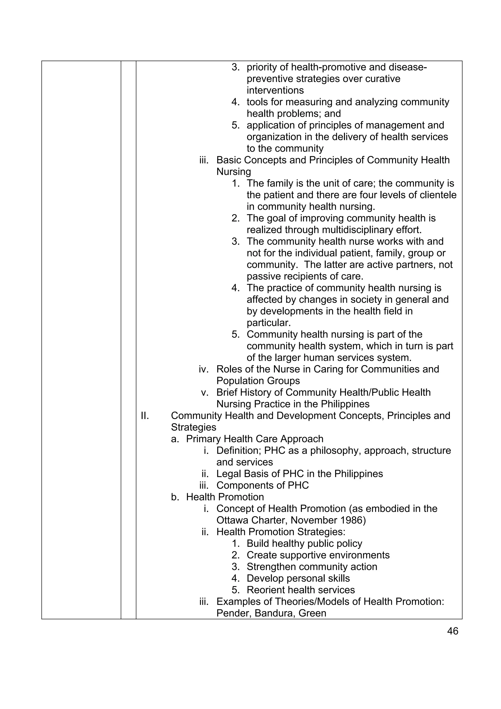 3. priority of health-promotive and disease-
                         preventive strategies over curative
                         interventions
                    4. tools for measuring and analyzing community
                         health problems; and
                    5. application of principles of management and
                         organization in the delivery of health services
                         to the community
            iii. Basic Concepts and Principles of Community Health
                 Nursing
                    1. The family is the unit of care; the community is
                         the patient and there are four levels of clientele
                         in community health nursing.
                    2. The goal of improving community health is
                         realized through multidisciplinary effort.
                    3. The community health nurse works with and
                         not for the individual patient, family, group or
                         community. The latter are active partners, not
                         passive recipients of care.
                    4. The practice of community health nursing is
                         affected by changes in society in general and
                         by developments in the health field in
                         particular.
                    5. Community health nursing is part of the
                         community health system, which in turn is part
                         of the larger human services system.
            iv. Roles of the Nurse in Caring for Communities and
                 Population Groups
             v. Brief History of Community Health/Public Health
                 Nursing Practice in the Philippines
II.   Community Health and Development Concepts, Principles and
      Strategies
      a. Primary Health Care Approach
              i. Definition; PHC as a philosophy, approach, structure
                 and services
             ii. Legal Basis of PHC in the Philippines
            iii. Components of PHC
      b. Health Promotion
              i. Concept of Health Promotion (as embodied in the
                 Ottawa Charter, November 1986)
             ii. Health Promotion Strategies:
                    1. Build healthy public policy
                    2. Create supportive environments
                    3. Strengthen community action
                    4. Develop personal skills
                    5. Reorient health services
            iii. Examples of Theories/Models of Health Promotion:
                 Pender, Bandura, Green
                                                                        46
 
