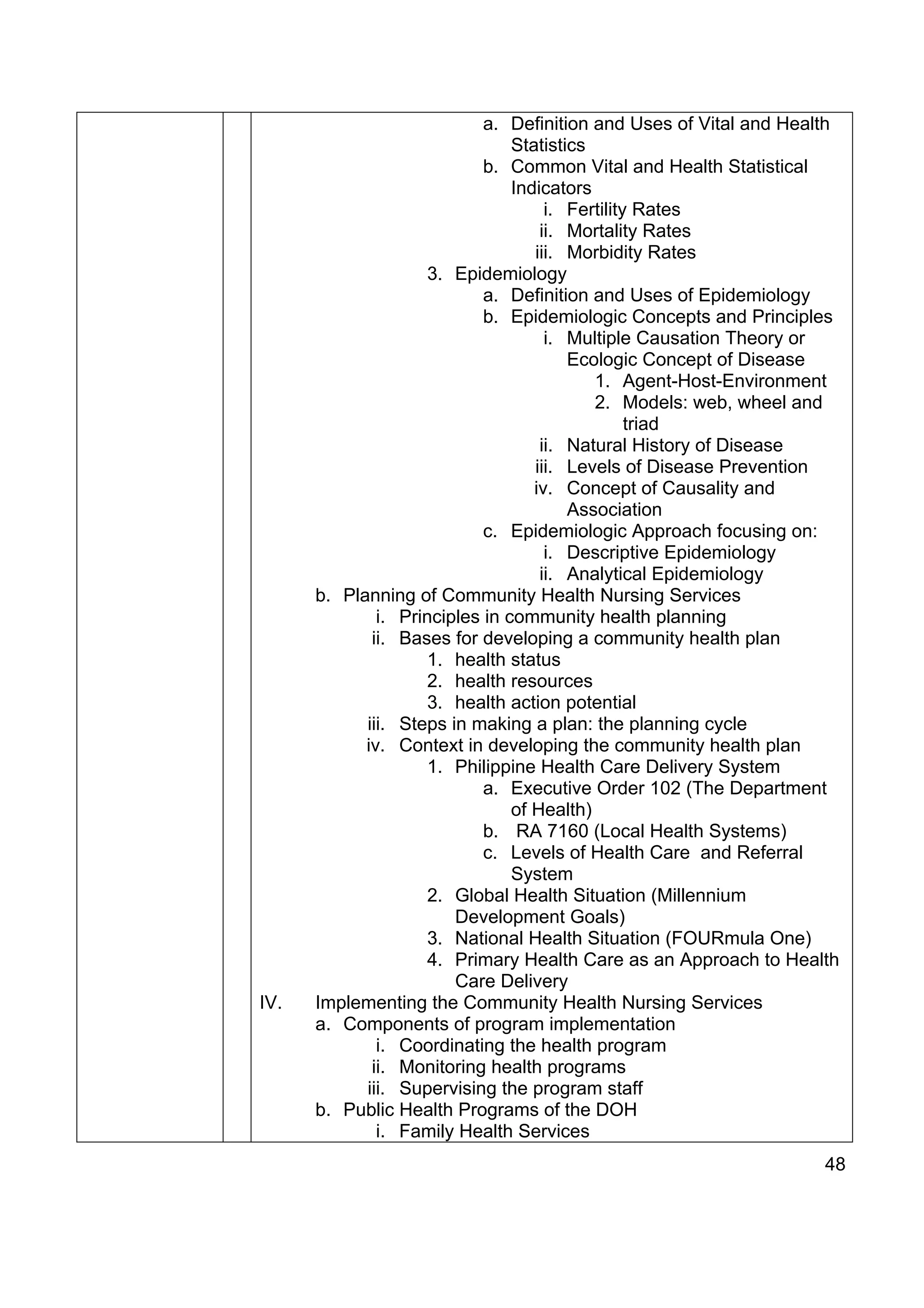a. Definition and Uses of Vital and Health
                                Statistics
                            b. Common Vital and Health Statistical
                                Indicators
                                     i. Fertility Rates
                                    ii. Mortality Rates
                                   iii. Morbidity Rates
                     3. Epidemiology
                            a. Definition and Uses of Epidemiology
                            b. Epidemiologic Concepts and Principles
                                     i. Multiple Causation Theory or
                                        Ecologic Concept of Disease
                                           1. Agent-Host-Environment
                                           2. Models: web, wheel and
                                                 triad
                                    ii. Natural History of Disease
                                   iii. Levels of Disease Prevention
                                   iv. Concept of Causality and
                                        Association
                            c. Epidemiologic Approach focusing on:
                                     i. Descriptive Epidemiology
                                    ii. Analytical Epidemiology
      b. Planning of Community Health Nursing Services
              i. Principles in community health planning
             ii. Bases for developing a community health plan
                     1. health status
                     2. health resources
                     3. health action potential
            iii. Steps in making a plan: the planning cycle
            iv. Context in developing the community health plan
                     1. Philippine Health Care Delivery System
                            a. Executive Order 102 (The Department
                                of Health)
                            b. RA 7160 (Local Health Systems)
                            c. Levels of Health Care and Referral
                                System
                     2. Global Health Situation (Millennium
                        Development Goals)
                     3. National Health Situation (FOURmula One)
                     4. Primary Health Care as an Approach to Health
                        Care Delivery
IV.   Implementing the Community Health Nursing Services
      a. Components of program implementation
              i. Coordinating the health program
             ii. Monitoring health programs
            iii. Supervising the program staff
      b. Public Health Programs of the DOH
              i. Family Health Services
                                                                    48
 