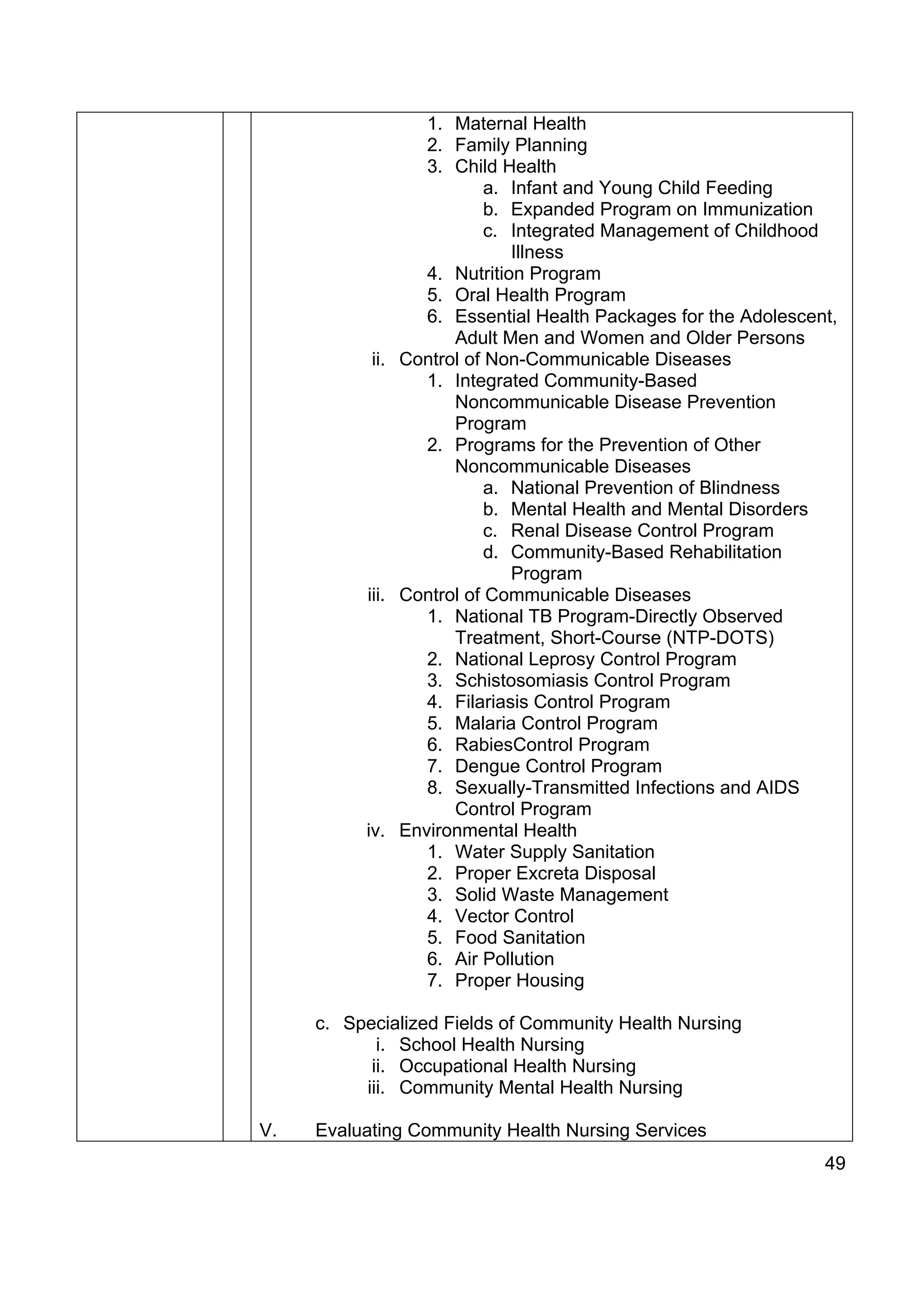 1. Maternal Health
                 2. Family Planning
                 3. Child Health
                          a. Infant and Young Child Feeding
                          b. Expanded Program on Immunization
                          c. Integrated Management of Childhood
                             Illness
                 4. Nutrition Program
                 5. Oral Health Program
                 6. Essential Health Packages for the Adolescent,
                     Adult Men and Women and Older Persons
           ii. Control of Non-Communicable Diseases
                 1. Integrated Community-Based
                     Noncommunicable Disease Prevention
                     Program
                 2. Programs for the Prevention of Other
                     Noncommunicable Diseases
                          a. National Prevention of Blindness
                          b. Mental Health and Mental Disorders
                          c. Renal Disease Control Program
                          d. Community-Based Rehabilitation
                             Program
          iii. Control of Communicable Diseases
                 1. National TB Program-Directly Observed
                     Treatment, Short-Course (NTP-DOTS)
                 2. National Leprosy Control Program
                 3. Schistosomiasis Control Program
                 4. Filariasis Control Program
                 5. Malaria Control Program
                 6. RabiesControl Program
                 7. Dengue Control Program
                 8. Sexually-Transmitted Infections and AIDS
                     Control Program
          iv. Environmental Health
                 1. Water Supply Sanitation
                 2. Proper Excreta Disposal
                 3. Solid Waste Management
                 4. Vector Control
                 5. Food Sanitation
                 6. Air Pollution
                 7. Proper Housing

     c. Specialized Fields of Community Health Nursing
            i. School Health Nursing
           ii. Occupational Health Nursing
          iii. Community Mental Health Nursing

V.   Evaluating Community Health Nursing Services
                                                               49
 