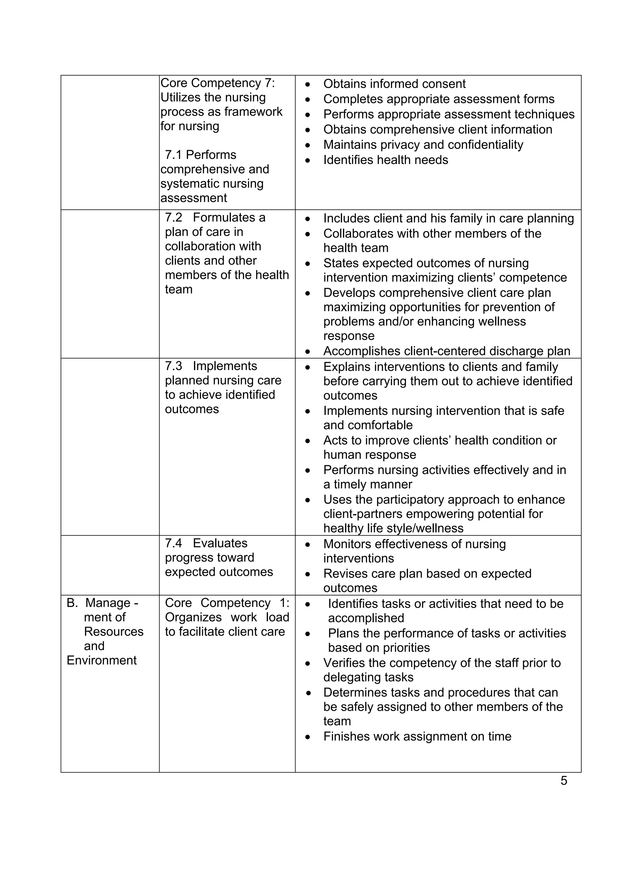 Core Competency 7:          •   Obtains informed consent
               Utilizes the nursing        •   Completes appropriate assessment forms
               process as framework        •   Performs appropriate assessment techniques
               for nursing                 •   Obtains comprehensive client information
                                           •   Maintains privacy and confidentiality
                7.1 Performs               •   Identifies health needs
               comprehensive and
               systematic nursing
               assessment
               7.2 Formulates a            • Includes client and his family in care planning
               plan of care in             • Collaborates with other members of the
               collaboration with            health team
               clients and other           • States expected outcomes of nursing
               members of the health         intervention maximizing clients’ competence
               team                        • Develops comprehensive client care plan
                                             maximizing opportunities for prevention of
                                             problems and/or enhancing wellness
                                             response
                                           • Accomplishes client-centered discharge plan
               7.3 Implements              • Explains interventions to clients and family
               planned nursing care          before carrying them out to achieve identified
               to achieve identified         outcomes
               outcomes                    • Implements nursing intervention that is safe
                                             and comfortable
                                           • Acts to improve clients’ health condition or
                                             human response
                                           • Performs nursing activities effectively and in
                                             a timely manner
                                           • Uses the participatory approach to enhance
                                             client-partners empowering potential for
                                             healthy life style/wellness
               7.4 Evaluates               • Monitors effectiveness of nursing
               progress toward               interventions
               expected outcomes           • Revises care plan based on expected
                                             outcomes
B. Manage -    Core Competency 1:          • Identifies tasks or activities that need to be
   ment of     Organizes work load            accomplished
   Resources   to facilitate client care   • Plans the performance of tasks or activities
   and                                        based on priorities
Environment                                • Verifies the competency of the staff prior to
                                             delegating tasks
                                           • Determines tasks and procedures that can
                                             be safely assigned to other members of the
                                             team
                                           • Finishes work assignment on time


                                                                                         5
 
