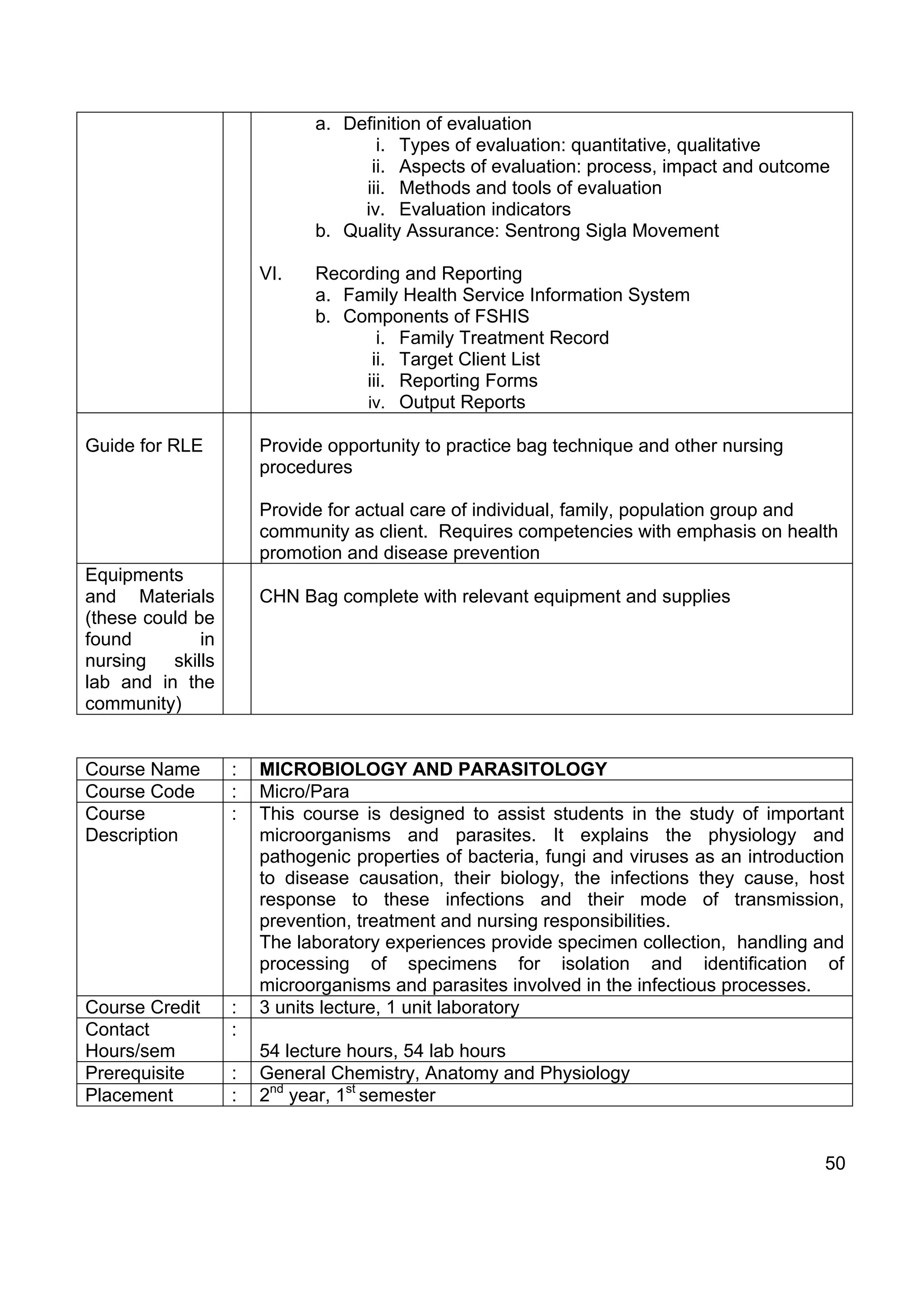 a. Definition of evaluation
                                    i. Types of evaluation: quantitative, qualitative
                                   ii. Aspects of evaluation: process, impact and outcome
                                  iii. Methods and tools of evaluation
                                  iv. Evaluation indicators
                             b. Quality Assurance: Sentrong Sigla Movement

                       VI.   Recording and Reporting
                             a. Family Health Service Information System
                             b. Components of FSHIS
                                    i. Family Treatment Record
                                   ii. Target Client List
                                  iii. Reporting Forms
                                  iv. Output Reports

Guide for RLE          Provide opportunity to practice bag technique and other nursing
                       procedures

                       Provide for actual care of individual, family, population group and
                       community as client. Requires competencies with emphasis on health
                       promotion and disease prevention
Equipments
and Materials          CHN Bag complete with relevant equipment and supplies
(these could be
found         in
nursing   skills
lab and in the
community)


Course Name        :   MICROBIOLOGY AND PARASITOLOGY
Course Code        :   Micro/Para
Course             :   This course is designed to assist students in the study of important
Description            microorganisms and parasites. It explains the physiology and
                       pathogenic properties of bacteria, fungi and viruses as an introduction
                       to disease causation, their biology, the infections they cause, host
                       response to these infections and their mode of transmission,
                       prevention, treatment and nursing responsibilities.
                       The laboratory experiences provide specimen collection, handling and
                       processing of specimens for isolation and identification of
                       microorganisms and parasites involved in the infectious processes.
Course Credit      :   3 units lecture, 1 unit laboratory
Contact            :
Hours/sem              54 lecture hours, 54 lab hours
Prerequisite       :   General Chemistry, Anatomy and Physiology
Placement          :   2nd year, 1st semester


                                                                                           50
 