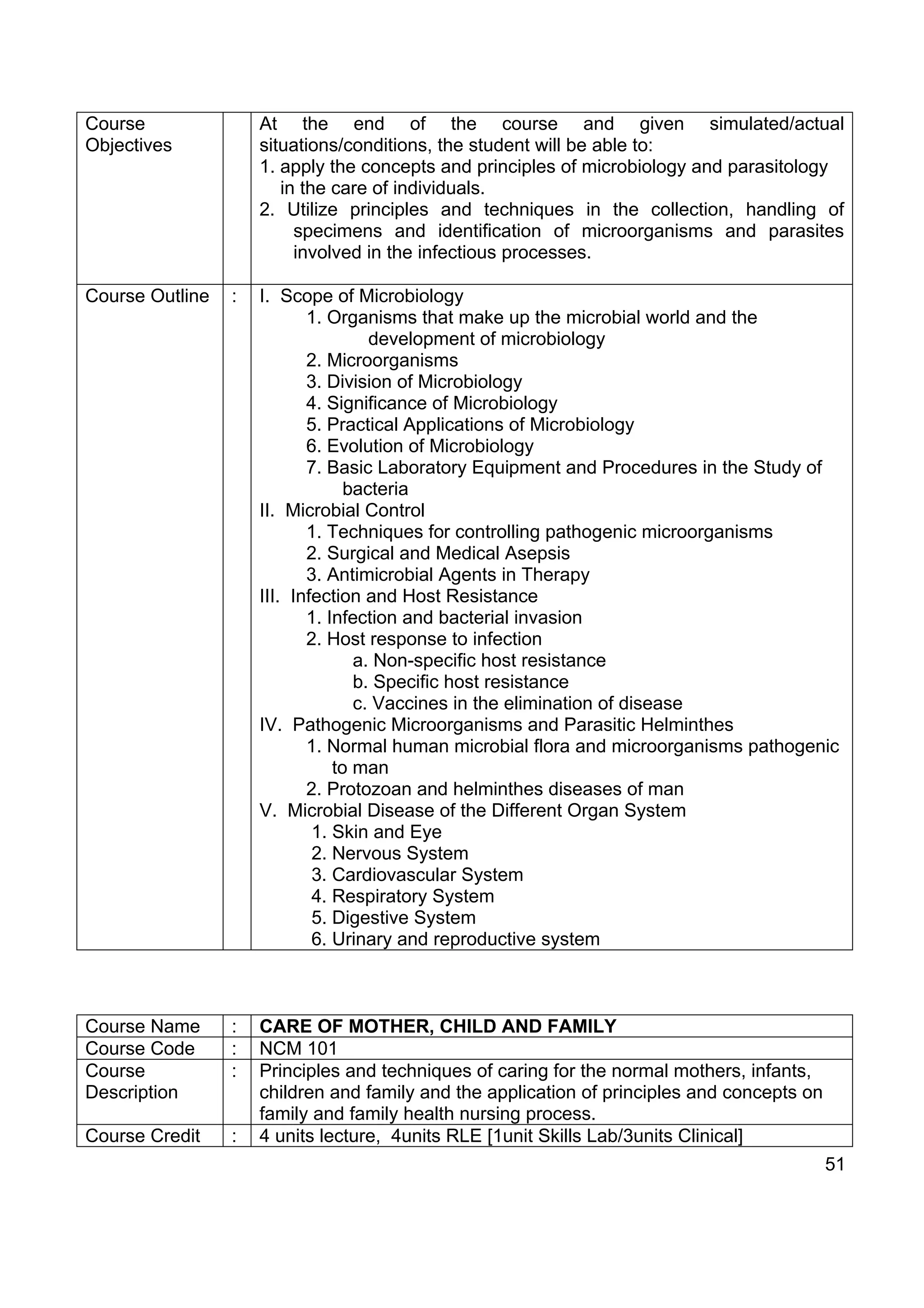 Course               At the end of the course and given simulated/actual
Objectives           situations/conditions, the student will be able to:
                     1. apply the concepts and principles of microbiology and parasitology
                        in the care of individuals.
                     2. Utilize principles and techniques in the collection, handling of
                          specimens and identification of microorganisms and parasites
                          involved in the infectious processes.

Course Outline   :   I. Scope of Microbiology
                            1. Organisms that make up the microbial world and the
                                     development of microbiology
                            2. Microorganisms
                            3. Division of Microbiology
                            4. Significance of Microbiology
                            5. Practical Applications of Microbiology
                            6. Evolution of Microbiology
                            7. Basic Laboratory Equipment and Procedures in the Study of
                                  bacteria
                     II. Microbial Control
                            1. Techniques for controlling pathogenic microorganisms
                            2. Surgical and Medical Asepsis
                            3. Antimicrobial Agents in Therapy
                     III. Infection and Host Resistance
                            1. Infection and bacterial invasion
                            2. Host response to infection
                                   a. Non-specific host resistance
                                   b. Specific host resistance
                                   c. Vaccines in the elimination of disease
                     IV. Pathogenic Microorganisms and Parasitic Helminthes
                            1. Normal human microbial flora and microorganisms pathogenic
                                to man
                            2. Protozoan and helminthes diseases of man
                     V. Microbial Disease of the Different Organ System
                             1. Skin and Eye
                             2. Nervous System
                             3. Cardiovascular System
                             4. Respiratory System
                             5. Digestive System
                             6. Urinary and reproductive system



Course Name      :   CARE OF MOTHER, CHILD AND FAMILY
Course Code      :   NCM 101
Course           :   Principles and techniques of caring for the normal mothers, infants,
Description          children and family and the application of principles and concepts on
                     family and family health nursing process.
Course Credit    :   4 units lecture, 4units RLE [1unit Skills Lab/3units Clinical]
                                                                                             51
 