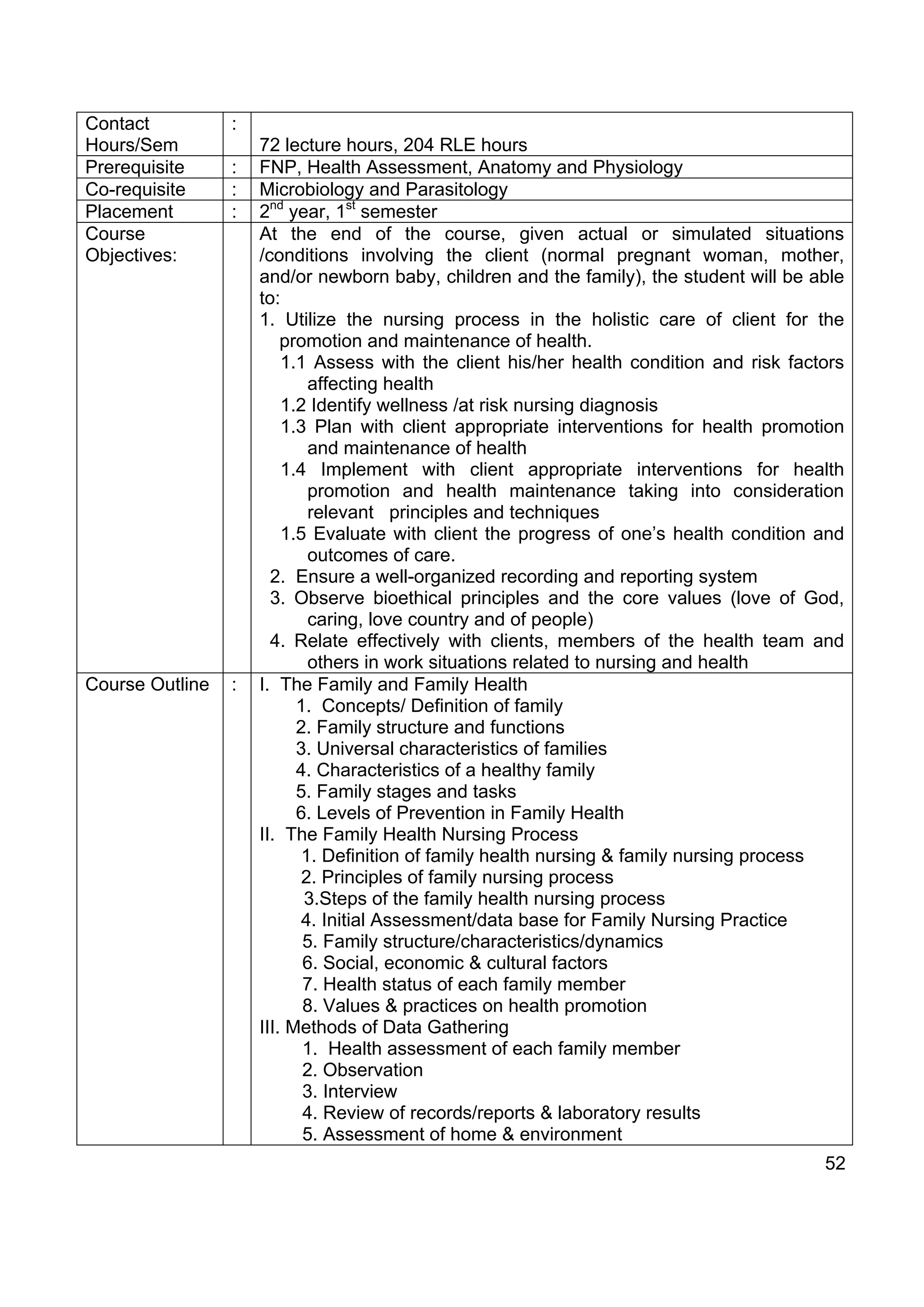 Contact          :
Hours/Sem            72 lecture hours, 204 RLE hours
Prerequisite     :   FNP, Health Assessment, Anatomy and Physiology
Co-requisite     :   Microbiology and Parasitology
Placement        :   2nd year, 1st semester
Course               At the end of the course, given actual or simulated situations
Objectives:          /conditions involving the client (normal pregnant woman, mother,
                     and/or newborn baby, children and the family), the student will be able
                     to:
                     1. Utilize the nursing process in the holistic care of client for the
                         promotion and maintenance of health.
                         1.1 Assess with the client his/her health condition and risk factors
                             affecting health
                         1.2 Identify wellness /at risk nursing diagnosis
                         1.3 Plan with client appropriate interventions for health promotion
                             and maintenance of health
                         1.4 Implement with client appropriate interventions for health
                             promotion and health maintenance taking into consideration
                             relevant principles and techniques
                         1.5 Evaluate with client the progress of one’s health condition and
                             outcomes of care.
                       2. Ensure a well-organized recording and reporting system
                       3. Observe bioethical principles and the core values (love of God,
                             caring, love country and of people)
                       4. Relate effectively with clients, members of the health team and
                             others in work situations related to nursing and health
Course Outline   :   I. The Family and Family Health
                           1. Concepts/ Definition of family
                           2. Family structure and functions
                           3. Universal characteristics of families
                           4. Characteristics of a healthy family
                           5. Family stages and tasks
                           6. Levels of Prevention in Family Health
                     II. The Family Health Nursing Process
                            1. Definition of family health nursing & family nursing process
                            2. Principles of family nursing process
                            3.Steps of the family health nursing process
                            4. Initial Assessment/data base for Family Nursing Practice
                            5. Family structure/characteristics/dynamics
                            6. Social, economic & cultural factors
                            7. Health status of each family member
                            8. Values & practices on health promotion
                     III. Methods of Data Gathering
                            1. Health assessment of each family member
                            2. Observation
                            3. Interview
                            4. Review of records/reports & laboratory results
                            5. Assessment of home & environment
                                                                                          52
 