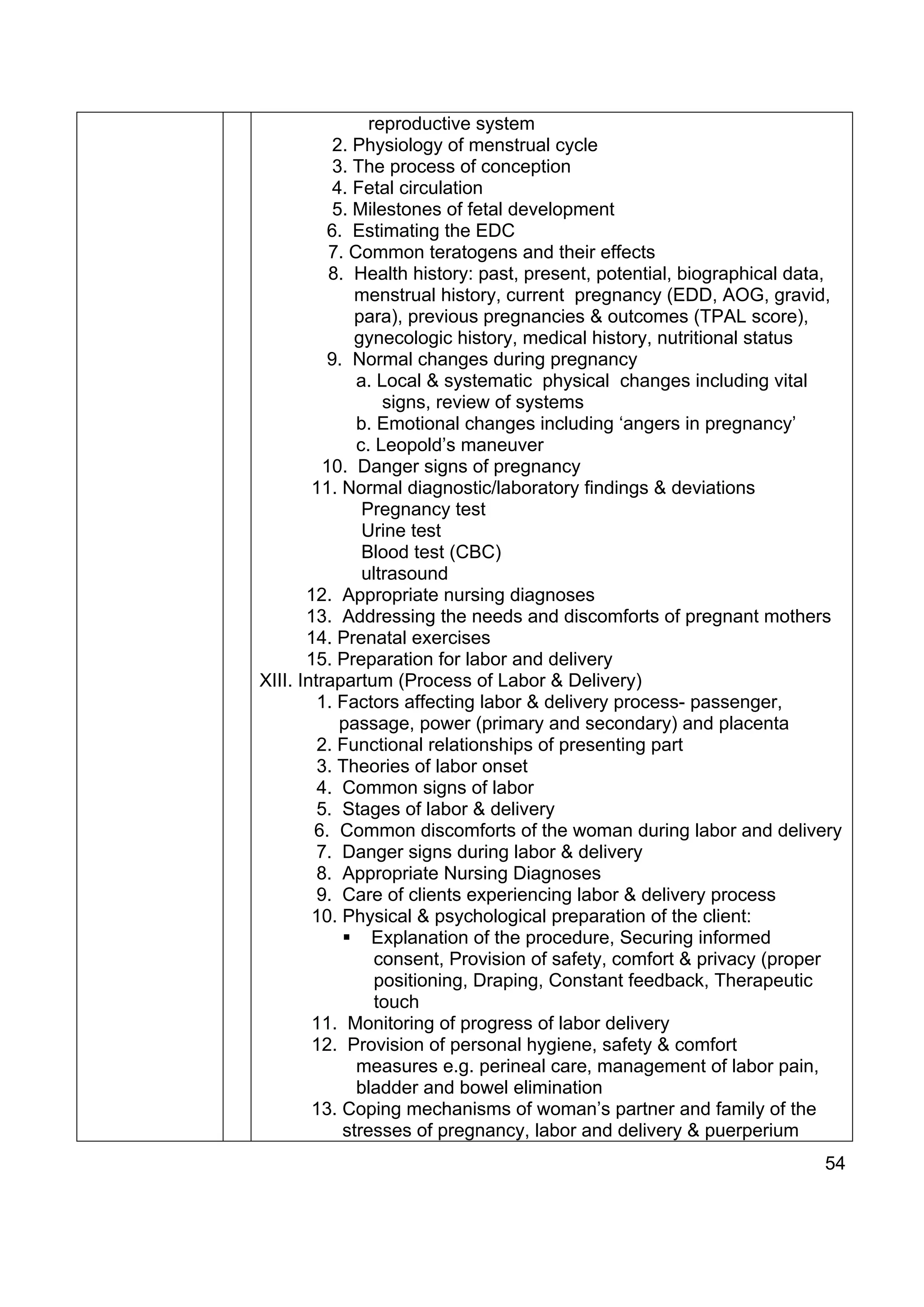 reproductive system
           2. Physiology of menstrual cycle
           3. The process of conception
           4. Fetal circulation
           5. Milestones of fetal development
          6. Estimating the EDC
           7. Common teratogens and their effects
           8. Health history: past, present, potential, biographical data,
              menstrual history, current pregnancy (EDD, AOG, gravid,
              para), previous pregnancies & outcomes (TPAL score),
              gynecologic history, medical history, nutritional status
          9. Normal changes during pregnancy
               a. Local & systematic physical changes including vital
                   signs, review of systems
               b. Emotional changes including ‘angers in pregnancy’
               c. Leopold’s maneuver
          10. Danger signs of pregnancy
        11. Normal diagnostic/laboratory findings & deviations
                Pregnancy test
                Urine test
                Blood test (CBC)
                ultrasound
       12. Appropriate nursing diagnoses
       13. Addressing the needs and discomforts of pregnant mothers
       14. Prenatal exercises
       15. Preparation for labor and delivery
XIII. Intrapartum (Process of Labor & Delivery)
         1. Factors affecting labor & delivery process- passenger,
            passage, power (primary and secondary) and placenta
         2. Functional relationships of presenting part
         3. Theories of labor onset
         4. Common signs of labor
         5. Stages of labor & delivery
        6. Common discomforts of the woman during labor and delivery
         7. Danger signs during labor & delivery
         8. Appropriate Nursing Diagnoses
         9. Care of clients experiencing labor & delivery process
        10. Physical & psychological preparation of the client:
                 Explanation of the procedure, Securing informed
                  consent, Provision of safety, comfort & privacy (proper
                  positioning, Draping, Constant feedback, Therapeutic
                  touch
        11. Monitoring of progress of labor delivery
        12. Provision of personal hygiene, safety & comfort
               measures e.g. perineal care, management of labor pain,
               bladder and bowel elimination
        13. Coping mechanisms of woman’s partner and family of the
             stresses of pregnancy, labor and delivery & puerperium
                                                                       54
 