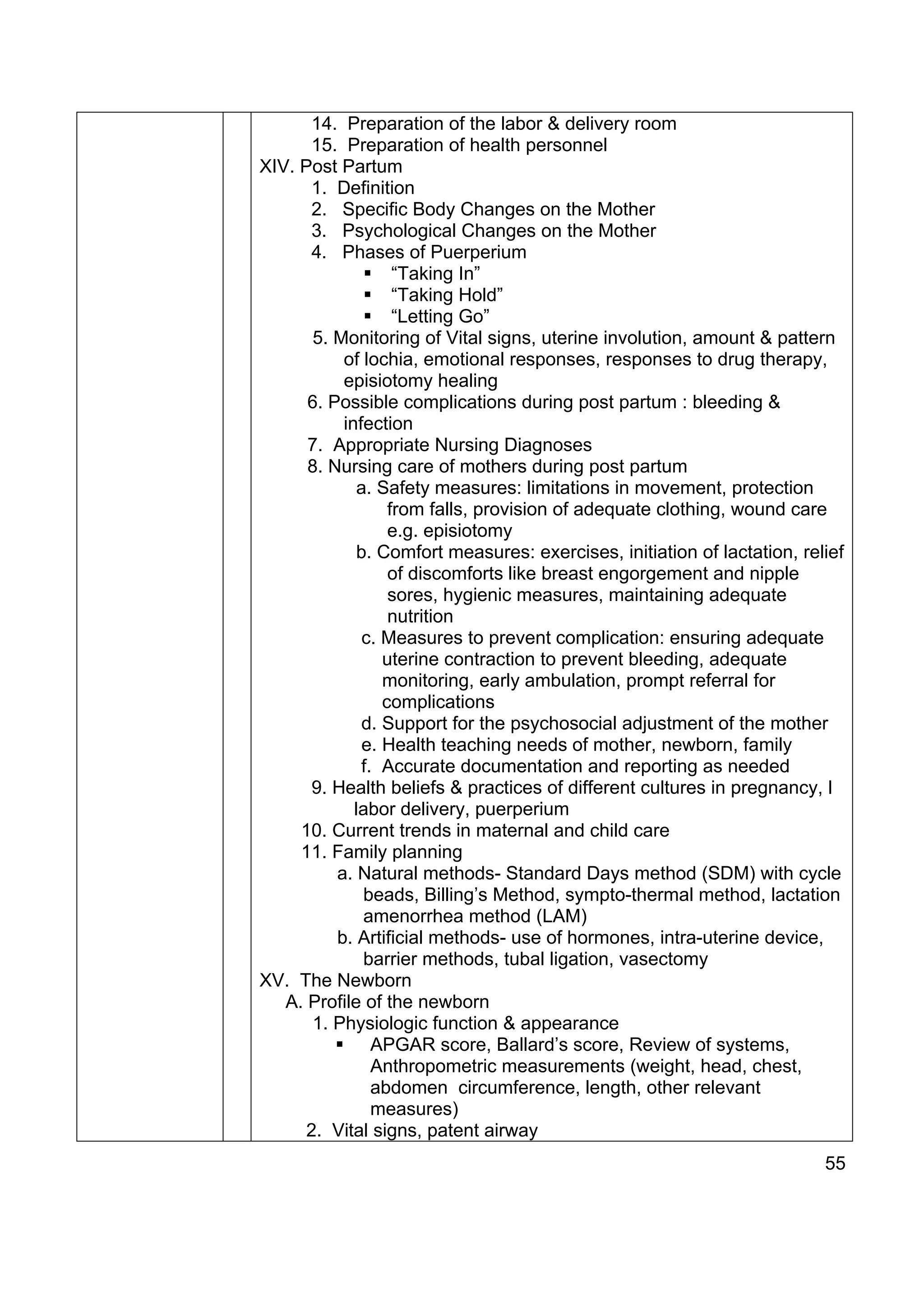 14. Preparation of the labor & delivery room
      15. Preparation of health personnel
XIV. Post Partum
       1. Definition
      2. Specific Body Changes on the Mother
      3. Psychological Changes on the Mother
       4. Phases of Puerperium
                    “Taking In”
                    “Taking Hold”
                    “Letting Go”
       5. Monitoring of Vital signs, uterine involution, amount & pattern
           of lochia, emotional responses, responses to drug therapy,
           episiotomy healing
      6. Possible complications during post partum : bleeding &
           infection
      7. Appropriate Nursing Diagnoses
      8. Nursing care of mothers during post partum
              a. Safety measures: limitations in movement, protection
                   from falls, provision of adequate clothing, wound care
                   e.g. episiotomy
              b. Comfort measures: exercises, initiation of lactation, relief
                   of discomforts like breast engorgement and nipple
                   sores, hygienic measures, maintaining adequate
                   nutrition
               c. Measures to prevent complication: ensuring adequate
                  uterine contraction to prevent bleeding, adequate
                  monitoring, early ambulation, prompt referral for
                  complications
              d. Support for the psychosocial adjustment of the mother
               e. Health teaching needs of mother, newborn, family
              f. Accurate documentation and reporting as needed
       9. Health beliefs & practices of different cultures in pregnancy, l
             labor delivery, puerperium
     10. Current trends in maternal and child care
     11. Family planning
          a. Natural methods- Standard Days method (SDM) with cycle
               beads, Billing’s Method, sympto-thermal method, lactation
               amenorrhea method (LAM)
          b. Artificial methods- use of hormones, intra-uterine device,
               barrier methods, tubal ligation, vasectomy
XV. The Newborn
   A. Profile of the newborn
       1. Physiologic function & appearance
                APGAR score, Ballard’s score, Review of systems,
                Anthropometric measurements (weight, head, chest,
                abdomen circumference, length, other relevant
                measures)
      2. Vital signs, patent airway
                                                                          55
 