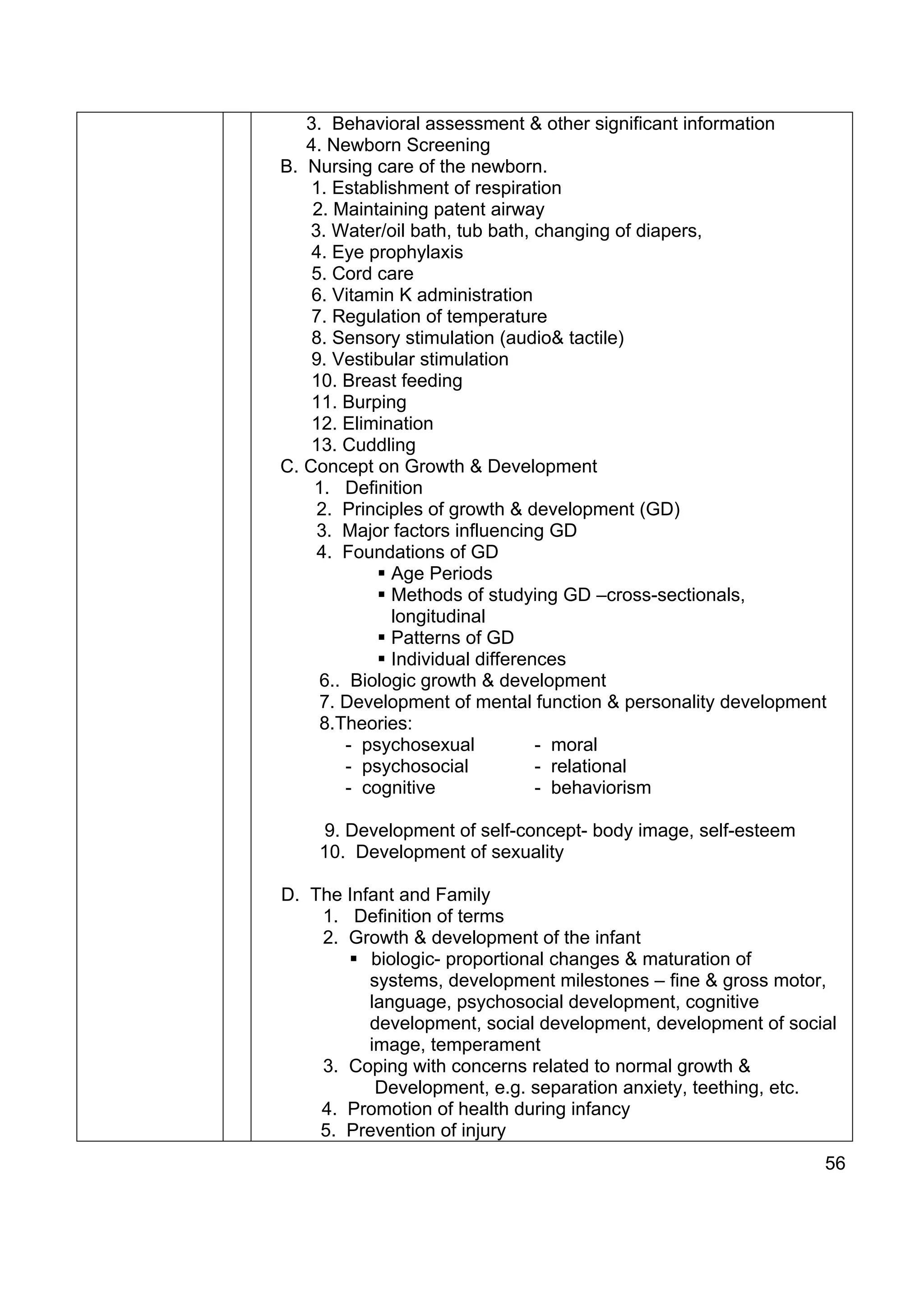 3. Behavioral assessment & other significant information
   4. Newborn Screening
B. Nursing care of the newborn.
    1. Establishment of respiration
    2. Maintaining patent airway
   3. Water/oil bath, tub bath, changing of diapers,
    4. Eye prophylaxis
    5. Cord care
    6. Vitamin K administration
    7. Regulation of temperature
    8. Sensory stimulation (audio& tactile)
    9. Vestibular stimulation
    10. Breast feeding
    11. Burping
    12. Elimination
    13. Cuddling
C. Concept on Growth & Development
    1. Definition
     2. Principles of growth & development (GD)
    3. Major factors influencing GD
     4. Foundations of GD
              Age Periods
              Methods of studying GD –cross-sectionals,
              longitudinal
              Patterns of GD
              Individual differences
     6.. Biologic growth & development
     7. Development of mental function & personality development
     8.Theories:
         - psychosexual          - moral
         - psychosocial          - relational
         - cognitive             - behaviorism

    9. Development of self-concept- body image, self-esteem
    10. Development of sexuality

D. The Infant and Family
    1. Definition of terms
    2. Growth & development of the infant
          biologic- proportional changes & maturation of
          systems, development milestones – fine & gross motor,
          language, psychosocial development, cognitive
          development, social development, development of social
          image, temperament
    3. Coping with concerns related to normal growth &
           Development, e.g. separation anxiety, teething, etc.
    4. Promotion of health during infancy
    5. Prevention of injury
                                                               56
 
