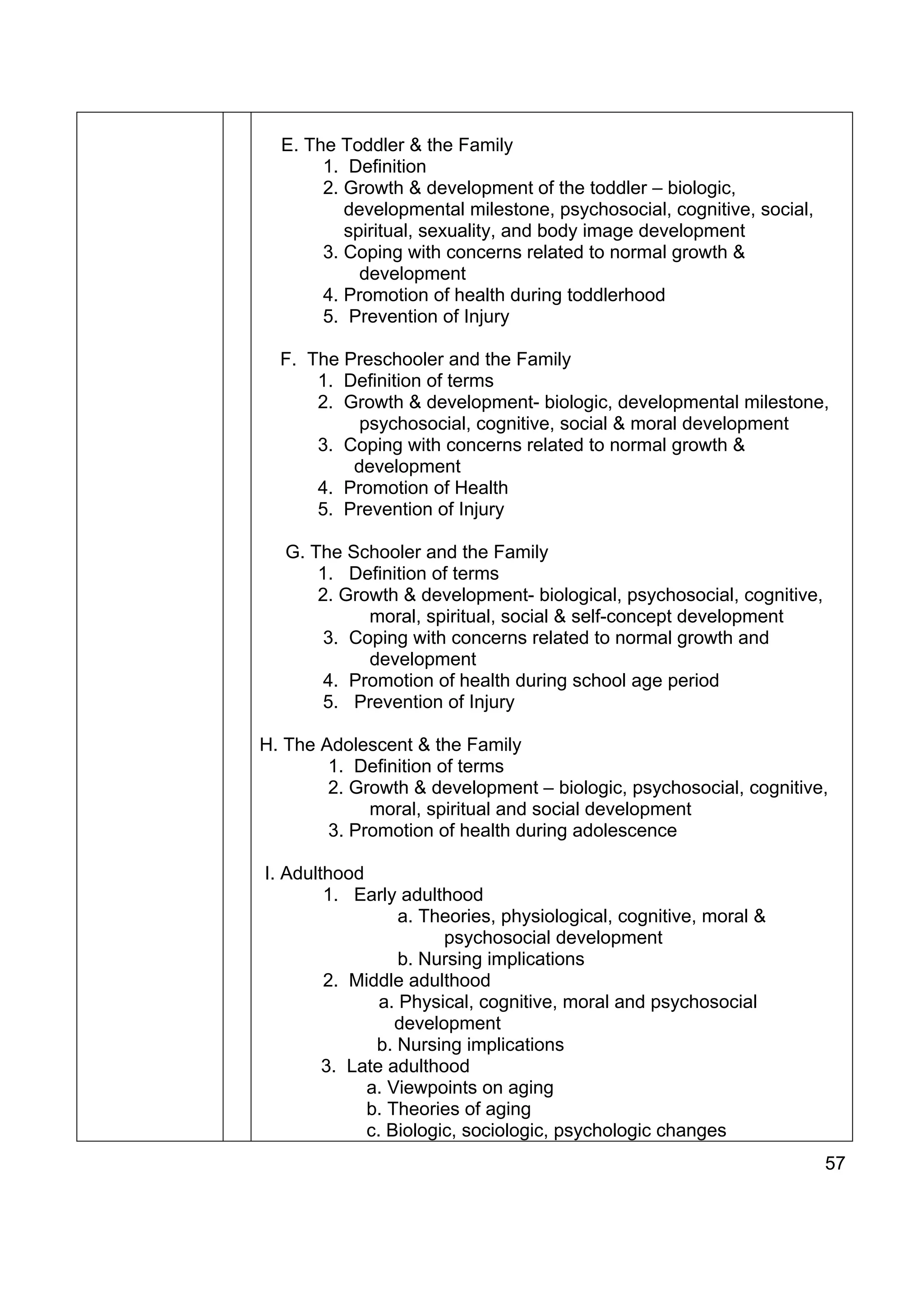E. The Toddler & the Family
       1. Definition
       2. Growth & development of the toddler – biologic,
          developmental milestone, psychosocial, cognitive, social,
          spiritual, sexuality, and body image development
       3. Coping with concerns related to normal growth &
            development
       4. Promotion of health during toddlerhood
       5. Prevention of Injury

  F. The Preschooler and the Family
      1. Definition of terms
      2. Growth & development- biologic, developmental milestone,
           psychosocial, cognitive, social & moral development
      3. Coping with concerns related to normal growth &
          development
      4. Promotion of Health
      5. Prevention of Injury

   G. The Schooler and the Family
       1. Definition of terms
       2. Growth & development- biological, psychosocial, cognitive,
             moral, spiritual, social & self-concept development
        3. Coping with concerns related to normal growth and
             development
        4. Promotion of health during school age period
        5. Prevention of Injury

H. The Adolescent & the Family
        1. Definition of terms
        2. Growth & development – biologic, psychosocial, cognitive,
             moral, spiritual and social development
        3. Promotion of health during adolescence

I. Adulthood
        1. Early adulthood
                  a. Theories, physiological, cognitive, moral &
                       psychosocial development
                  b. Nursing implications
        2. Middle adulthood
               a. Physical, cognitive, moral and psychosocial
                 development
              b. Nursing implications
        3. Late adulthood
             a. Viewpoints on aging
             b. Theories of aging
             c. Biologic, sociologic, psychologic changes
                                                                       57
 