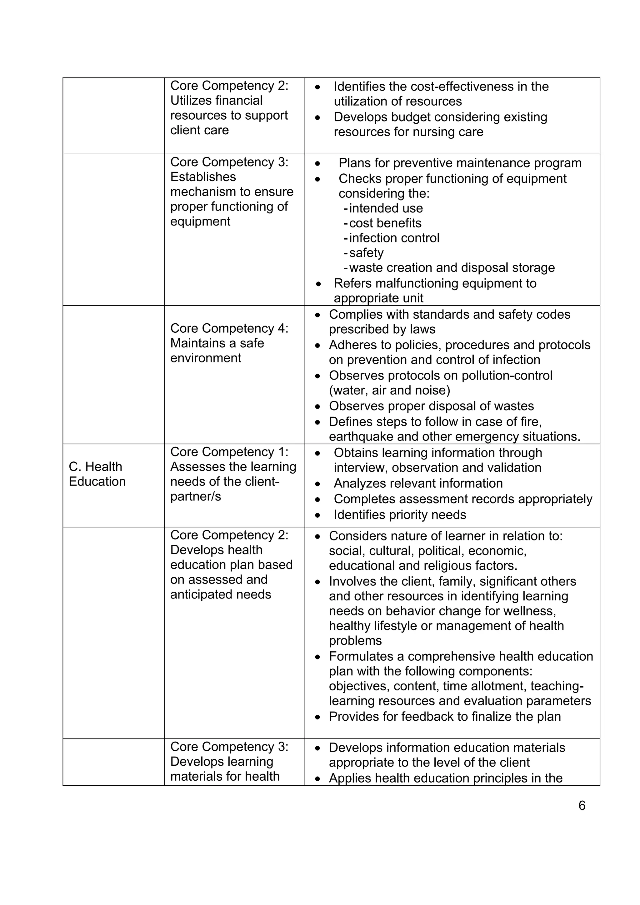 Core Competency 2:      •   Identifies the cost-effectiveness in the
            Utilizes financial          utilization of resources
            resources to support    •   Develops budget considering existing
            client care                 resources for nursing care

            Core Competency 3:      •     Plans for preventive maintenance program
            Establishes             •     Checks proper functioning of equipment
            mechanism to ensure           considering the:
            proper functioning of          - intended use
            equipment                      - cost benefits
                                           - infection control
                                           - safety
                                           - waste creation and disposal storage
                                    •    Refers malfunctioning equipment to
                                         appropriate unit
                                    •   Complies with standards and safety codes
            Core Competency 4:          prescribed by laws
            Maintains a safe        •   Adheres to policies, procedures and protocols
            environment                 on prevention and control of infection
                                    •   Observes protocols on pollution-control
                                        (water, air and noise)
                                    •   Observes proper disposal of wastes
                                    •   Defines steps to follow in case of fire,
                                        earthquake and other emergency situations.
            Core Competency 1:      •    Obtains learning information through
C. Health   Assesses the learning        interview, observation and validation
Education   needs of the client-    •    Analyzes relevant information
            partner/s               •    Completes assessment records appropriately
                                    •    Identifies priority needs
            Core Competency 2:      • Considers nature of learner in relation to:
            Develops health           social, cultural, political, economic,
            education plan based      educational and religious factors.
            on assessed and         • Involves the client, family, significant others
            anticipated needs         and other resources in identifying learning
                                      needs on behavior change for wellness,
                                      healthy lifestyle or management of health
                                      problems
                                    • Formulates a comprehensive health education
                                      plan with the following components:
                                      objectives, content, time allotment, teaching-
                                      learning resources and evaluation parameters
                                    • Provides for feedback to finalize the plan

            Core Competency 3:      • Develops information education materials
            Develops learning         appropriate to the level of the client
            materials for health    • Applies health education principles in the

                                                                                   6
 