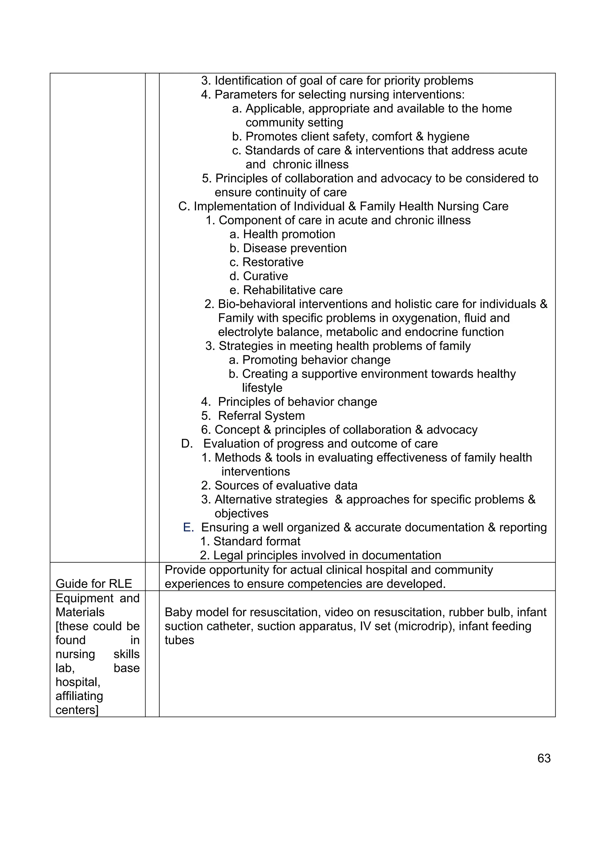 3. Identification of goal of care for priority problems
                            4. Parameters for selecting nursing interventions:
                                    a. Applicable, appropriate and available to the home
                                       community setting
                                    b. Promotes client safety, comfort & hygiene
                                    c. Standards of care & interventions that address acute
                                       and chronic illness
                            5. Principles of collaboration and advocacy to be considered to
                               ensure continuity of care
                       C. Implementation of Individual & Family Health Nursing Care
                             1. Component of care in acute and chronic illness
                                   a. Health promotion
                                   b. Disease prevention
                                   c. Restorative
                                   d. Curative
                                   e. Rehabilitative care
                             2. Bio-behavioral interventions and holistic care for individuals &
                                Family with specific problems in oxygenation, fluid and
                                electrolyte balance, metabolic and endocrine function
                             3. Strategies in meeting health problems of family
                                   a. Promoting behavior change
                                   b. Creating a supportive environment towards healthy
                                      lifestyle
                            4. Principles of behavior change
                            5. Referral System
                            6. Concept & principles of collaboration & advocacy
                        D. Evaluation of progress and outcome of care
                            1. Methods & tools in evaluating effectiveness of family health
                                 interventions
                            2. Sources of evaluative data
                            3. Alternative strategies & approaches for specific problems &
                               objectives
                        E. Ensuring a well organized & accurate documentation & reporting
                           1. Standard format
                           2. Legal principles involved in documentation
                     Provide opportunity for actual clinical hospital and community
Guide for RLE        experiences to ensure competencies are developed.
Equipment and
Materials            Baby model for resuscitation, video on resuscitation, rubber bulb, infant
[these could be      suction catheter, suction apparatus, IV set (microdrip), infant feeding
found           in   tubes
nursing     skills
lab,        base
hospital,
affiliating
centers]


                                                                                             63
 