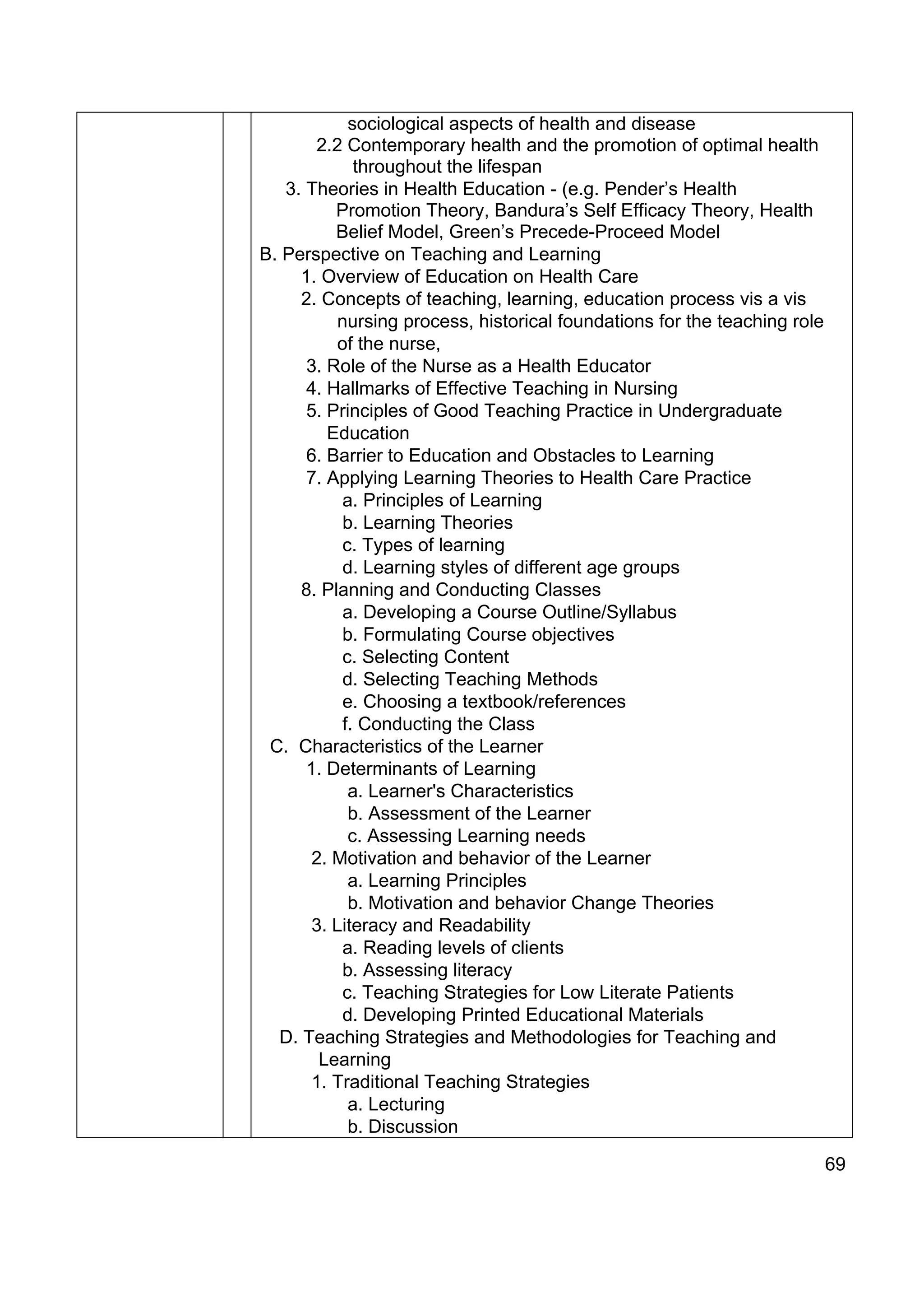 sociological aspects of health and disease
       2.2 Contemporary health and the promotion of optimal health
              throughout the lifespan
   3. Theories in Health Education - (e.g. Pender’s Health
          Promotion Theory, Bandura’s Self Efficacy Theory, Health
          Belief Model, Green’s Precede-Proceed Model
B. Perspective on Teaching and Learning
     1. Overview of Education on Health Care
     2. Concepts of teaching, learning, education process vis a vis
           nursing process, historical foundations for the teaching role
          of the nurse,
      3. Role of the Nurse as a Health Educator
      4. Hallmarks of Effective Teaching in Nursing
      5. Principles of Good Teaching Practice in Undergraduate
         Education
      6. Barrier to Education and Obstacles to Learning
      7. Applying Learning Theories to Health Care Practice
           a. Principles of Learning
            b. Learning Theories
           c. Types of learning
            d. Learning styles of different age groups
     8. Planning and Conducting Classes
            a. Developing a Course Outline/Syllabus
           b. Formulating Course objectives
           c. Selecting Content
           d. Selecting Teaching Methods
           e. Choosing a textbook/references
           f. Conducting the Class
 C. Characteristics of the Learner
      1. Determinants of Learning
            a. Learner's Characteristics
            b. Assessment of the Learner
             c. Assessing Learning needs
       2. Motivation and behavior of the Learner
            a. Learning Principles
            b. Motivation and behavior Change Theories
       3. Literacy and Readability
           a. Reading levels of clients
           b. Assessing literacy
           c. Teaching Strategies for Low Literate Patients
           d. Developing Printed Educational Materials
  D. Teaching Strategies and Methodologies for Teaching and
        Learning
       1. Traditional Teaching Strategies
            a. Lecturing
            b. Discussion

                                                                           69
 