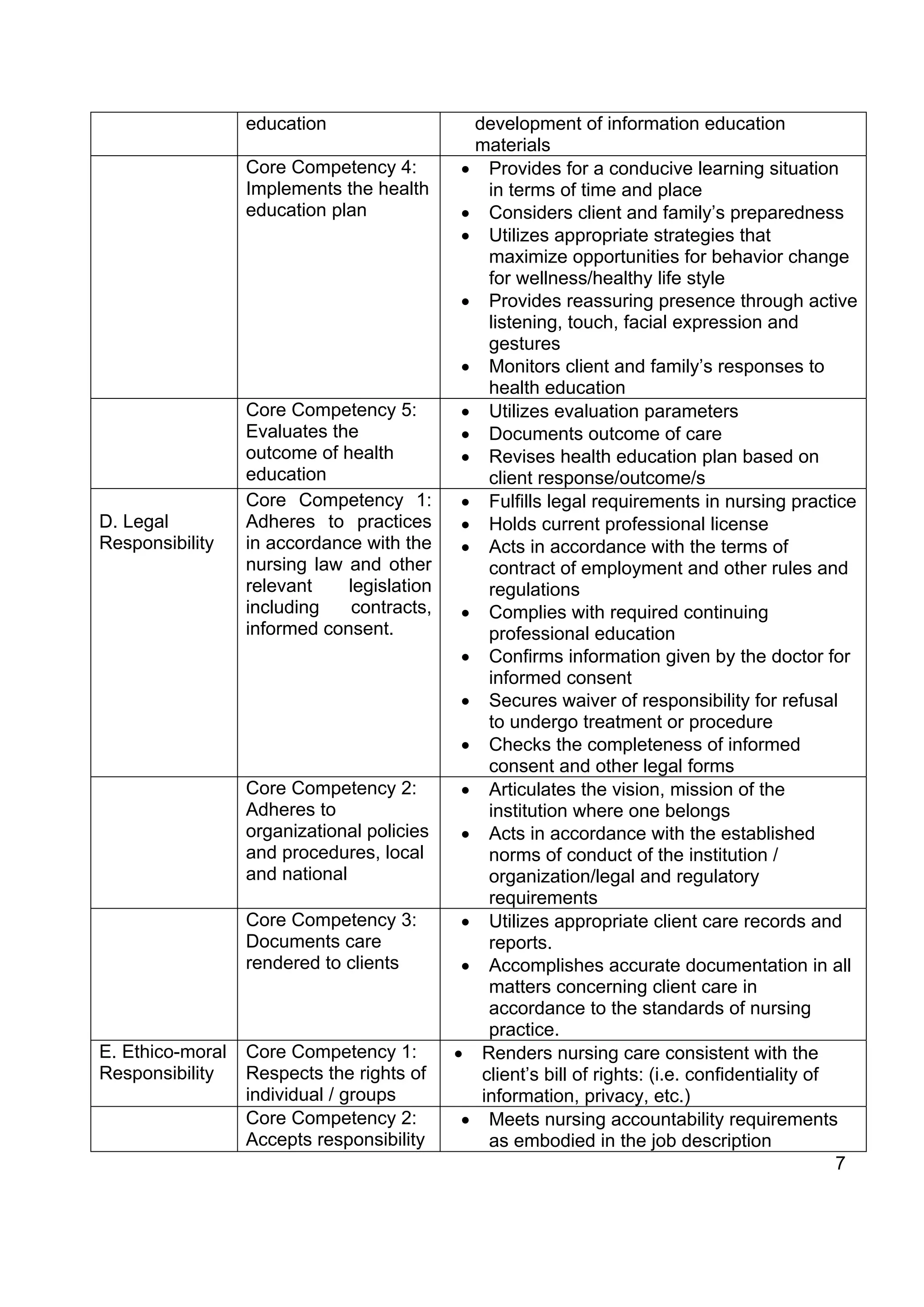education                   development of information education
                                              materials
                  Core Competency 4:         • Provides for a conducive learning situation
                  Implements the health         in terms of time and place
                  education plan             • Considers client and family’s preparedness
                                             • Utilizes appropriate strategies that
                                                maximize opportunities for behavior change
                                                for wellness/healthy life style
                                             • Provides reassuring presence through active
                                                listening, touch, facial expression and
                                                gestures
                                             • Monitors client and family’s responses to
                                                health education
                  Core Competency 5:         • Utilizes evaluation parameters
                  Evaluates the              • Documents outcome of care
                  outcome of health          • Revises health education plan based on
                  education                     client response/outcome/s
                  Core Competency 1:         • Fulfills legal requirements in nursing practice
D. Legal          Adheres to practices       • Holds current professional license
Responsibility    in accordance with the     • Acts in accordance with the terms of
                  nursing law and other         contract of employment and other rules and
                  relevant    legislation       regulations
                  including    contracts,    • Complies with required continuing
                  informed consent.             professional education
                                             • Confirms information given by the doctor for
                                                informed consent
                                             • Secures waiver of responsibility for refusal
                                                to undergo treatment or procedure
                                             • Checks the completeness of informed
                                                consent and other legal forms
                  Core Competency 2:         • Articulates the vision, mission of the
                  Adheres to                    institution where one belongs
                  organizational policies    • Acts in accordance with the established
                  and procedures, local         norms of conduct of the institution /
                  and national                  organization/legal and regulatory
                                                requirements
                  Core Competency 3:         • Utilizes appropriate client care records and
                  Documents care                reports.
                  rendered to clients        • Accomplishes accurate documentation in all
                                                matters concerning client care in
                                                accordance to the standards of nursing
                                                practice.
E. Ethico-moral   Core Competency 1:        • Renders nursing care consistent with the
Responsibility    Respects the rights of       client’s bill of rights: (i.e. confidentiality of
                  individual / groups          information, privacy, etc.)
                  Core Competency 2:         • Meets nursing accountability requirements
                  Accepts responsibility        as embodied in the job description
                                                                                                 7
 