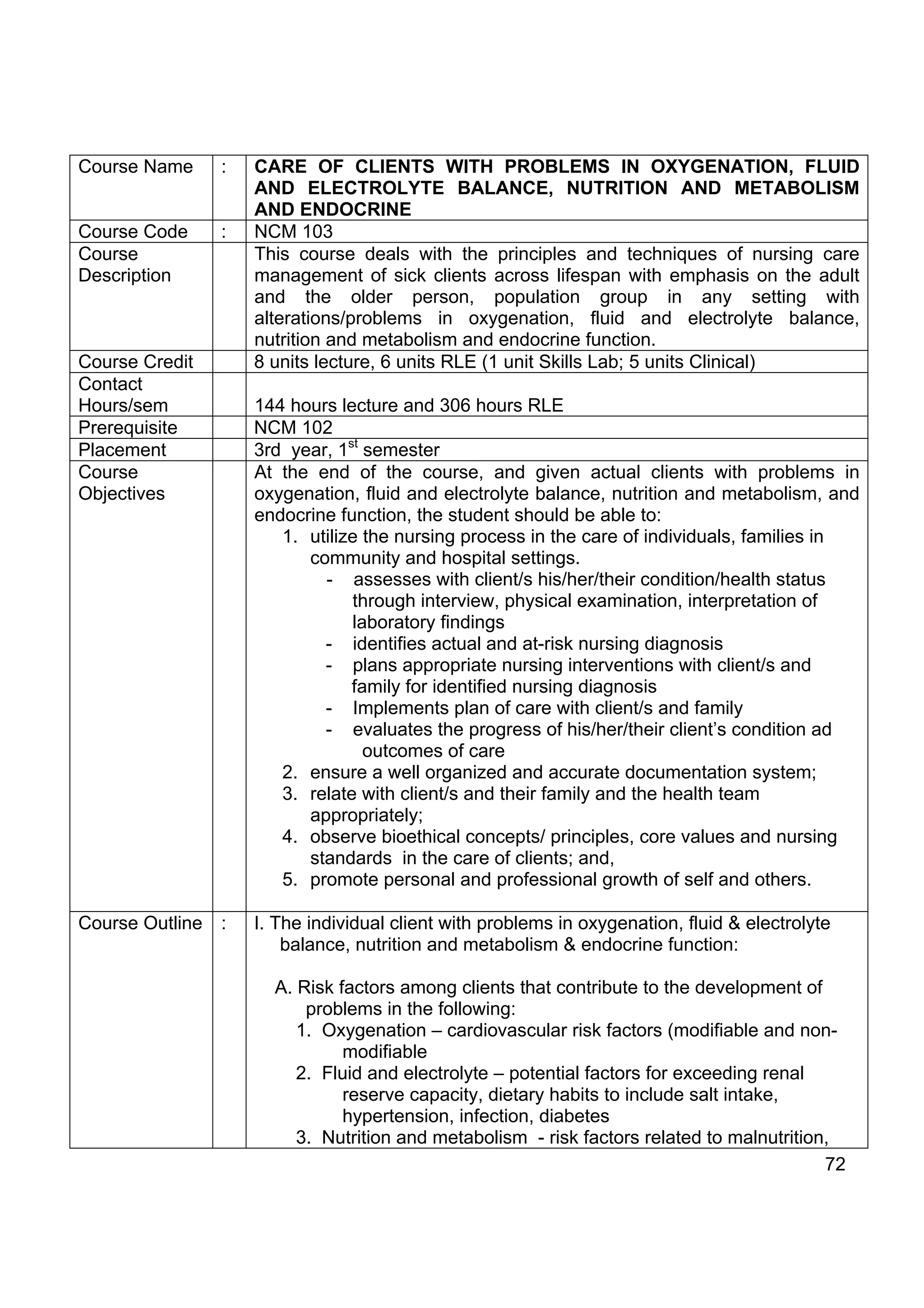Course Name      :   CARE OF CLIENTS WITH PROBLEMS IN OXYGENATION, FLUID
                     AND ELECTROLYTE BALANCE, NUTRITION AND METABOLISM
                     AND ENDOCRINE
Course Code      :   NCM 103
Course               This course deals with the principles and techniques of nursing care
Description          management of sick clients across lifespan with emphasis on the adult
                     and the older person, population group in any setting with
                     alterations/problems in oxygenation, fluid and electrolyte balance,
                     nutrition and metabolism and endocrine function.
Course Credit        8 units lecture, 6 units RLE (1 unit Skills Lab; 5 units Clinical)
Contact
Hours/sem            144 hours lecture and 306 hours RLE
Prerequisite         NCM 102
Placement            3rd year, 1st semester
Course               At the end of the course, and given actual clients with problems in
Objectives           oxygenation, fluid and electrolyte balance, nutrition and metabolism, and
                     endocrine function, the student should be able to:
                        1. utilize the nursing process in the care of individuals, families in
                           community and hospital settings.
                             - assesses with client/s his/her/their condition/health status
                                 through interview, physical examination, interpretation of
                                 laboratory findings
                             - identifies actual and at-risk nursing diagnosis
                             - plans appropriate nursing interventions with client/s and
                                 family for identified nursing diagnosis
                             - Implements plan of care with client/s and family
                             - evaluates the progress of his/her/their client’s condition ad
                                   outcomes of care
                        2. ensure a well organized and accurate documentation system;
                        3. relate with client/s and their family and the health team
                           appropriately;
                        4. observe bioethical concepts/ principles, core values and nursing
                           standards in the care of clients; and,
                        5. promote personal and professional growth of self and others.

Course Outline   :   I. The individual client with problems in oxygenation, fluid & electrolyte
                         balance, nutrition and metabolism & endocrine function:

                       A. Risk factors among clients that contribute to the development of
                           problems in the following:
                          1. Oxygenation – cardiovascular risk factors (modifiable and non-
                                modifiable
                          2. Fluid and electrolyte – potential factors for exceeding renal
                                reserve capacity, dietary habits to include salt intake,
                                hypertension, infection, diabetes
                          3. Nutrition and metabolism - risk factors related to malnutrition,
                                                                                            72
 
