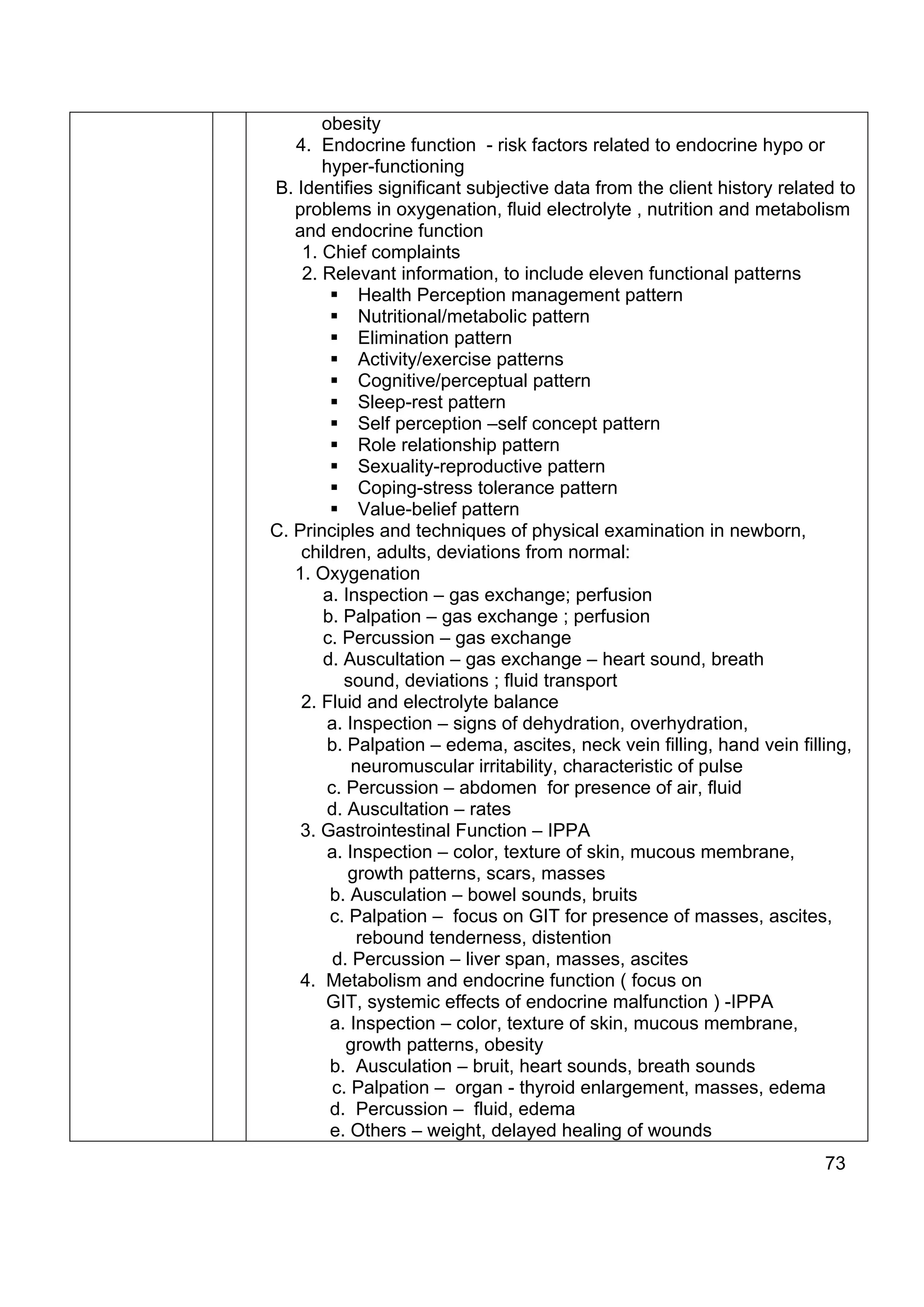 obesity
   4. Endocrine function - risk factors related to endocrine hypo or
       hyper-functioning
B. Identifies significant subjective data from the client history related to
   problems in oxygenation, fluid electrolyte , nutrition and metabolism
   and endocrine function
    1. Chief complaints
    2. Relevant information, to include eleven functional patterns
             Health Perception management pattern
             Nutritional/metabolic pattern
             Elimination pattern
             Activity/exercise patterns
             Cognitive/perceptual pattern
             Sleep-rest pattern
             Self perception –self concept pattern
             Role relationship pattern
             Sexuality-reproductive pattern
             Coping-stress tolerance pattern
             Value-belief pattern
C. Principles and techniques of physical examination in newborn,
    children, adults, deviations from normal:
   1. Oxygenation
       a. Inspection – gas exchange; perfusion
       b. Palpation – gas exchange ; perfusion
       c. Percussion – gas exchange
       d. Auscultation – gas exchange – heart sound, breath
          sound, deviations ; fluid transport
    2. Fluid and electrolyte balance
        a. Inspection – signs of dehydration, overhydration,
        b. Palpation – edema, ascites, neck vein filling, hand vein filling,
            neuromuscular irritability, characteristic of pulse
        c. Percussion – abdomen for presence of air, fluid
        d. Auscultation – rates
    3. Gastrointestinal Function – IPPA
        a. Inspection – color, texture of skin, mucous membrane,
           growth patterns, scars, masses
        b. Ausculation – bowel sounds, bruits
        c. Palpation – focus on GIT for presence of masses, ascites,
            rebound tenderness, distention
         d. Percussion – liver span, masses, ascites
    4. Metabolism and endocrine function ( focus on
       GIT, systemic effects of endocrine malfunction ) -IPPA
        a. Inspection – color, texture of skin, mucous membrane,
           growth patterns, obesity
        b. Ausculation – bruit, heart sounds, breath sounds
         c. Palpation – organ - thyroid enlargement, masses, edema
        d. Percussion – fluid, edema
        e. Others – weight, delayed healing of wounds
                                                                        73
 
