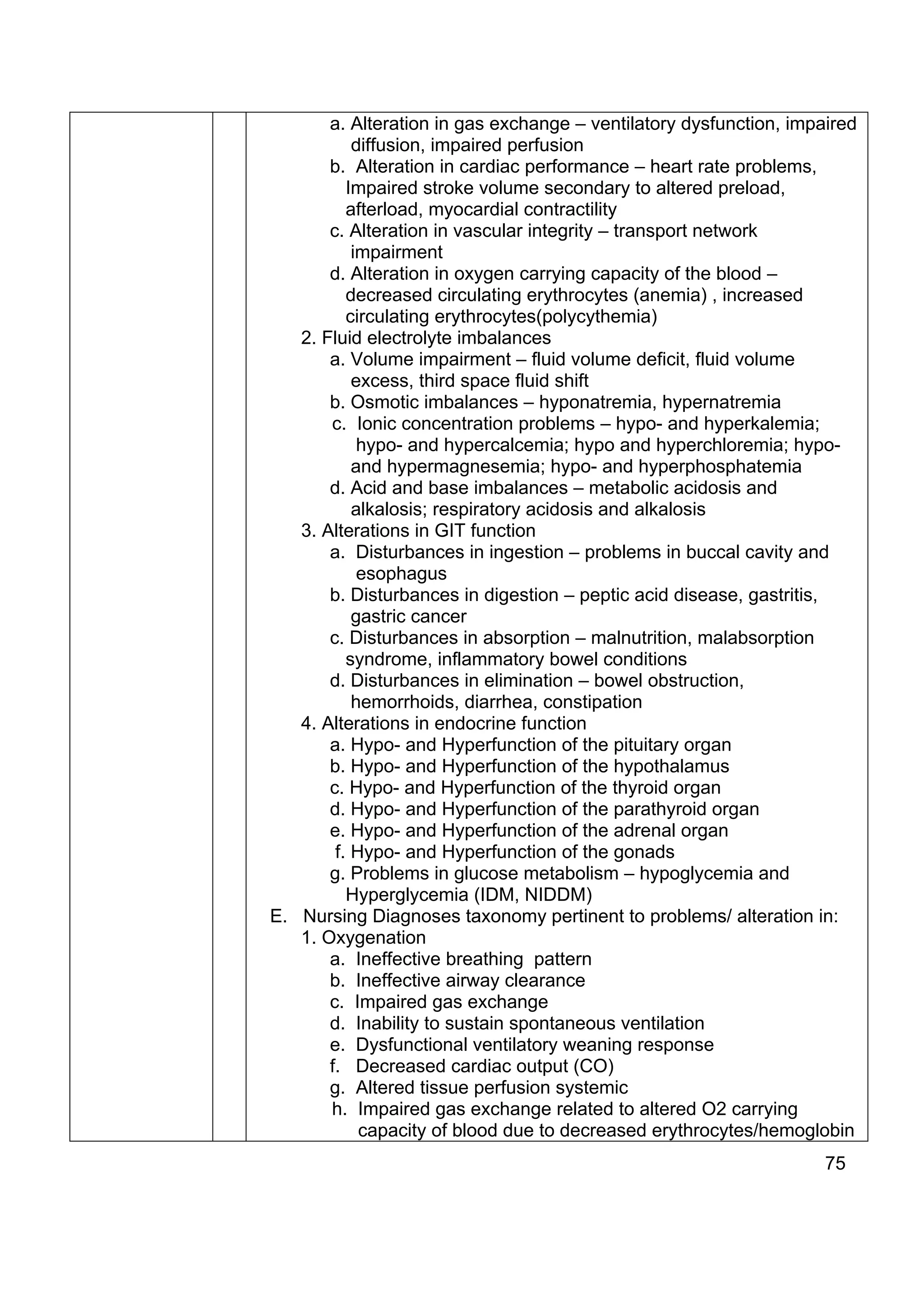 a. Alteration in gas exchange – ventilatory dysfunction, impaired
           diffusion, impaired perfusion
       b. Alteration in cardiac performance – heart rate problems,
          Impaired stroke volume secondary to altered preload,
          afterload, myocardial contractility
       c. Alteration in vascular integrity – transport network
           impairment
       d. Alteration in oxygen carrying capacity of the blood –
          decreased circulating erythrocytes (anemia) , increased
          circulating erythrocytes(polycythemia)
   2. Fluid electrolyte imbalances
       a. Volume impairment – fluid volume deficit, fluid volume
           excess, third space fluid shift
       b. Osmotic imbalances – hyponatremia, hypernatremia
       c. Ionic concentration problems – hypo- and hyperkalemia;
            hypo- and hypercalcemia; hypo and hyperchloremia; hypo-
           and hypermagnesemia; hypo- and hyperphosphatemia
       d. Acid and base imbalances – metabolic acidosis and
           alkalosis; respiratory acidosis and alkalosis
   3. Alterations in GIT function
       a. Disturbances in ingestion – problems in buccal cavity and
            esophagus
       b. Disturbances in digestion – peptic acid disease, gastritis,
           gastric cancer
       c. Disturbances in absorption – malnutrition, malabsorption
          syndrome, inflammatory bowel conditions
       d. Disturbances in elimination – bowel obstruction,
           hemorrhoids, diarrhea, constipation
   4. Alterations in endocrine function
       a. Hypo- and Hyperfunction of the pituitary organ
       b. Hypo- and Hyperfunction of the hypothalamus
       c. Hypo- and Hyperfunction of the thyroid organ
       d. Hypo- and Hyperfunction of the parathyroid organ
       e. Hypo- and Hyperfunction of the adrenal organ
        f. Hypo- and Hyperfunction of the gonads
       g. Problems in glucose metabolism – hypoglycemia and
          Hyperglycemia (IDM, NIDDM)
E. Nursing Diagnoses taxonomy pertinent to problems/ alteration in:
   1. Oxygenation
       a. Ineffective breathing pattern
       b. Ineffective airway clearance
       c. Impaired gas exchange
       d. Inability to sustain spontaneous ventilation
       e. Dysfunctional ventilatory weaning response
       f. Decreased cardiac output (CO)
       g. Altered tissue perfusion systemic
       h. Impaired gas exchange related to altered O2 carrying
            capacity of blood due to decreased erythrocytes/hemoglobin
                                                                    75
 