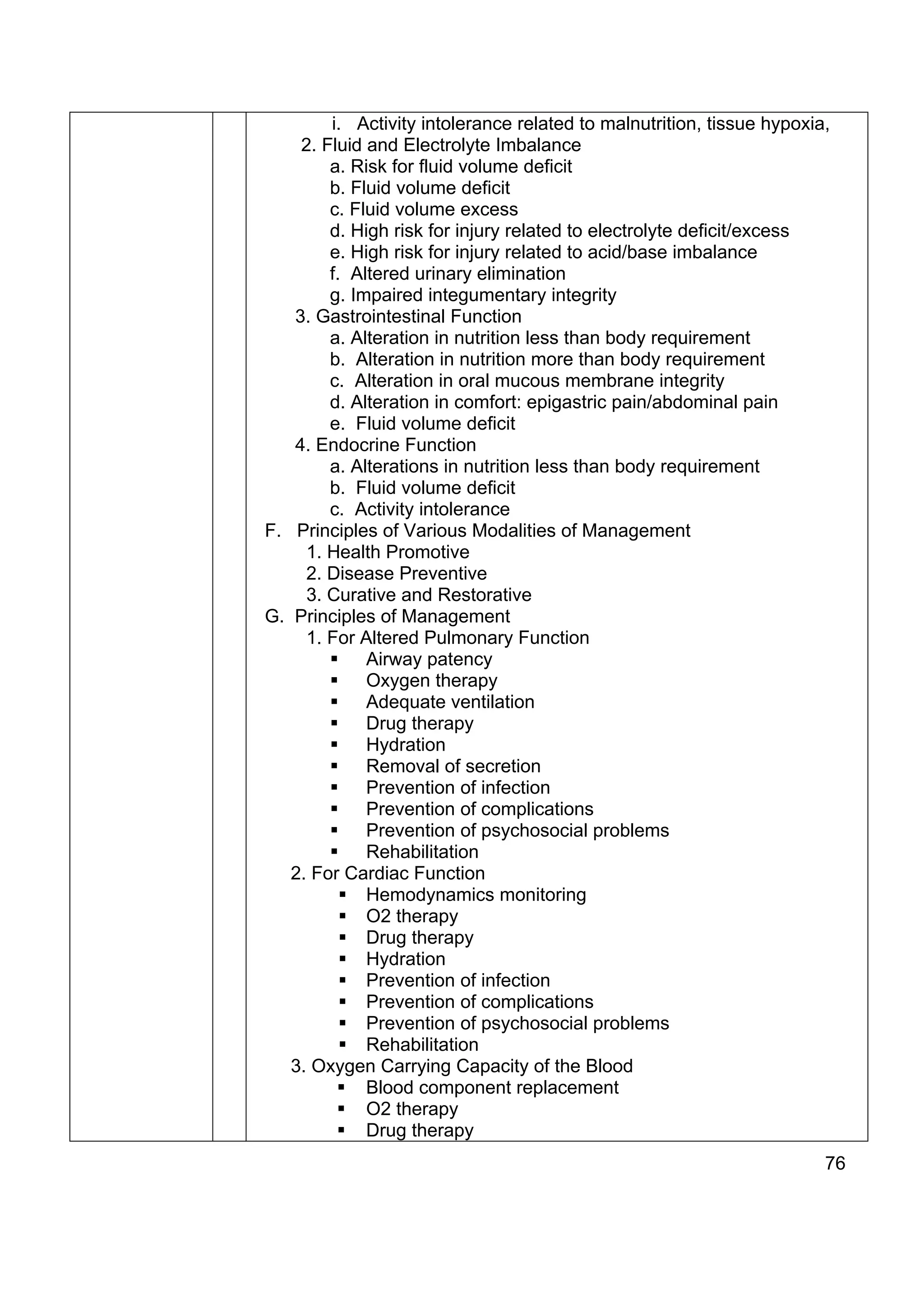 i. Activity intolerance related to malnutrition, tissue hypoxia,
    2. Fluid and Electrolyte Imbalance
        a. Risk for fluid volume deficit
        b. Fluid volume deficit
        c. Fluid volume excess
        d. High risk for injury related to electrolyte deficit/excess
        e. High risk for injury related to acid/base imbalance
        f. Altered urinary elimination
        g. Impaired integumentary integrity
   3. Gastrointestinal Function
        a. Alteration in nutrition less than body requirement
        b. Alteration in nutrition more than body requirement
        c. Alteration in oral mucous membrane integrity
        d. Alteration in comfort: epigastric pain/abdominal pain
        e. Fluid volume deficit
   4. Endocrine Function
        a. Alterations in nutrition less than body requirement
        b. Fluid volume deficit
        c. Activity intolerance
F. Principles of Various Modalities of Management
     1. Health Promotive
     2. Disease Preventive
     3. Curative and Restorative
G. Principles of Management
     1. For Altered Pulmonary Function
             Airway patency
             Oxygen therapy
             Adequate ventilation
             Drug therapy
             Hydration
             Removal of secretion
             Prevention of infection
             Prevention of complications
             Prevention of psychosocial problems
             Rehabilitation
   2. For Cardiac Function
             Hemodynamics monitoring
             O2 therapy
             Drug therapy
             Hydration
             Prevention of infection
             Prevention of complications
             Prevention of psychosocial problems
             Rehabilitation
   3. Oxygen Carrying Capacity of the Blood
             Blood component replacement
             O2 therapy
             Drug therapy
                                                                       76
 