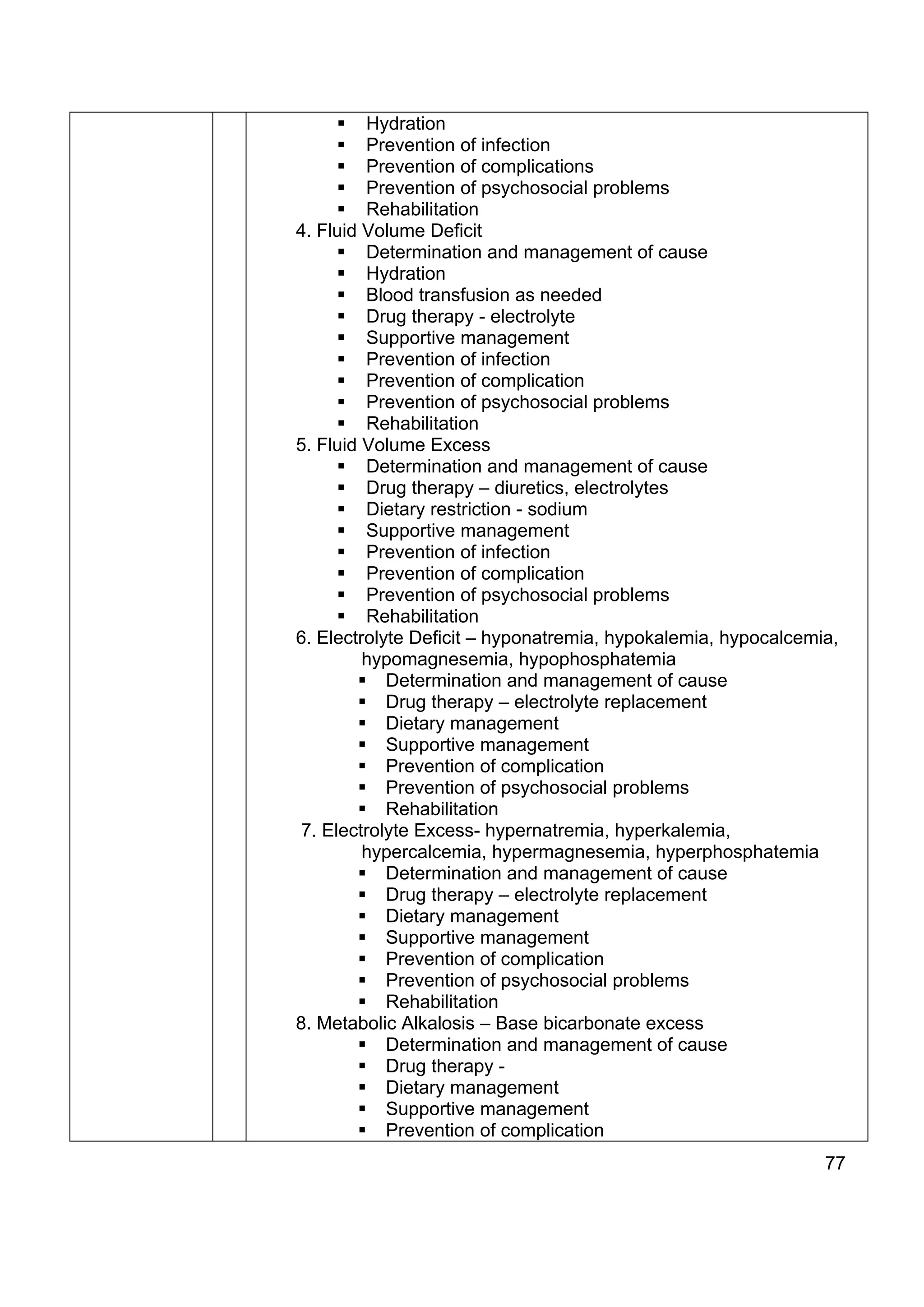 Hydration
         Prevention of infection
         Prevention of complications
         Prevention of psychosocial problems
         Rehabilitation
4. Fluid Volume Deficit
         Determination and management of cause
         Hydration
         Blood transfusion as needed
         Drug therapy - electrolyte
         Supportive management
         Prevention of infection
         Prevention of complication
         Prevention of psychosocial problems
         Rehabilitation
5. Fluid Volume Excess
         Determination and management of cause
         Drug therapy – diuretics, electrolytes
         Dietary restriction - sodium
         Supportive management
         Prevention of infection
         Prevention of complication
         Prevention of psychosocial problems
         Rehabilitation
6. Electrolyte Deficit – hyponatremia, hypokalemia, hypocalcemia,
         hypomagnesemia, hypophosphatemia
            Determination and management of cause
            Drug therapy – electrolyte replacement
            Dietary management
            Supportive management
            Prevention of complication
            Prevention of psychosocial problems
            Rehabilitation
 7. Electrolyte Excess- hypernatremia, hyperkalemia,
         hypercalcemia, hypermagnesemia, hyperphosphatemia
            Determination and management of cause
            Drug therapy – electrolyte replacement
            Dietary management
            Supportive management
            Prevention of complication
            Prevention of psychosocial problems
            Rehabilitation
8. Metabolic Alkalosis – Base bicarbonate excess
            Determination and management of cause
            Drug therapy -
            Dietary management
            Supportive management
            Prevention of complication
                                                               77
 