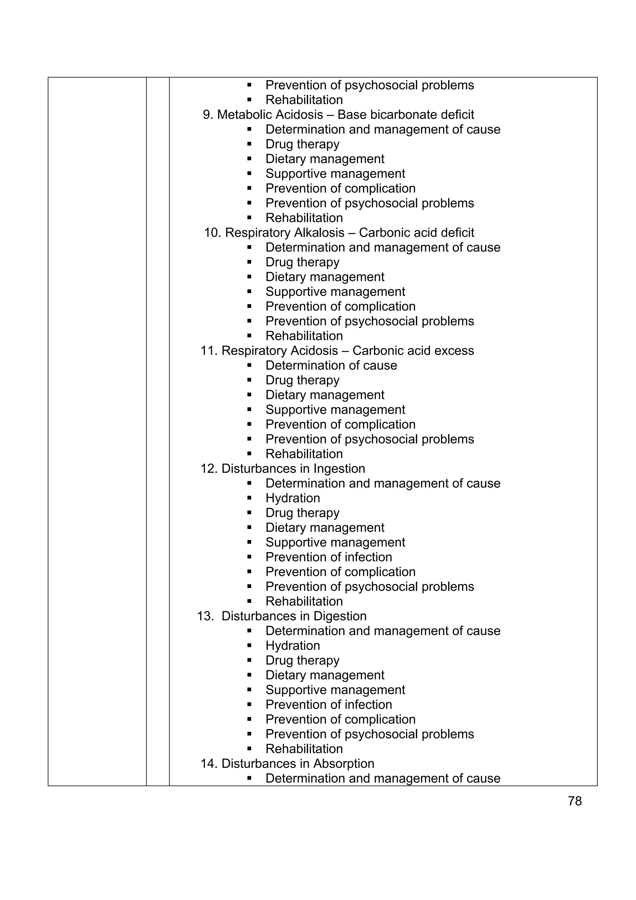Prevention of psychosocial problems
            Rehabilitation
 9. Metabolic Acidosis – Base bicarbonate deficit
            Determination and management of cause
            Drug therapy
            Dietary management
            Supportive management
            Prevention of complication
            Prevention of psychosocial problems
            Rehabilitation
  10. Respiratory Alkalosis – Carbonic acid deficit
            Determination and management of cause
            Drug therapy
            Dietary management
            Supportive management
            Prevention of complication
            Prevention of psychosocial problems
            Rehabilitation
11. Respiratory Acidosis – Carbonic acid excess
            Determination of cause
            Drug therapy
            Dietary management
            Supportive management
            Prevention of complication
            Prevention of psychosocial problems
            Rehabilitation
 12. Disturbances in Ingestion
            Determination and management of cause
            Hydration
            Drug therapy
            Dietary management
            Supportive management
            Prevention of infection
            Prevention of complication
            Prevention of psychosocial problems
            Rehabilitation
13. Disturbances in Digestion
            Determination and management of cause
            Hydration
            Drug therapy
            Dietary management
            Supportive management
            Prevention of infection
            Prevention of complication
            Prevention of psychosocial problems
            Rehabilitation
14. Disturbances in Absorption
            Determination and management of cause
                                                      78
 