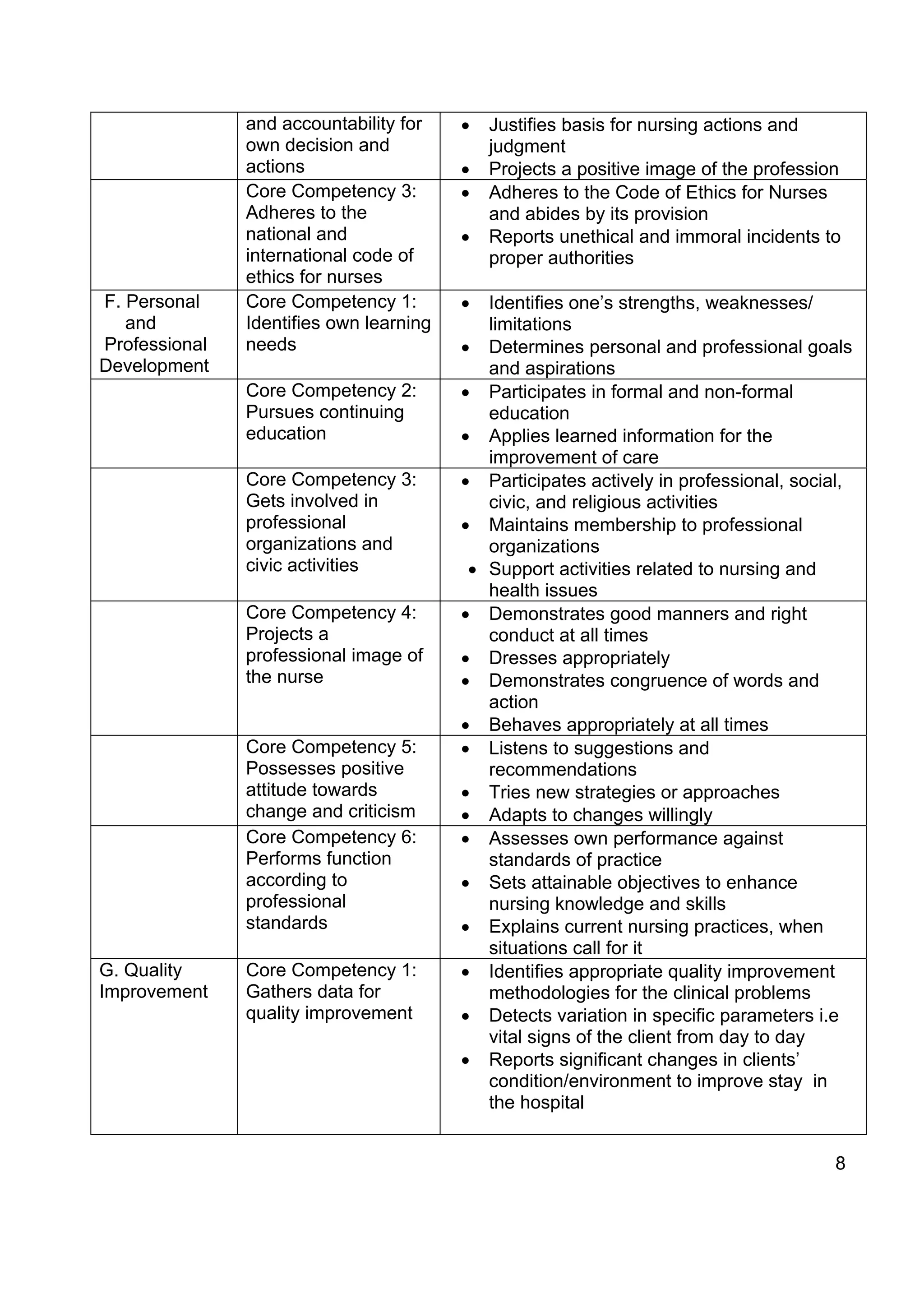and accountability for    •   Justifies basis for nursing actions and
               own decision and              judgment
               actions                   •   Projects a positive image of the profession
               Core Competency 3:        •   Adheres to the Code of Ethics for Nurses
               Adheres to the                and abides by its provision
               national and              •   Reports unethical and immoral incidents to
               international code of         proper authorities
               ethics for nurses
F. Personal    Core Competency 1:        •  Identifies one’s strengths, weaknesses/
   and         Identifies own learning      limitations
Professional   needs                     • Determines personal and professional goals
Development                                 and aspirations
               Core Competency 2:        • Participates in formal and non-formal
               Pursues continuing           education
               education                 • Applies learned information for the
                                            improvement of care
               Core Competency 3:        • Participates actively in professional, social,
               Gets involved in             civic, and religious activities
               professional              • Maintains membership to professional
               organizations and            organizations
               civic activities           • Support activities related to nursing and
                                            health issues
               Core Competency 4:        • Demonstrates good manners and right
               Projects a                   conduct at all times
               professional image of     • Dresses appropriately
               the nurse                 • Demonstrates congruence of words and
                                            action
                                         • Behaves appropriately at all times
               Core Competency 5:        • Listens to suggestions and
               Possesses positive           recommendations
               attitude towards          • Tries new strategies or approaches
               change and criticism      • Adapts to changes willingly
               Core Competency 6:        • Assesses own performance against
               Performs function            standards of practice
               according to              • Sets attainable objectives to enhance
               professional                 nursing knowledge and skills
               standards                 • Explains current nursing practices, when
                                            situations call for it
G. Quality     Core Competency 1:        • Identifies appropriate quality improvement
Improvement    Gathers data for             methodologies for the clinical problems
               quality improvement       • Detects variation in specific parameters i.e
                                            vital signs of the client from day to day
                                         • Reports significant changes in clients’
                                            condition/environment to improve stay in
                                            the hospital


                                                                                       8
 