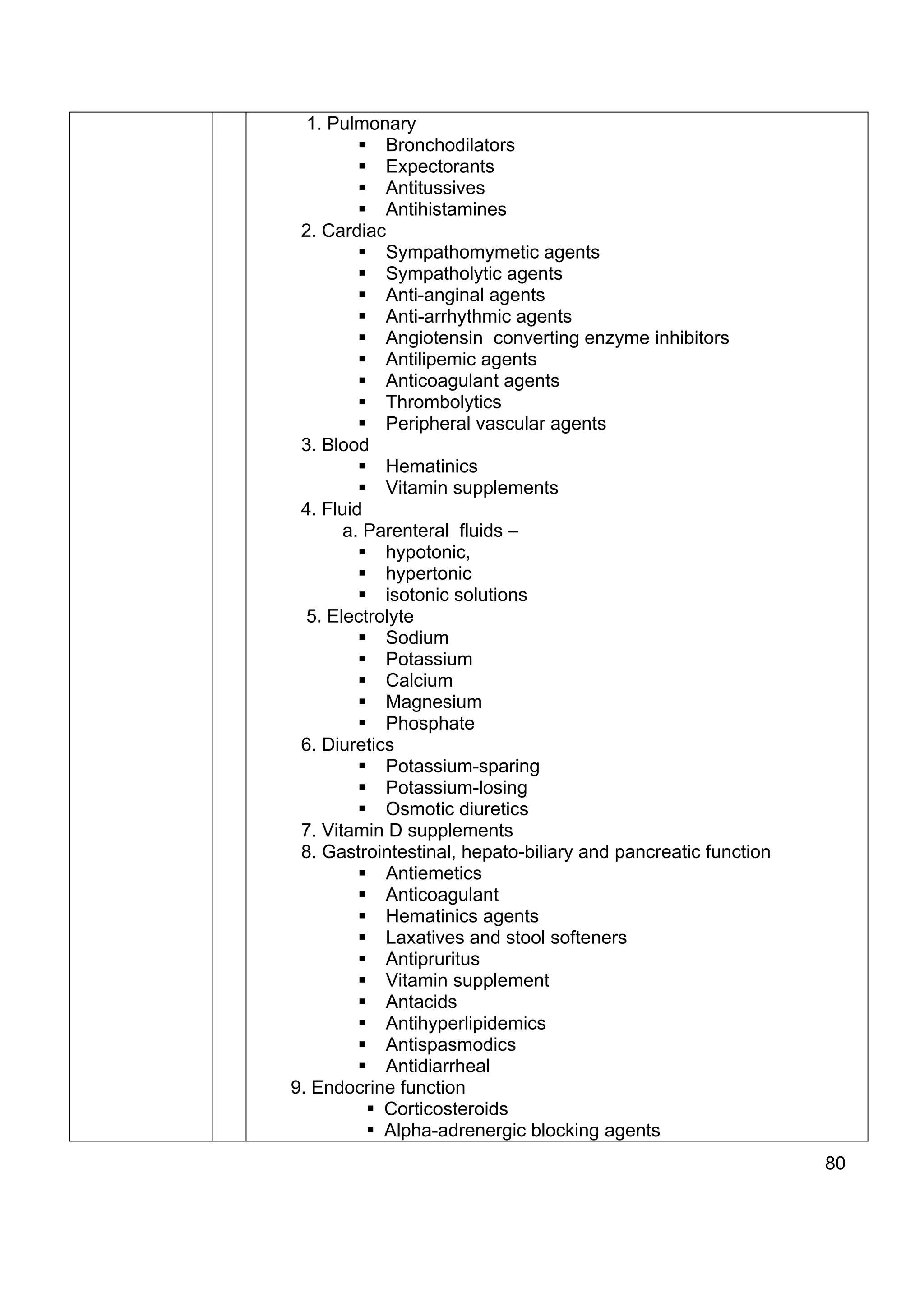 1. Pulmonary
            Bronchodilators
            Expectorants
            Antitussives
            Antihistamines
 2. Cardiac
            Sympathomymetic agents
            Sympatholytic agents
            Anti-anginal agents
            Anti-arrhythmic agents
            Angiotensin converting enzyme inhibitors
            Antilipemic agents
            Anticoagulant agents
            Thrombolytics
            Peripheral vascular agents
 3. Blood
            Hematinics
            Vitamin supplements
 4. Fluid
       a. Parenteral fluids –
            hypotonic,
            hypertonic
            isotonic solutions
  5. Electrolyte
            Sodium
            Potassium
            Calcium
            Magnesium
            Phosphate
 6. Diuretics
            Potassium-sparing
            Potassium-losing
            Osmotic diuretics
 7. Vitamin D supplements
 8. Gastrointestinal, hepato-biliary and pancreatic function
            Antiemetics
            Anticoagulant
            Hematinics agents
            Laxatives and stool softeners
            Antipruritus
            Vitamin supplement
            Antacids
            Antihyperlipidemics
            Antispasmodics
            Antidiarrheal
9. Endocrine function
            Corticosteroids
            Alpha-adrenergic blocking agents
                                                               80
 