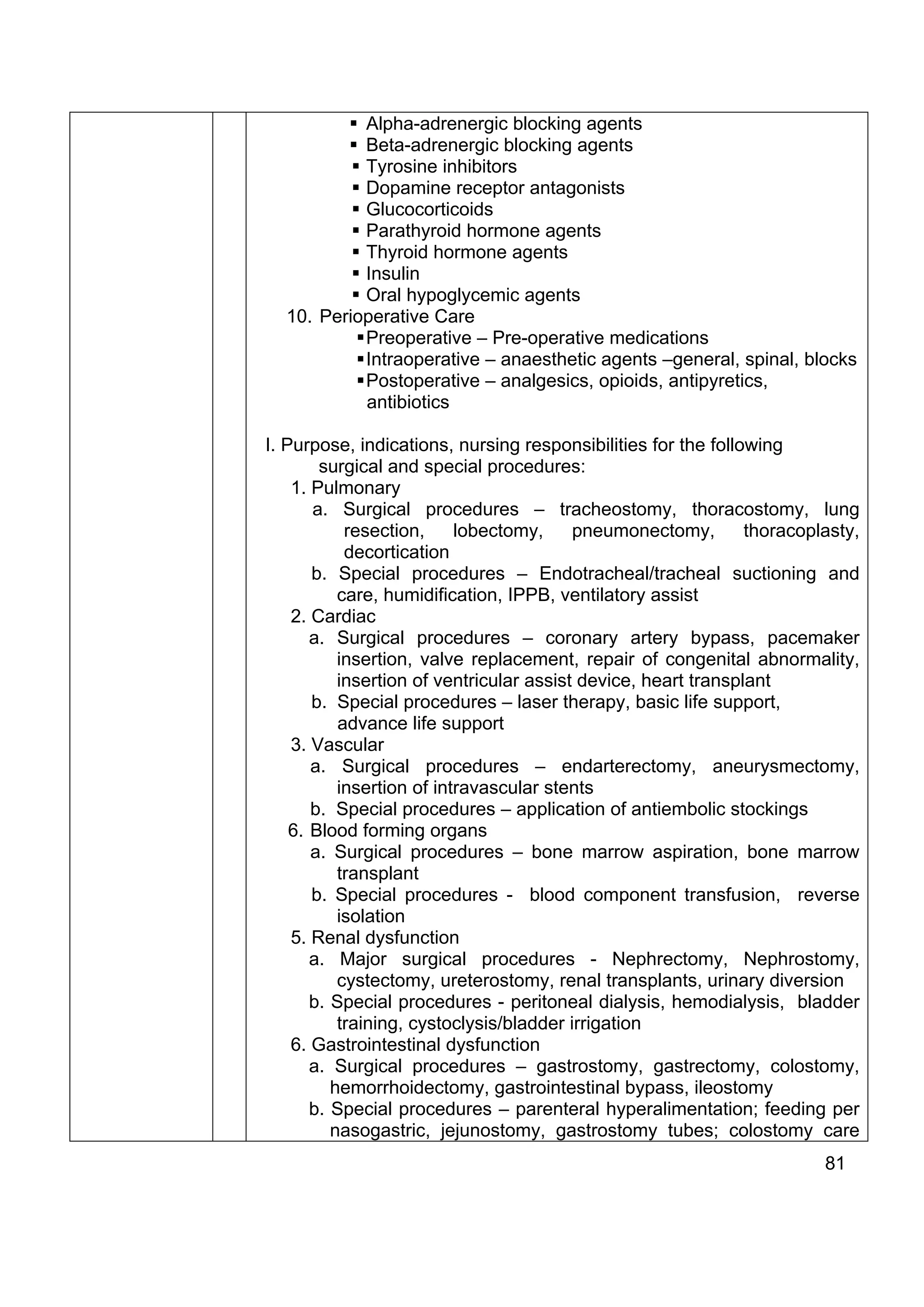 Alpha-adrenergic blocking agents
           Beta-adrenergic blocking agents
           Tyrosine inhibitors
           Dopamine receptor antagonists
           Glucocorticoids
           Parathyroid hormone agents
           Thyroid hormone agents
           Insulin
           Oral hypoglycemic agents
  10. Perioperative Care
           Preoperative – Pre-operative medications
           Intraoperative – anaesthetic agents –general, spinal, blocks
           Postoperative – analgesics, opioids, antipyretics,
           antibiotics

I. Purpose, indications, nursing responsibilities for the following
        surgical and special procedures:
    1. Pulmonary
       a. Surgical procedures – tracheostomy, thoracostomy, lung
            resection,     lobectomy,     pneumonectomy,        thoracoplasty,
            decortication
       b. Special procedures – Endotracheal/tracheal suctioning and
           care, humidification, IPPB, ventilatory assist
    2. Cardiac
       a. Surgical procedures – coronary artery bypass, pacemaker
           insertion, valve replacement, repair of congenital abnormality,
           insertion of ventricular assist device, heart transplant
       b. Special procedures – laser therapy, basic life support,
           advance life support
    3. Vascular
       a. Surgical procedures – endarterectomy, aneurysmectomy,
           insertion of intravascular stents
       b. Special procedures – application of antiembolic stockings
    6. Blood forming organs
       a. Surgical procedures – bone marrow aspiration, bone marrow
           transplant
       b. Special procedures - blood component transfusion, reverse
           isolation
    5. Renal dysfunction
       a. Major surgical procedures - Nephrectomy, Nephrostomy,
           cystectomy, ureterostomy, renal transplants, urinary diversion
       b. Special procedures - peritoneal dialysis, hemodialysis, bladder
           training, cystoclysis/bladder irrigation
    6. Gastrointestinal dysfunction
       a. Surgical procedures – gastrostomy, gastrectomy, colostomy,
          hemorrhoidectomy, gastrointestinal bypass, ileostomy
       b. Special procedures – parenteral hyperalimentation; feeding per
          nasogastric, jejunostomy, gastrostomy tubes; colostomy care
                                                                         81
 