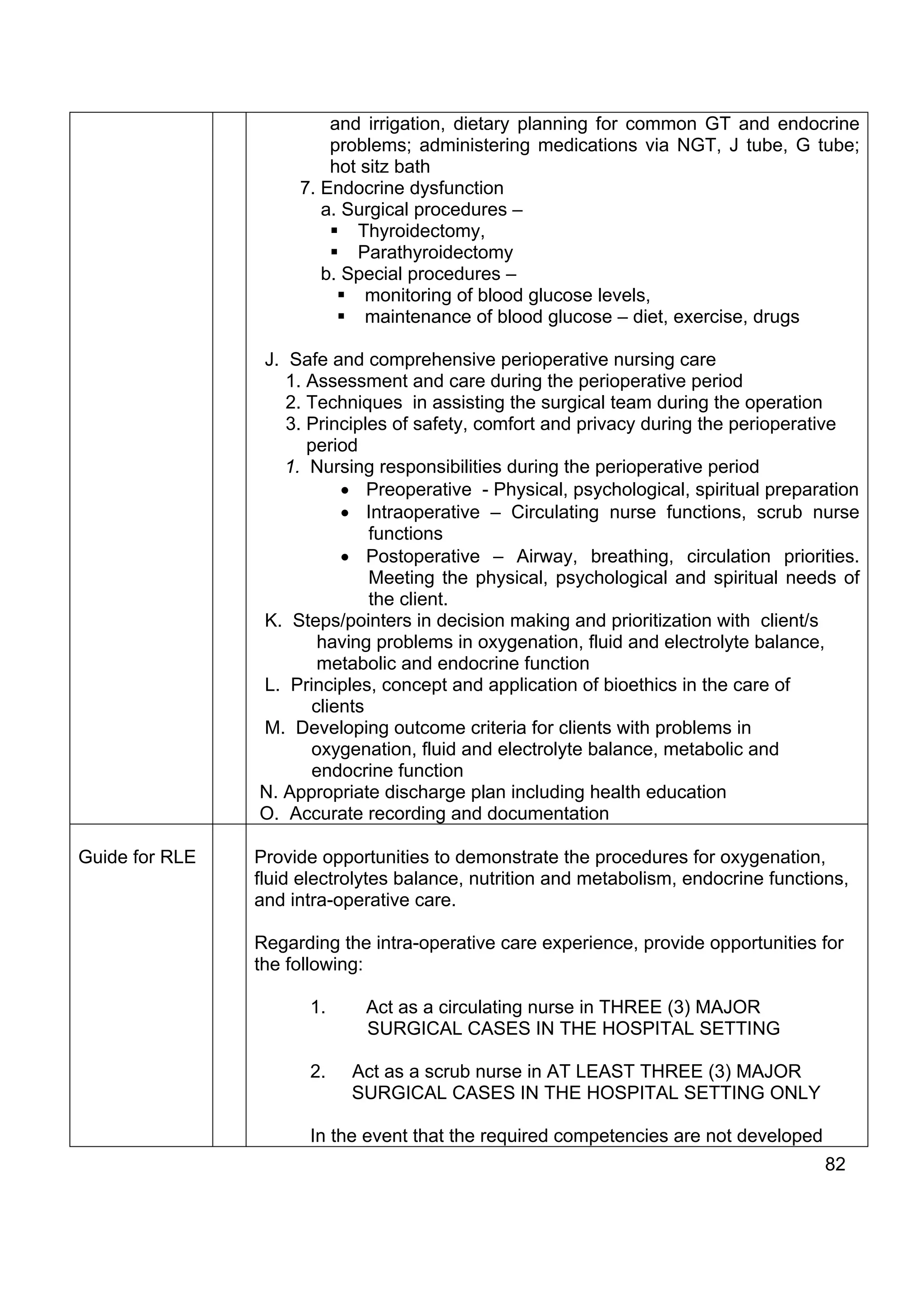 and irrigation, dietary planning for common GT and endocrine
                         problems; administering medications via NGT, J tube, G tube;
                         hot sitz bath
                     7. Endocrine dysfunction
                        a. Surgical procedures –
                            Thyroidectomy,
                            Parathyroidectomy
                        b. Special procedures –
                             monitoring of blood glucose levels,
                             maintenance of blood glucose – diet, exercise, drugs

                J. Safe and comprehensive perioperative nursing care
                   1. Assessment and care during the perioperative period
                   2. Techniques in assisting the surgical team during the operation
                   3. Principles of safety, comfort and privacy during the perioperative
                      period
                   1. Nursing responsibilities during the perioperative period
                          • Preoperative - Physical, psychological, spiritual preparation
                          • Intraoperative – Circulating nurse functions, scrub nurse
                              functions
                          • Postoperative – Airway, breathing, circulation priorities.
                              Meeting the physical, psychological and spiritual needs of
                              the client.
                K. Steps/pointers in decision making and prioritization with client/s
                       having problems in oxygenation, fluid and electrolyte balance,
                       metabolic and endocrine function
                L. Principles, concept and application of bioethics in the care of
                      clients
                M. Developing outcome criteria for clients with problems in
                      oxygenation, fluid and electrolyte balance, metabolic and
                      endocrine function
                N. Appropriate discharge plan including health education
                O. Accurate recording and documentation

Guide for RLE   Provide opportunities to demonstrate the procedures for oxygenation,
                fluid electrolytes balance, nutrition and metabolism, endocrine functions,
                and intra-operative care.

                Regarding the intra-operative care experience, provide opportunities for
                the following:

                      1.     Act as a circulating nurse in THREE (3) MAJOR
                             SURGICAL CASES IN THE HOSPITAL SETTING

                      2.    Act as a scrub nurse in AT LEAST THREE (3) MAJOR
                            SURGICAL CASES IN THE HOSPITAL SETTING ONLY

                      In the event that the required competencies are not developed
                                                                                       82
 