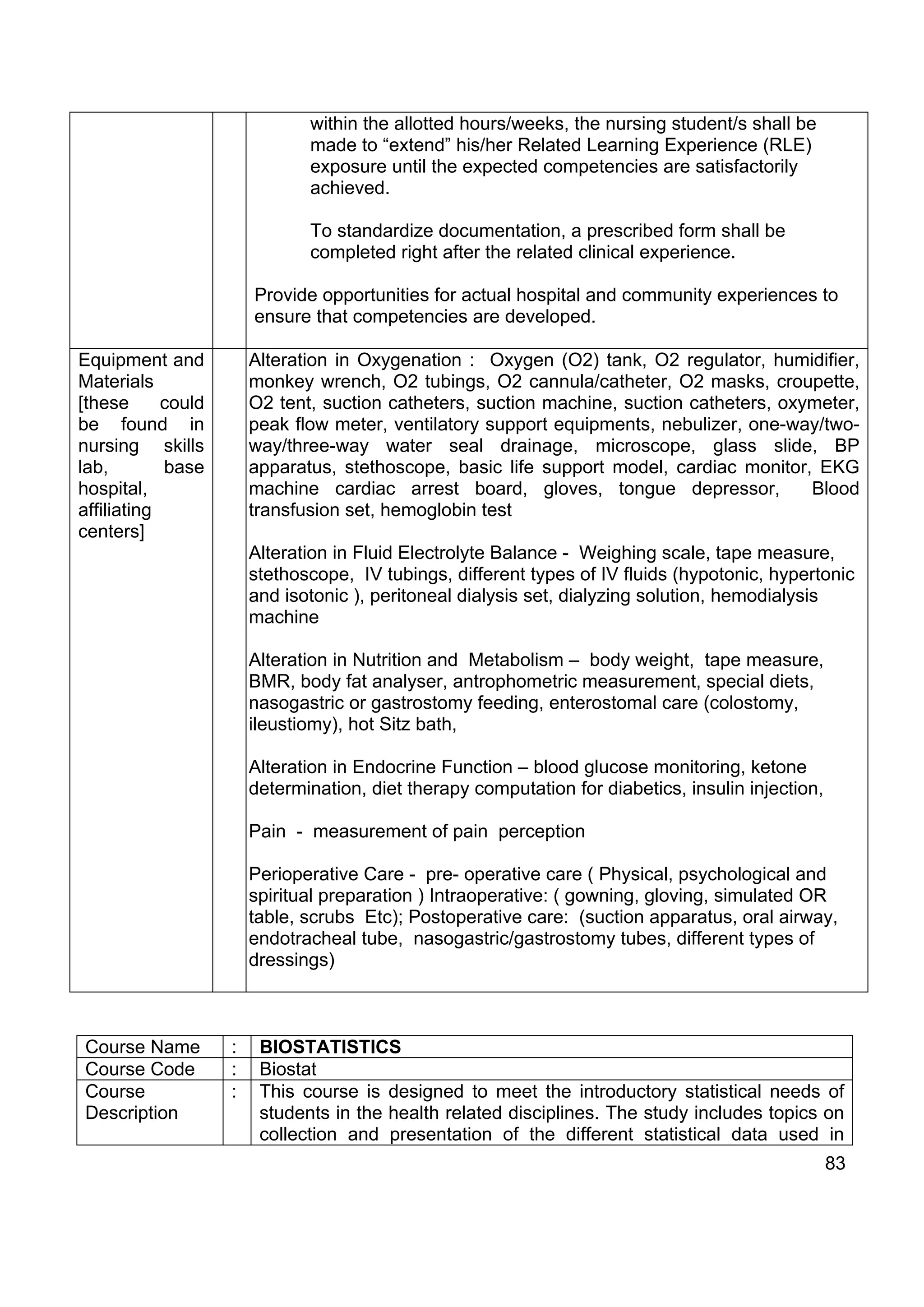 within the allotted hours/weeks, the nursing student/s shall be
                               made to “extend” his/her Related Learning Experience (RLE)
                               exposure until the expected competencies are satisfactorily
                               achieved.

                               To standardize documentation, a prescribed form shall be
                               completed right after the related clinical experience.

                        Provide opportunities for actual hospital and community experiences to
                        ensure that competencies are developed.

Equipment and           Alteration in Oxygenation : Oxygen (O2) tank, O2 regulator, humidifier,
Materials               monkey wrench, O2 tubings, O2 cannula/catheter, O2 masks, croupette,
[these      could       O2 tent, suction catheters, suction machine, suction catheters, oxymeter,
be found in             peak flow meter, ventilatory support equipments, nebulizer, one-way/two-
nursing skills          way/three-way water seal drainage, microscope, glass slide, BP
lab,        base        apparatus, stethoscope, basic life support model, cardiac monitor, EKG
hospital,               machine cardiac arrest board, gloves, tongue depressor,            Blood
affiliating             transfusion set, hemoglobin test
centers]
                        Alteration in Fluid Electrolyte Balance - Weighing scale, tape measure,
                        stethoscope, IV tubings, different types of IV fluids (hypotonic, hypertonic
                        and isotonic ), peritoneal dialysis set, dialyzing solution, hemodialysis
                        machine

                        Alteration in Nutrition and Metabolism – body weight, tape measure,
                        BMR, body fat analyser, antrophometric measurement, special diets,
                        nasogastric or gastrostomy feeding, enterostomal care (colostomy,
                        ileustiomy), hot Sitz bath,

                        Alteration in Endocrine Function – blood glucose monitoring, ketone
                        determination, diet therapy computation for diabetics, insulin injection,

                        Pain - measurement of pain perception

                        Perioperative Care - pre- operative care ( Physical, psychological and
                        spiritual preparation ) Intraoperative: ( gowning, gloving, simulated OR
                        table, scrubs Etc); Postoperative care: (suction apparatus, oral airway,
                        endotracheal tube, nasogastric/gastrostomy tubes, different types of
                        dressings)



Course Name         :    BIOSTATISTICS
Course Code         :    Biostat
Course              :    This course is designed to meet the introductory statistical needs of
Description              students in the health related disciplines. The study includes topics on
                         collection and presentation of the different statistical data used in
                                                                                                    83
 