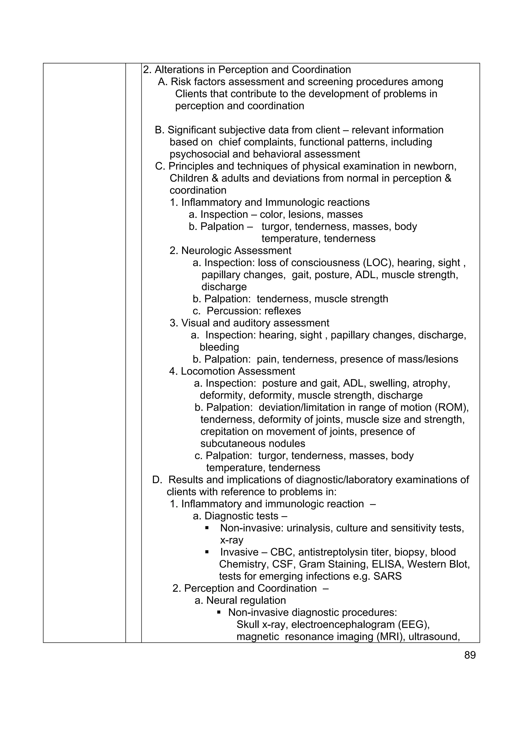 2. Alterations in Perception and Coordination
   A. Risk factors assessment and screening procedures among
        Clients that contribute to the development of problems in
        perception and coordination

 B. Significant subjective data from client – relevant information
     based on chief complaints, functional patterns, including
     psychosocial and behavioral assessment
 C. Principles and techniques of physical examination in newborn,
     Children & adults and deviations from normal in perception &
     coordination
     1. Inflammatory and Immunologic reactions
          a. Inspection – color, lesions, masses
          b. Palpation – turgor, tenderness, masses, body
                            temperature, tenderness
     2. Neurologic Assessment
           a. Inspection: loss of consciousness (LOC), hearing, sight ,
              papillary changes, gait, posture, ADL, muscle strength,
              discharge
           b. Palpation: tenderness, muscle strength
           c. Percussion: reflexes
     3. Visual and auditory assessment
          a. Inspection: hearing, sight , papillary changes, discharge,
             bleeding
           b. Palpation: pain, tenderness, presence of mass/lesions
    4. Locomotion Assessment
           a. Inspection: posture and gait, ADL, swelling, atrophy,
             deformity, deformity, muscle strength, discharge
            b. Palpation: deviation/limitation in range of motion (ROM),
             tenderness, deformity of joints, muscle size and strength,
             crepitation on movement of joints, presence of
             subcutaneous nodules
            c. Palpation: turgor, tenderness, masses, body
               temperature, tenderness
 D. Results and implications of diagnostic/laboratory examinations of
    clients with reference to problems in:
     1. Inflammatory and immunologic reaction –
           a. Diagnostic tests –
                  Non-invasive: urinalysis, culture and sensitivity tests,
                  x-ray
                  Invasive – CBC, antistreptolysin titer, biopsy, blood
                  Chemistry, CSF, Gram Staining, ELISA, Western Blot,
                  tests for emerging infections e.g. SARS
      2. Perception and Coordination –
            a. Neural regulation
                    Non-invasive diagnostic procedures:
                      Skull x-ray, electroencephalogram (EEG),
                      magnetic resonance imaging (MRI), ultrasound,
                                                                        89
 