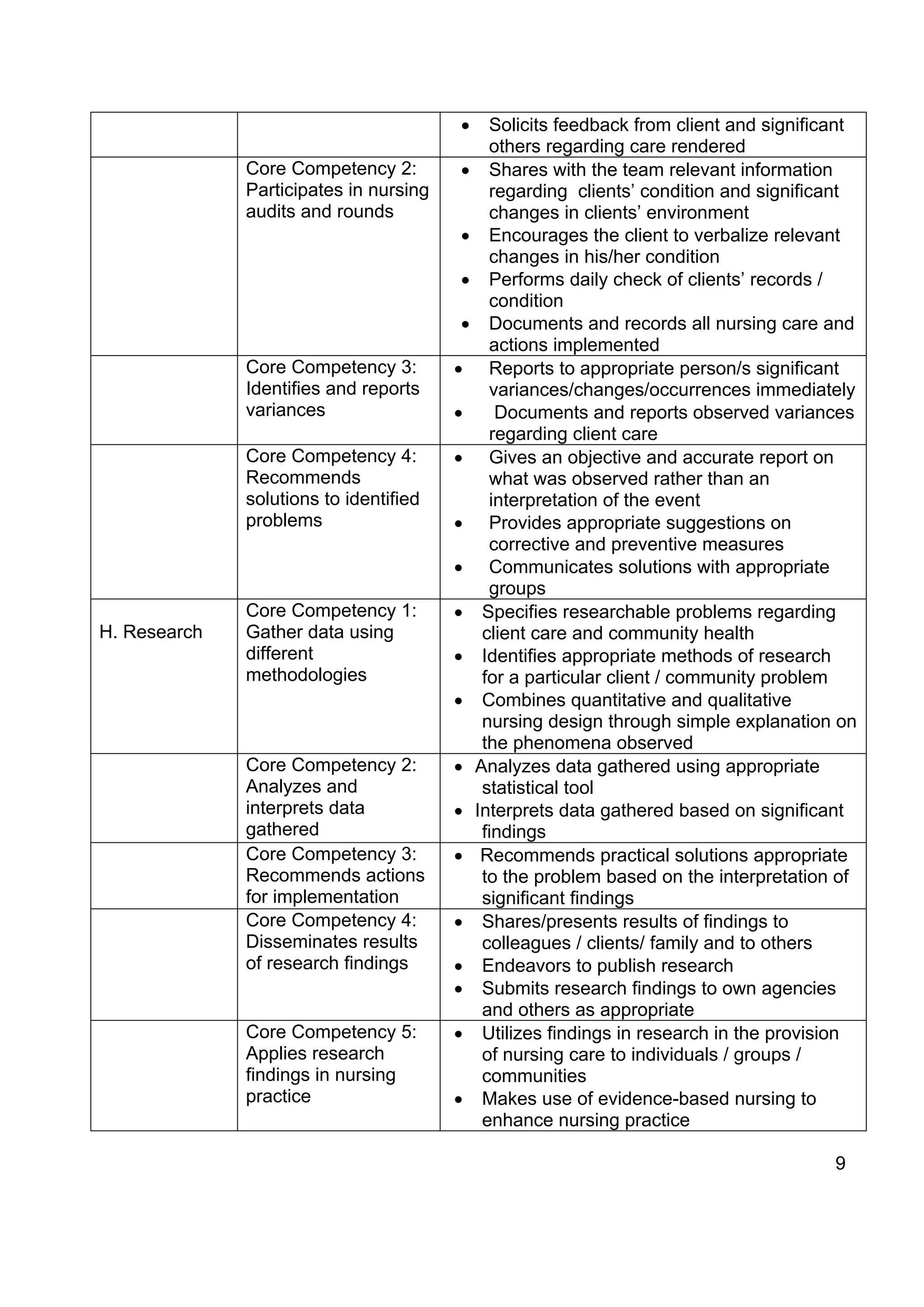 •   Solicits feedback from client and significant
                                            others regarding care rendered
              Core Competency 2:         • Shares with the team relevant information
              Participates in nursing       regarding clients’ condition and significant
              audits and rounds             changes in clients’ environment
                                         • Encourages the client to verbalize relevant
                                            changes in his/her condition
                                         • Performs daily check of clients’ records /
                                            condition
                                         • Documents and records all nursing care and
                                            actions implemented
              Core Competency 3:        • Reports to appropriate person/s significant
              Identifies and reports        variances/changes/occurrences immediately
              variances                 •    Documents and reports observed variances
                                            regarding client care
              Core Competency 4:        • Gives an objective and accurate report on
              Recommends                    what was observed rather than an
              solutions to identified       interpretation of the event
              problems                  • Provides appropriate suggestions on
                                            corrective and preventive measures
                                        • Communicates solutions with appropriate
                                            groups
              Core Competency 1:        • Specifies researchable problems regarding
H. Research   Gather data using            client care and community health
              different                 • Identifies appropriate methods of research
              methodologies                for a particular client / community problem
                                        • Combines quantitative and qualitative
                                           nursing design through simple explanation on
                                           the phenomena observed
              Core Competency 2:        • Analyzes data gathered using appropriate
              Analyzes and                 statistical tool
              interprets data           • Interprets data gathered based on significant
              gathered                     findings
              Core Competency 3:        • Recommends practical solutions appropriate
              Recommends actions           to the problem based on the interpretation of
              for implementation           significant findings
              Core Competency 4:        • Shares/presents results of findings to
              Disseminates results         colleagues / clients/ family and to others
              of research findings      • Endeavors to publish research
                                        • Submits research findings to own agencies
                                           and others as appropriate
              Core Competency 5:        • Utilizes findings in research in the provision
              Applies research             of nursing care to individuals / groups /
              findings in nursing          communities
              practice                  • Makes use of evidence-based nursing to
                                           enhance nursing practice

                                                                                      9
 