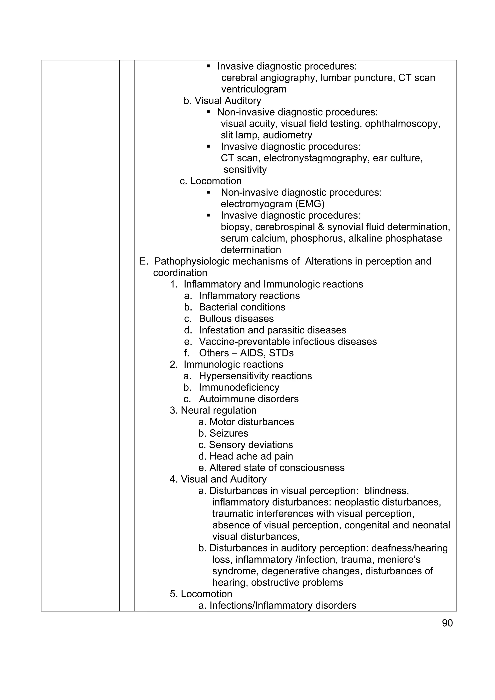 Invasive diagnostic procedures:
                     cerebral angiography, lumbar puncture, CT scan
                     ventriculogram
          b. Visual Auditory
                    Non-invasive diagnostic procedures:
                     visual acuity, visual field testing, ophthalmoscopy,
                     slit lamp, audiometry
                     Invasive diagnostic procedures:
                     CT scan, electronystagmography, ear culture,
                      sensitivity
         c. Locomotion
                     Non-invasive diagnostic procedures:
                     electromyogram (EMG)
                     Invasive diagnostic procedures:
                     biopsy, cerebrospinal & synovial fluid determination,
                     serum calcium, phosphorus, alkaline phosphatase
                     determination
E. Pathophysiologic mechanisms of Alterations in perception and
   coordination
      1. Inflammatory and Immunologic reactions
          a. Inflammatory reactions
          b. Bacterial conditions
          c. Bullous diseases
          d. Infestation and parasitic diseases
          e. Vaccine-preventable infectious diseases
          f. Others – AIDS, STDs
      2. Immunologic reactions
          a. Hypersensitivity reactions
          b. Immunodeficiency
          c. Autoimmune disorders
      3. Neural regulation
              a. Motor disturbances
              b. Seizures
              c. Sensory deviations
              d. Head ache ad pain
              e. Altered state of consciousness
      4. Visual and Auditory
              a. Disturbances in visual perception: blindness,
                  inflammatory disturbances: neoplastic disturbances,
                  traumatic interferences with visual perception,
                  absence of visual perception, congenital and neonatal
                  visual disturbances,
              b. Disturbances in auditory perception: deafness/hearing
                  loss, inflammatory /infection, trauma, meniere’s
                  syndrome, degenerative changes, disturbances of
                  hearing, obstructive problems
      5. Locomotion
              a. Infections/Inflammatory disorders
                                                                       90
 
