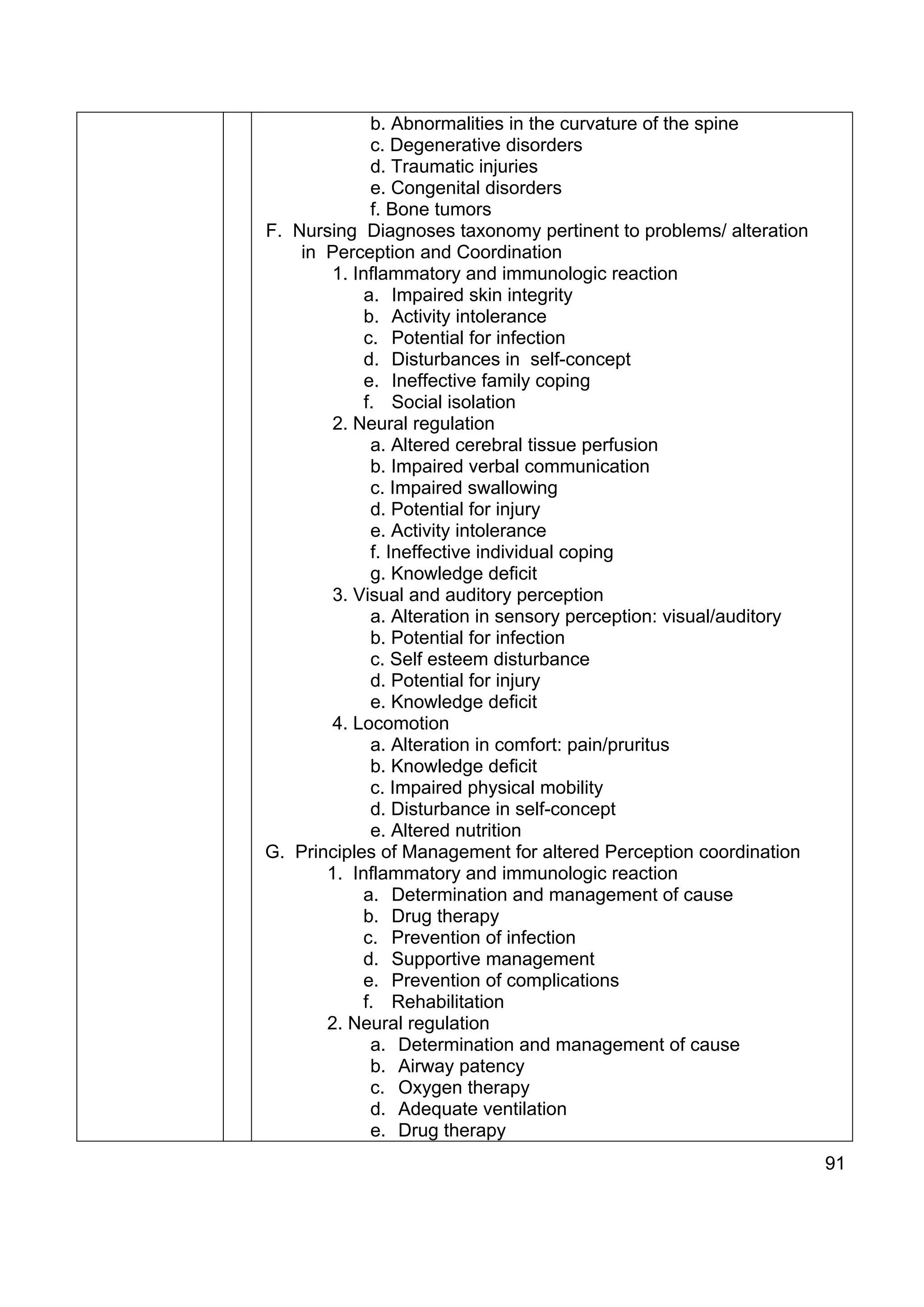 b. Abnormalities in the curvature of the spine
              c. Degenerative disorders
              d. Traumatic injuries
              e. Congenital disorders
              f. Bone tumors
F. Nursing Diagnoses taxonomy pertinent to problems/ alteration
    in Perception and Coordination
        1. Inflammatory and immunologic reaction
             a. Impaired skin integrity
             b. Activity intolerance
             c. Potential for infection
             d. Disturbances in self-concept
             e. Ineffective family coping
             f. Social isolation
        2. Neural regulation
              a. Altered cerebral tissue perfusion
              b. Impaired verbal communication
              c. Impaired swallowing
              d. Potential for injury
              e. Activity intolerance
              f. Ineffective individual coping
              g. Knowledge deficit
        3. Visual and auditory perception
              a. Alteration in sensory perception: visual/auditory
              b. Potential for infection
              c. Self esteem disturbance
              d. Potential for injury
              e. Knowledge deficit
        4. Locomotion
              a. Alteration in comfort: pain/pruritus
              b. Knowledge deficit
              c. Impaired physical mobility
              d. Disturbance in self-concept
              e. Altered nutrition
G. Principles of Management for altered Perception coordination
       1. Inflammatory and immunologic reaction
            a. Determination and management of cause
            b. Drug therapy
            c. Prevention of infection
            d. Supportive management
            e. Prevention of complications
            f. Rehabilitation
       2. Neural regulation
              a. Determination and management of cause
              b. Airway patency
              c. Oxygen therapy
              d. Adequate ventilation
              e. Drug therapy
                                                                     91
 