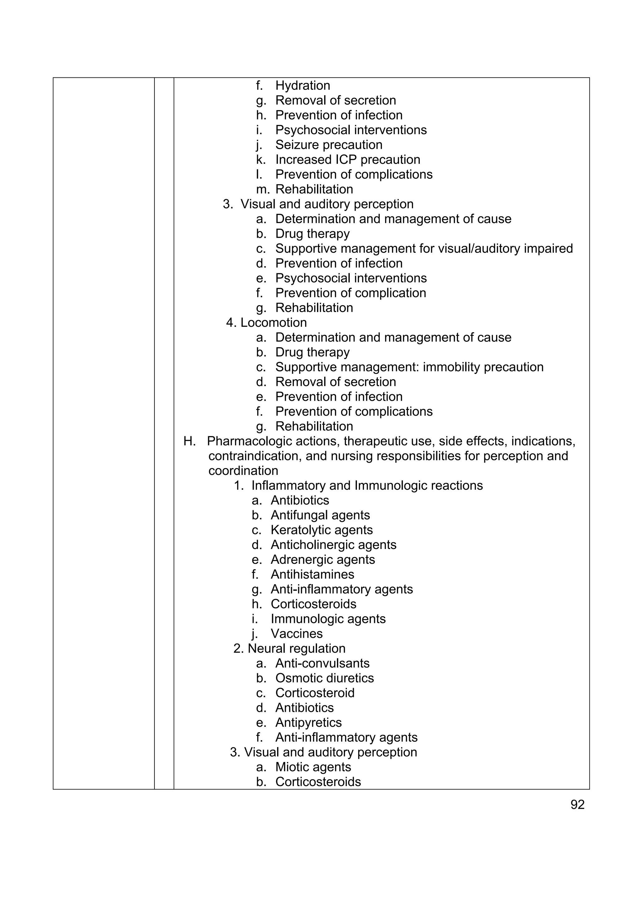 f. Hydration
            g. Removal of secretion
            h. Prevention of infection
            i. Psychosocial interventions
            j. Seizure precaution
            k. Increased ICP precaution
            l. Prevention of complications
            m. Rehabilitation
     3. Visual and auditory perception
            a. Determination and management of cause
            b. Drug therapy
            c. Supportive management for visual/auditory impaired
            d. Prevention of infection
            e. Psychosocial interventions
            f. Prevention of complication
            g. Rehabilitation
      4. Locomotion
            a. Determination and management of cause
            b. Drug therapy
            c. Supportive management: immobility precaution
            d. Removal of secretion
            e. Prevention of infection
            f. Prevention of complications
            g. Rehabilitation
H. Pharmacologic actions, therapeutic use, side effects, indications,
   contraindication, and nursing responsibilities for perception and
   coordination
       1. Inflammatory and Immunologic reactions
           a. Antibiotics
           b. Antifungal agents
           c. Keratolytic agents
           d. Anticholinergic agents
           e. Adrenergic agents
           f. Antihistamines
           g. Anti-inflammatory agents
           h. Corticosteroids
           i. Immunologic agents
           j. Vaccines
       2. Neural regulation
            a. Anti-convulsants
            b. Osmotic diuretics
            c. Corticosteroid
            d. Antibiotics
            e. Antipyretics
            f. Anti-inflammatory agents
       3. Visual and auditory perception
            a. Miotic agents
            b. Corticosteroids
                                                                    92
 