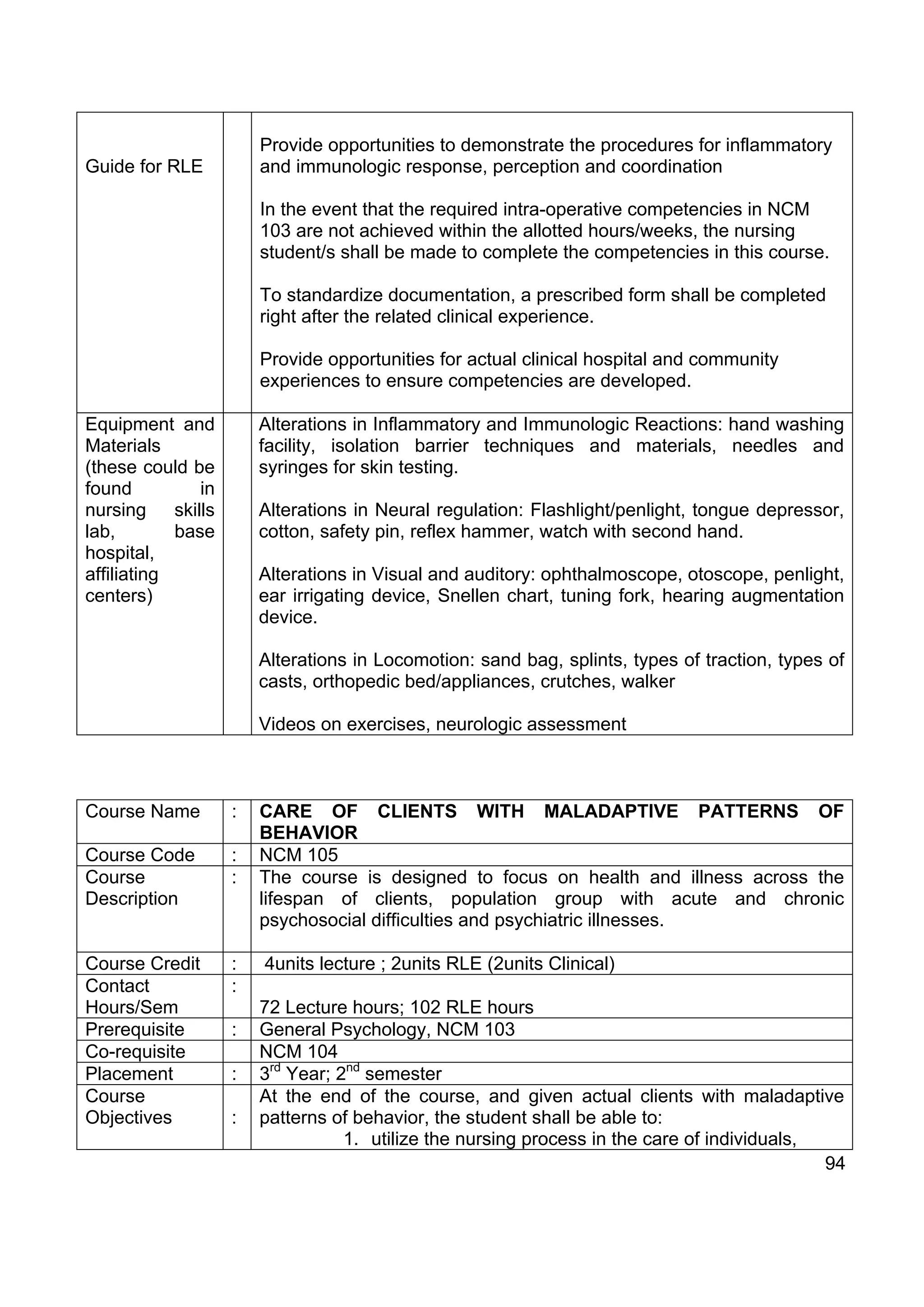 Provide opportunities to demonstrate the procedures for inflammatory
Guide for RLE            and immunologic response, perception and coordination

                         In the event that the required intra-operative competencies in NCM
                         103 are not achieved within the allotted hours/weeks, the nursing
                         student/s shall be made to complete the competencies in this course.

                         To standardize documentation, a prescribed form shall be completed
                         right after the related clinical experience.

                         Provide opportunities for actual clinical hospital and community
                         experiences to ensure competencies are developed.

Equipment and            Alterations in Inflammatory and Immunologic Reactions: hand washing
Materials                facility, isolation barrier techniques and materials, needles and
(these could be          syringes for skin testing.
found           in
nursing     skills       Alterations in Neural regulation: Flashlight/penlight, tongue depressor,
lab,        base         cotton, safety pin, reflex hammer, watch with second hand.
hospital,
affiliating              Alterations in Visual and auditory: ophthalmoscope, otoscope, penlight,
centers)                 ear irrigating device, Snellen chart, tuning fork, hearing augmentation
                         device.

                         Alterations in Locomotion: sand bag, splints, types of traction, types of
                         casts, orthopedic bed/appliances, crutches, walker

                         Videos on exercises, neurologic assessment



Course Name          :   CARE OF CLIENTS WITH MALADAPTIVE PATTERNS OF
                         BEHAVIOR
Course Code          :   NCM 105
Course               :   The course is designed to focus on health and illness across the
Description              lifespan of clients, population group with acute and chronic
                         psychosocial difficulties and psychiatric illnesses.

Course Credit        :   4units lecture ; 2units RLE (2units Clinical)
Contact              :
Hours/Sem                72 Lecture hours; 102 RLE hours
Prerequisite         :   General Psychology, NCM 103
Co-requisite             NCM 104
Placement            :   3rd Year; 2nd semester
Course                   At the end of the course, and given actual clients with maladaptive
Objectives           :   patterns of behavior, the student shall be able to:
                                    1. utilize the nursing process in the care of individuals,
                                                                                               94
 
