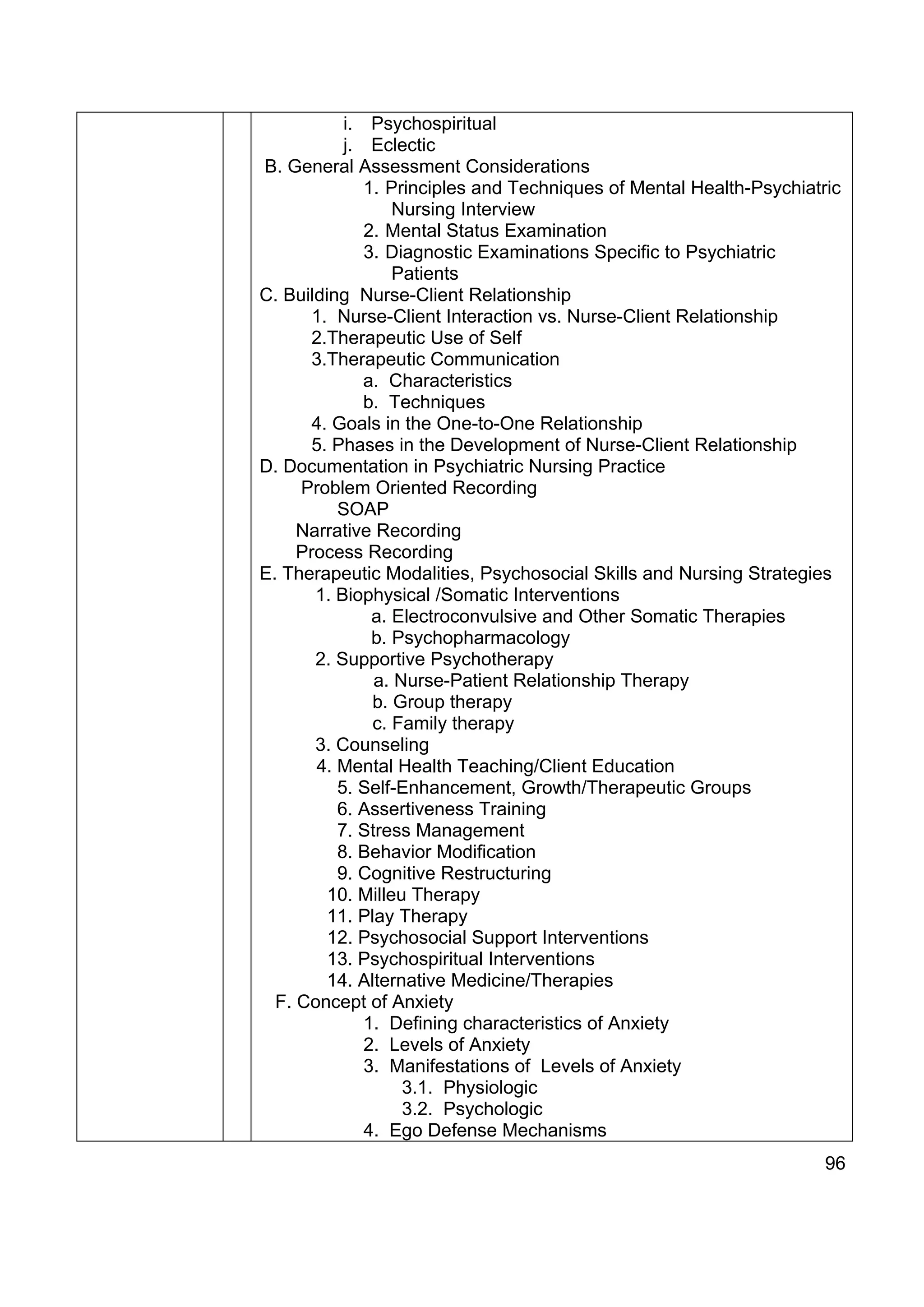 i. Psychospiritual
           j. Eclectic
B. General Assessment Considerations
              1. Principles and Techniques of Mental Health-Psychiatric
                  Nursing Interview
              2. Mental Status Examination
              3. Diagnostic Examinations Specific to Psychiatric
                  Patients
C. Building Nurse-Client Relationship
       1. Nurse-Client Interaction vs. Nurse-Client Relationship
       2.Therapeutic Use of Self
       3.Therapeutic Communication
              a. Characteristics
              b. Techniques
       4. Goals in the One-to-One Relationship
       5. Phases in the Development of Nurse-Client Relationship
D. Documentation in Psychiatric Nursing Practice
     Problem Oriented Recording
          SOAP
     Narrative Recording
     Process Recording
E. Therapeutic Modalities, Psychosocial Skills and Nursing Strategies
       1. Biophysical /Somatic Interventions
               a. Electroconvulsive and Other Somatic Therapies
               b. Psychopharmacology
       2. Supportive Psychotherapy
               a. Nurse-Patient Relationship Therapy
               b. Group therapy
               c. Family therapy
       3. Counseling
       4. Mental Health Teaching/Client Education
          5. Self-Enhancement, Growth/Therapeutic Groups
          6. Assertiveness Training
          7. Stress Management
          8. Behavior Modification
          9. Cognitive Restructuring
         10. Milleu Therapy
         11. Play Therapy
         12. Psychosocial Support Interventions
         13. Psychospiritual Interventions
         14. Alternative Medicine/Therapies
  F. Concept of Anxiety
              1. Defining characteristics of Anxiety
              2. Levels of Anxiety
              3. Manifestations of Levels of Anxiety
                   3.1. Physiologic
                   3.2. Psychologic
              4. Ego Defense Mechanisms
                                                                     96
 