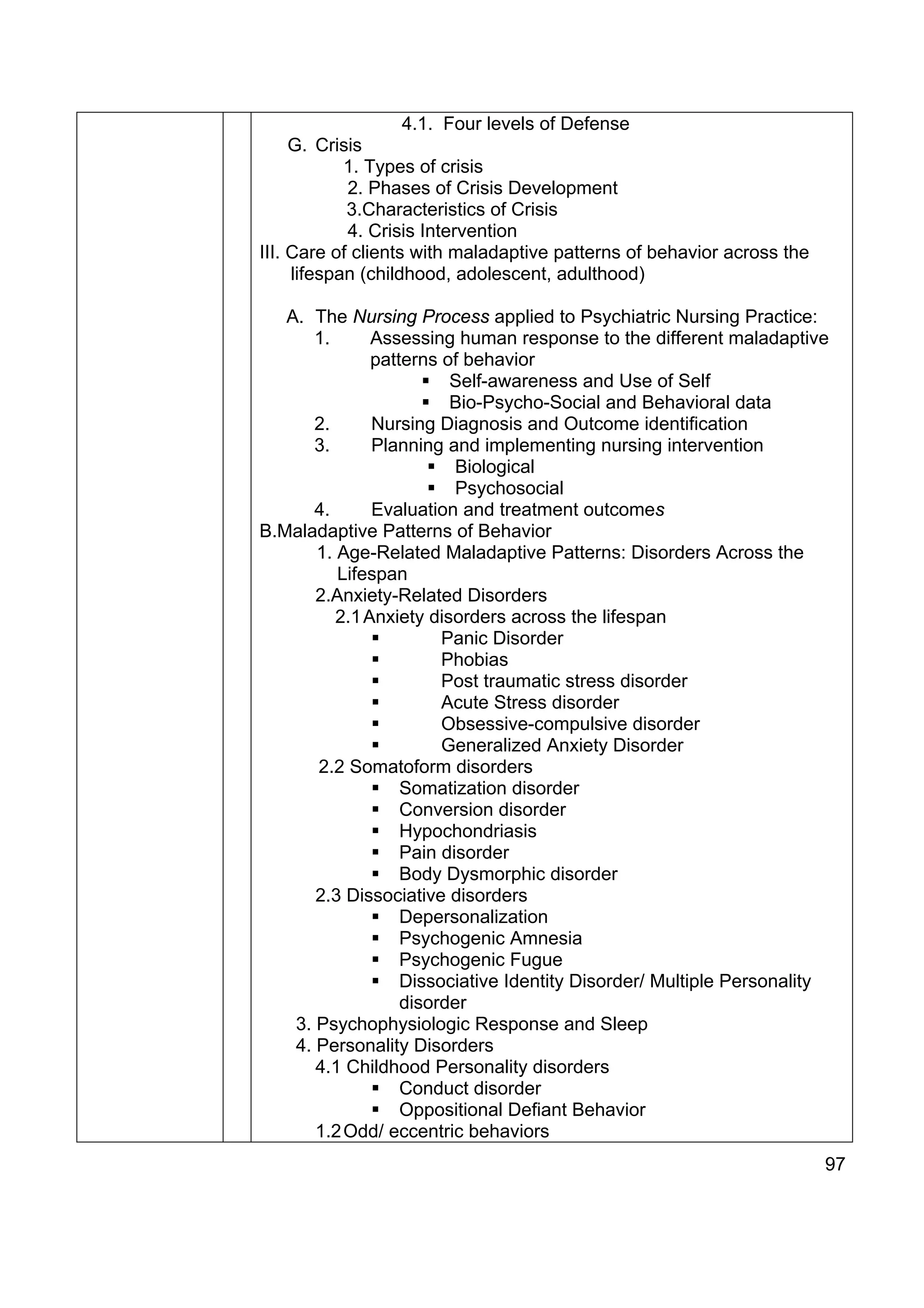 4.1. Four levels of Defense
     G. Crisis
            1. Types of crisis
            2. Phases of Crisis Development
            3.Characteristics of Crisis
            4. Crisis Intervention
III. Care of clients with maladaptive patterns of behavior across the
     lifespan (childhood, adolescent, adulthood)

   A. The Nursing Process applied to Psychiatric Nursing Practice:
       1.      Assessing human response to the different maladaptive
               patterns of behavior
                         Self-awareness and Use of Self
                         Bio-Psycho-Social and Behavioral data
       2.      Nursing Diagnosis and Outcome identification
       3.      Planning and implementing nursing intervention
                          Biological
                          Psychosocial
       4.      Evaluation and treatment outcomes
B.Maladaptive Patterns of Behavior
       1. Age-Related Maladaptive Patterns: Disorders Across the
          Lifespan
       2.Anxiety-Related Disorders
          2.1 Anxiety disorders across the lifespan
                        Panic Disorder
                        Phobias
                        Post traumatic stress disorder
                        Acute Stress disorder
                        Obsessive-compulsive disorder
                        Generalized Anxiety Disorder
       2.2 Somatoform disorders
                   Somatization disorder
                   Conversion disorder
                   Hypochondriasis
                   Pain disorder
                   Body Dysmorphic disorder
       2.3 Dissociative disorders
                   Depersonalization
                   Psychogenic Amnesia
                   Psychogenic Fugue
                   Dissociative Identity Disorder/ Multiple Personality
                   disorder
    3. Psychophysiologic Response and Sleep
    4. Personality Disorders
       4.1 Childhood Personality disorders
                   Conduct disorder
                   Oppositional Defiant Behavior
       1.2 Odd/ eccentric behaviors
                                                                        97
 