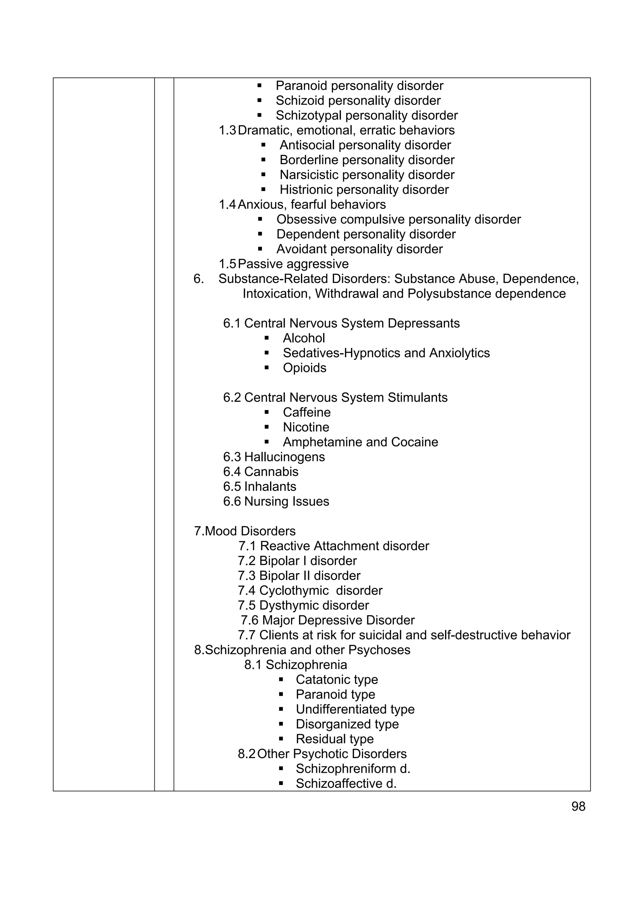 Paranoid personality disorder
                Schizoid personality disorder
                Schizotypal personality disorder
     1.3 Dramatic, emotional, erratic behaviors
                 Antisocial personality disorder
                 Borderline personality disorder
                 Narsicistic personality disorder
                 Histrionic personality disorder
     1.4 Anxious, fearful behaviors
                Obsessive compulsive personality disorder
                Dependent personality disorder
                Avoidant personality disorder
     1.5 Passive aggressive
6.   Substance-Related Disorders: Substance Abuse, Dependence,
          Intoxication, Withdrawal and Polysubstance dependence

     6.1 Central Nervous System Depressants
               Alcohol
               Sedatives-Hypnotics and Anxiolytics
               Opioids

     6.2 Central Nervous System Stimulants
                Caffeine
                Nicotine
                Amphetamine and Cocaine
     6.3 Hallucinogens
     6.4 Cannabis
     6.5 Inhalants
     6.6 Nursing Issues

7.Mood Disorders
       7.1 Reactive Attachment disorder
       7.2 Bipolar I disorder
       7.3 Bipolar II disorder
       7.4 Cyclothymic disorder
       7.5 Dysthymic disorder
        7.6 Major Depressive Disorder
       7.7 Clients at risk for suicidal and self-destructive behavior
8.Schizophrenia and other Psychoses
        8.1 Schizophrenia
                  Catatonic type
                  Paranoid type
                  Undifferentiated type
                  Disorganized type
                  Residual type
       8.2 Other Psychotic Disorders
                  Schizophreniform d.
                  Schizoaffective d.
                                                                        98
 
