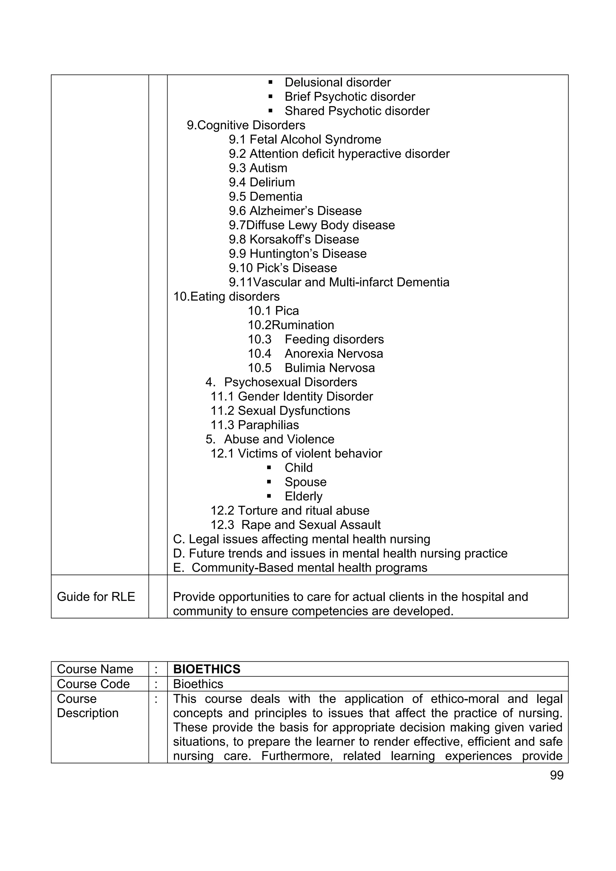 Delusional disorder
                                          Brief Psychotic disorder
                                          Shared Psychotic disorder
                      9.Cognitive Disorders
                               9.1 Fetal Alcohol Syndrome
                               9.2 Attention deficit hyperactive disorder
                               9.3 Autism
                               9.4 Delirium
                               9.5 Dementia
                               9.6 Alzheimer’s Disease
                               9.7Diffuse Lewy Body disease
                               9.8 Korsakoff’s Disease
                               9.9 Huntington’s Disease
                               9.10 Pick’s Disease
                               9.11Vascular and Multi-infarct Dementia
                    10.Eating disorders
                                  10.1 Pica
                                  10.2Rumination
                                  10.3 Feeding disorders
                                  10.4 Anorexia Nervosa
                                  10.5 Bulimia Nervosa
                          4. Psychosexual Disorders
                           11.1 Gender Identity Disorder
                           11.2 Sexual Dysfunctions
                           11.3 Paraphilias
                          5. Abuse and Violence
                           12.1 Victims of violent behavior
                                          Child
                                          Spouse
                                          Elderly
                           12.2 Torture and ritual abuse
                           12.3 Rape and Sexual Assault
                    C. Legal issues affecting mental health nursing
                    D. Future trends and issues in mental health nursing practice
                    E. Community-Based mental health programs

Guide for RLE       Provide opportunities to care for actual clients in the hospital and
                    community to ensure competencies are developed.



Course Name     :   BIOETHICS
Course Code     :   Bioethics
Course          :   This course deals with the application of ethico-moral and legal
Description         concepts and principles to issues that affect the practice of nursing.
                    These provide the basis for appropriate decision making given varied
                    situations, to prepare the learner to render effective, efficient and safe
                    nursing care. Furthermore, related learning experiences provide
                                                                                           99
 