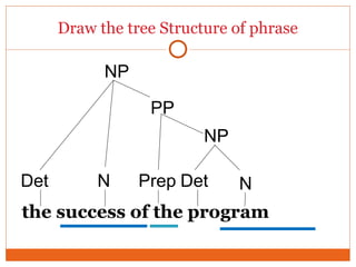 Tree Method Paragraph 495475160-Tree-Diagram-Sentence-Review.ppt